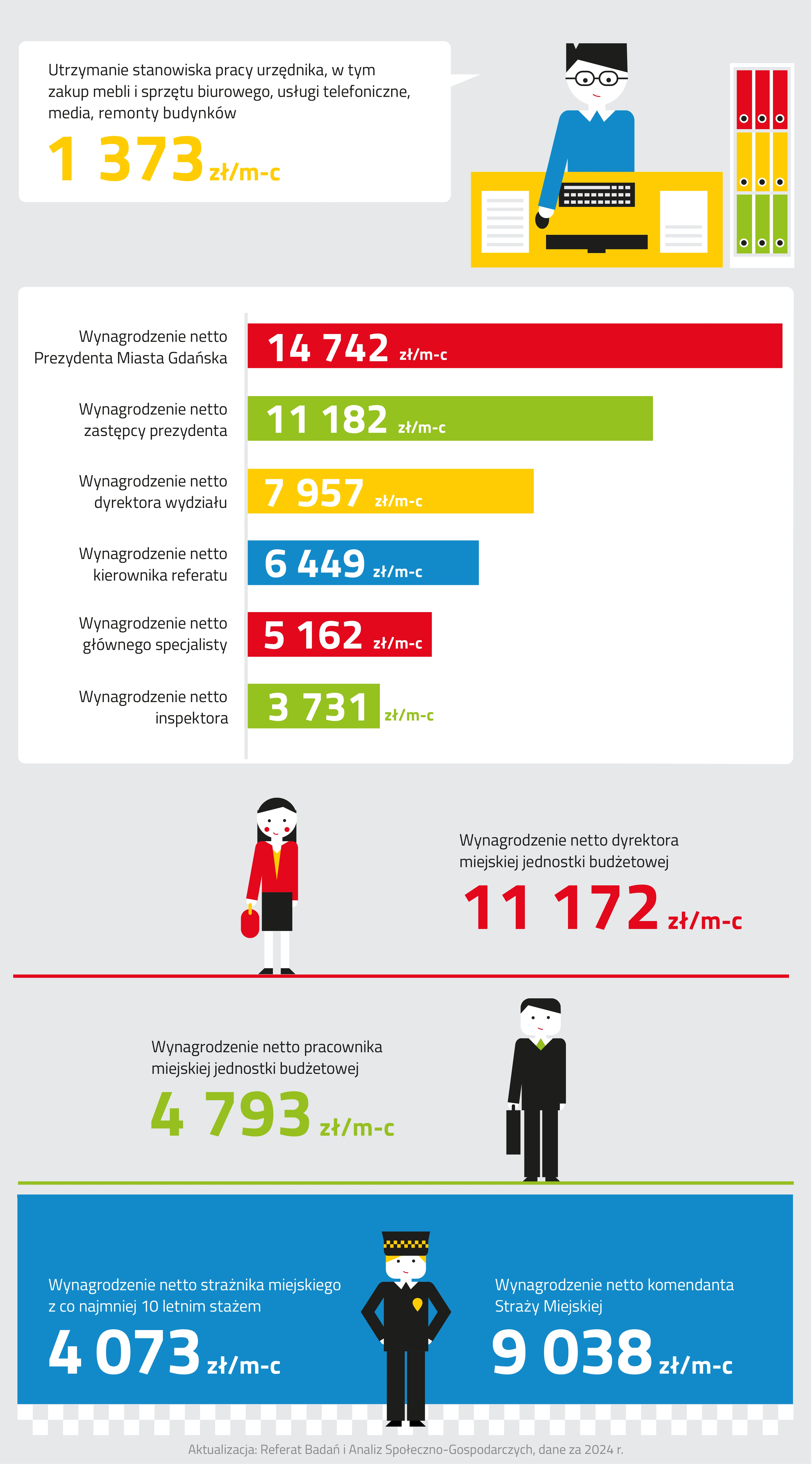 Infografika administracja składa się z czterech mniejszych ilustracji.
Pierwsza ilustracja od góry przedstawia urzędnika siedzącego przy żółtym biurku.
Posiada on czarne, krótko ścięte włosy oraz czarne okulary. Jest ubrany w niebieski sweter z białym kołnierzykiem. Prawą rękę ma położoną na myszce komputerowej, a lewą schowaną pod biurko. Na biurku oprócz myszki znajduje się również czarna klawiatura z białymi klawiszami oraz czarny monitor. Po dwóch stronach biurka rozłożone są dokumenty. Obok biurka po prawej stronie znajduje się biały regał, na którym na każdym z trzech poziomów umieszone są po trzy segregatory. Kolejno od góry: czerwone, żółte, zielone. Po lewej stronie mężczyzny znajduje się wartość utrzymania stanowiska pracy urzędnika, w tym zakup mebli i sprzętu biurowego, usług telefonicznych, mediów oraz remonty budynków, która jest równa tysiąc trzysta siedemdziesiąt trzy złote miesięcznie. 
Kolejna grafika to wykres słupkowy w pozycji horyzontalnej. Po lewej stronie znajdują się objaśnienia poszczególnych wartości, a po prawej diagram. Sześć słupków w różnych kolorach jeden pod drugim.
Pierwszy słupek od góry jest w kolorze czerwonym. W jego wnętrzu po lewej stronie znajduje się wartość wynagrodzenia netto Prezydenta Miasta Gdańska, która wynosi czternaście tysięcy siedemset czterdzieści dwa złote miesięcznie.
Kolejny słupek jest w kolorze zielonym. W jego wnętrzu znajduje się wartość wynagrodzenia netto zastępcy prezydenta, która wynosi jedenaście tysięcy sto osiemdziesiąt dwa złote miesięcznie.
Następna kolumna jest w kolorze żółtym. Wewnątrz niego została zawarta wartość wynagrodzenia netto dyrektora wydziału, która jest równa siedem tysięcy dziewięćset pięćdziesiąt siedem złotych miesięcznie.
Pod nim znajduje się niebieski słupek, który zawiera informację o wynagrodzeniu netto kierownika referatu, które wynosi sześć tysięcy czterysta czterdzieści dziewięć złotych na miesiąc.
Piąty słupek jest w kolorze czerwonym i zawiera wartość wynagrodzenia netto głównego specjalisty, które wynosi pięć tysięcy sto sześćdziesiąt dwa złote miesięcznie.
Ostatnia kolumna jest zielona i symbolizuje najmniejszą wartość na wykresie. Wartość, którą reprezentuje wynosi trzy tysiące siedemset trzydzieści jeden złotych i jest ona równa średniemu miesięcznemu wynagrodzeniu netto inspektora.
Trzecia ilustracja przedstawia postać kobiety i mężczyzny.
W górnej części grafiki znajduje się kobieta z rozpuszczonymi, czarnymi włosami. Jest ubrana w czerwono-żółtą bluzkę, czarną spódnicę oraz czarne buty. W prawej dłoni trzyma czerwoną torebkę z żółtą rączką. Po prawej stronie kobiety znajduje się wartość wynagrodzenia netto dyrektora miejskiej jednostki budżetowej, które jest równe jedenaście tysięcy sto siedemdziesiąt dwa złote miesięcznie.
W dolnej części obrazka znajduje się mężczyzna z czarnymi, krótkimi włosami. Jest ubrany w czarny garnitur, czarne buty oraz zielony krawat. W prawej ręce trzyma czarną aktówkę. Po lewej stronie mężczyzny znajduje się wartość wynagrodzenia netto pracownika miejskiej jednostki budżetowej, która wynosi cztery tysiące siedemset dziewięćdziesiąt trzy złote miesięcznie.
Ostatni obrazek przedstawia postać strażnika miejskiego.
Jest ubrany w czarny strój z białym kołnierzykiem oraz czarne buty. Na głowie ma czarną czapkę z żółtymi elementami. Posiada również żółtą odznakę na piersi. Po lewej stronie strażnika jest wartość wynagrodzenia netto strażnika miejskiego z co najmniej dziesięcioletnim stażem, która wynosi cztery tysiące siedemdziesiąt trzy złote miesięcznie. Natomiast po prawej stronie mężczyzny jest informacja na temat wynagrodzenia netto komendanta Straży Miejskiej, które jest równe dziewięć tysięcy trzydzieści osiem złotych miesięcznie.
Pod grafiką znajduje się informacja o tym, że dane pochodzą z dwa tysiące dwudziestego czwartego roku, a ich aktualizacją zajmuje się Referat Badań i Analiz Społeczno-Gospodarczych.