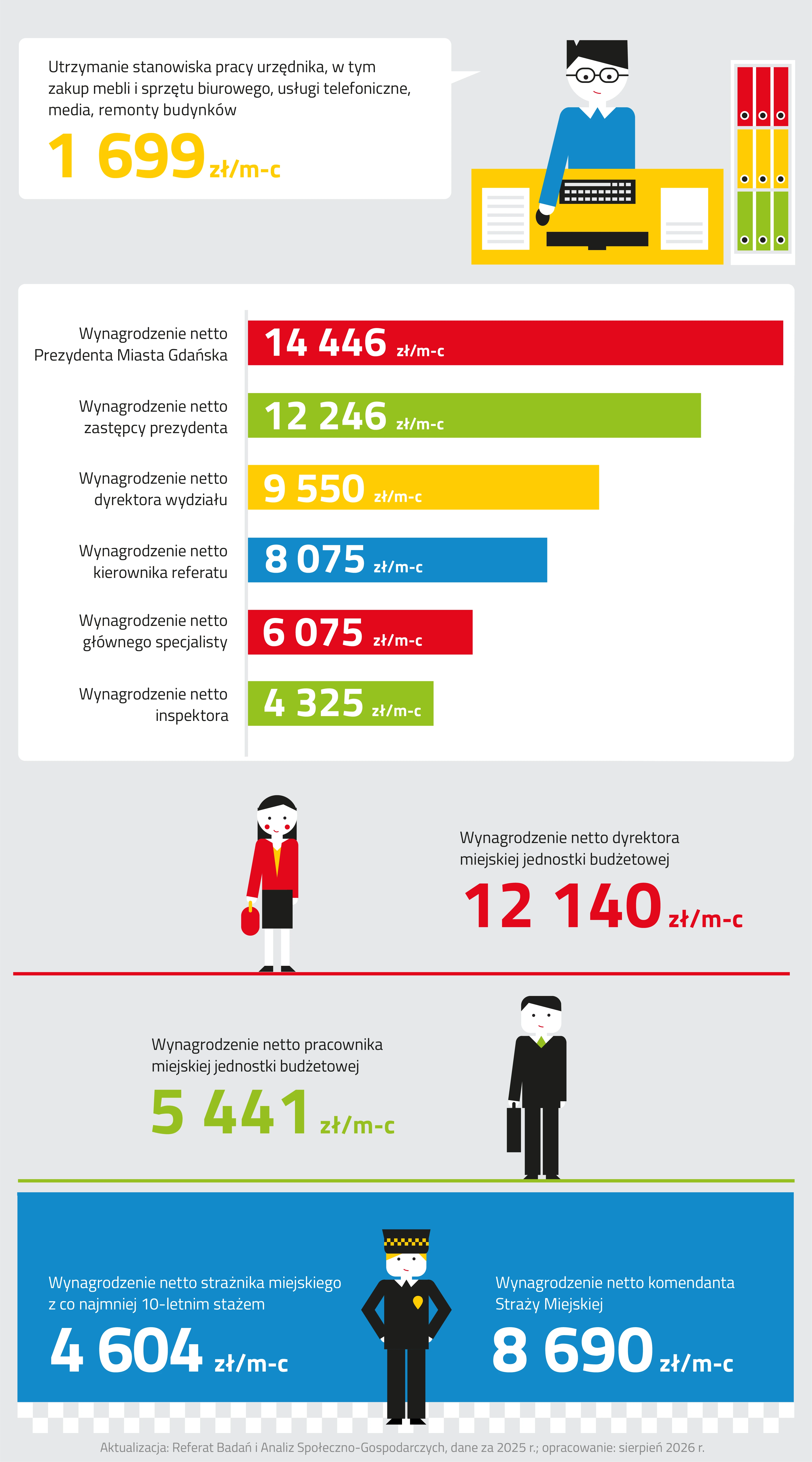 Infografika administracja składa się z czterech mniejszych ilustracji. 
Pierwsza ilustracja od góry przedstawia urzędnika siedzącego przy żółtym biurku. 
Posiada on czarne, krótko ścięte włosy oraz czarne okulary. Jest ubrany w niebieski sweter z białym kołnierzykiem. Prawą rękę ma położoną na myszce komputerowej, a lewą schowaną pod biurko. Na biurku oprócz myszki znajduje się również czarna klawiatura z szarymi klawiszami oraz czarny monitor. Po dwóch stronach biurka rozłożone są dokumenty. Obok biurka po prawej stronie znajduje się biały regał, na którym na każdym z trzech poziomów umieszone są po trzy segregatory. Kolejno od góry: czerwone, żółte, zielone. Po lewej stronie mężczyzny znajduje się wartość utrzymania stanowiska pracy urzędnika, w tym zakup mebli i sprzętu biurowego, usług telefonicznych, mediów oraz remonty budynków, która jest równa tysiąc sześćset dziewięćdziesiąt dziewięć złotych miesięcznie. 
Kolejna grafika to wykres słupkowy w pozycji horyzontalnej. Po lewej stronie znajdują się objaśnienia poszczególnych wartości, a po prawej diagram. Sześć słupków w różnych kolorach, jeden pod drugim.
Pierwszy słupek od góry jest w kolorze czerwonym. W jego wnętrzu po lewej stronie znajduje się wartość wynagrodzenia netto Prezydenta Miasta Gdańska, która wynosi czternaście tysięcy czterysta czterdzieści sześć złotych miesięcznie.
Kolejny słupek jest w kolorze zielonym. W jego wnętrzu znajduje się wartość wynagrodzenia netto zastępcy prezydenta, która wynosi dwanaście tysięcy dwieście czterdzieści sześć złotych miesięcznie.
Następna kolumna jest w kolorze żółtym. Wewnątrz niego została zawarta wartość wynagrodzenia netto dyrektora wydziału, która jest równa dziewięć tysięcy pięćset pięćdziesiąt złotych miesięcznie.
Pod nim znajduje się niebieski słupek, który zawiera informację o wynagrodzeniu netto kierownika referatu, które wynosi osiem tysięcy siedemdziesiąt pięć złotych na miesiąc.
Piąty słupek jest w kolorze czerwonym i zawiera wartość wynagrodzenia netto głównego specjalisty, które wynosi sześć tysięcy siedemdziesiąt pięć złotych miesięcznie.
Ostatnia kolumna jest zielona i symbolizuje najmniejszą wartość na wykresie. Wartość, którą reprezentuje wynosi cztery tysiące trzysta dwadzieścia pięć złotych i jest ona równa średniemu miesięcznemu wynagrodzeniu netto inspektora.
Trzecia ilustracja przedstawia postać kobiety i mężczyzny. 
W górnej części grafiki znajduje się kobieta z rozpuszczonymi, czarnymi włosami. Jest ubrana w czerwono-żółtą bluzkę, czarną spódnicę oraz czarne buty. W prawej dłoni trzyma czerwoną torebkę z żółtą rączką. Po prawej stronie kobiety znajduje się wartość wynagrodzenia netto dyrektora miejskiej jednostki budżetowej, które jest równe dwanaście tysięcy sto czterdzieści złotych miesięcznie.
W dolnej części obrazka znajduje się mężczyzna z czarnymi, krótkimi włosami. Jest ubrany w czarny garnitur, czarne buty oraz zielony krawat. W prawej ręce trzyma czarną aktówkę. Po lewej stronie mężczyzny znajduje się wartość wynagrodzenia netto pracownika miejskiej jednostki budżetowej, która wynosi pięć tysięcy czterysta czterdzieści jeden złotych miesięcznie.
Ostatni obrazek przedstawia postać strażnika miejskiego.
Jest ubrany w czarny strój z białym kołnierzykiem oraz czarne buty. Na głowie ma czarną czapkę z żółtymi elementami. Posiada również żółtą odznakę na piersi. Po lewej stronie strażnika jest wartość wynagrodzenia netto strażnika miejskiego z co najmniej dziesięcioletnim stażem, która wynosi cztery tysiące sześćset cztery złote miesięcznie. Natomiast po prawej stronie mężczyzny jest informacja na temat wynagrodzenia netto komendanta Straży Miejskiej, które jest równe osiem tysięcy sześćset dziewięćdziesiąt złotych miesięcznie.
Pod grafiką zamieszczono informację, że dane pochodzą z dwa tysiące dwudziestego piątego roku, opracowanie wykonano w sierpniu dwa tysiące dwudziestym szóstym roku, a ich aktualizacją zajmuje się Referat Badań i Analiz Społeczno-Gospodarczych.