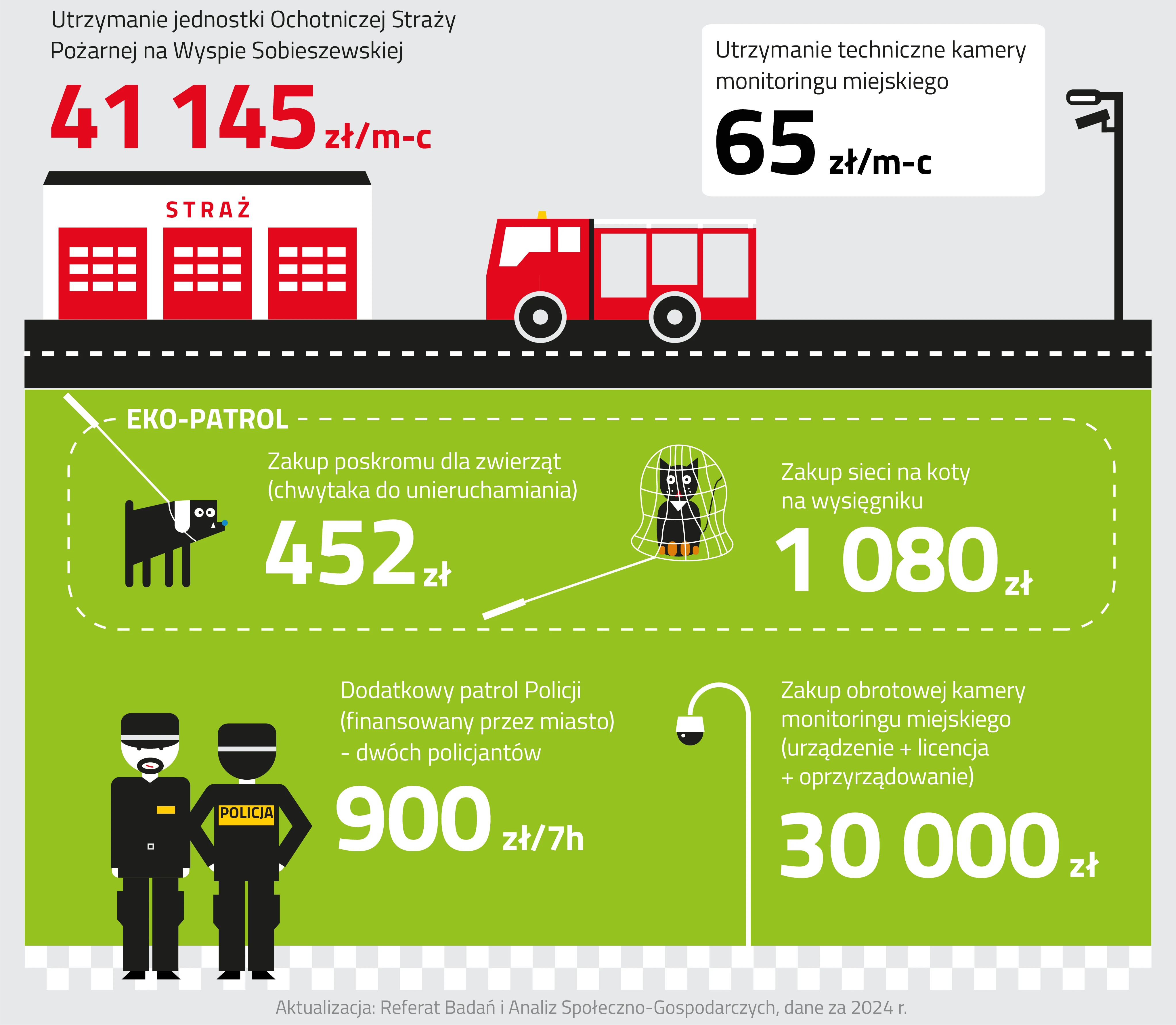 Infografika bezpieczeństwo składa się z dwóch mniejszych ilustracji.
Pierwsza ilustracja od góry zawiera czerwony wóz strażacki, który zmierza w kierunku budynku straży pożarnej.
Samochód porusza się po prawej stronie czarnej jezdni z białymi pasami na środku. Budynek straży pożarnej jest biały z czarnym, płaskim dachem. Posiada trzy czerwone bramy wjazdowe. Każda z dziewięcioma, białymi oknami usytuowanymi po trzy w trzech rzędach. Nad środkową bramą znajduje się czerwony napis straż. Obok budynku straży zapisano koszt utrzymania jednostki Ochotniczej Straży Pożarnej na Wyspie Sobieszewskiej, który wynosi czterdzieści jeden tysięcy sto czterdzieści pięć złotych miesięcznie. W prawej części rysunku znajduje się czarna latarnia uliczna. Nad nią znajduje się informacja na temat kosztu utrzymania technicznego kamery monitoringu miejskiego, która wynosi sześćdziesiąt pięć złotych miesięcznie.
Druga ilustracja składa się z dwóch części - górnej i dolnej zaprezentowanych na zielonym tle.
Górna część obrazka jest wyodrębniona obramowaniem z przerywanej linii wraz z napisem eko-patrol. Wewnątrz ramki, po lewej stronie znajduje się czarny piese złapany poskromem koloru białego. Zwierzę posiada białe oczy i ucho oraz niebieski nos. Obok ilustracji zapisano koszt zakupu poskromu dla zwierząt, który wynosi czterysta pięćdziesiąt dwa złote. Po prawej stronie ramki znajduje się czarny kot złapany w białą sieć na wysięgniku. Zwierzę posiada białe oczy i wąsy, czerwony pyszczek i brązowe łapki. Obok ilustracji zapisano koszt  zakupu sieci na koty na wysięgniku, który wynosi tysiąc osiemdziesiąt złotych. 
Dolna część ilustracji przedstawia dwóch policjantów oraz kamerę monitoringu miejskiego.
Po lewej stronie stoją dwaj policjanci w czarnych mundurach. Policjant po lewej stronie posiada czarną, krótką brodę. Po prawej stronie znajduje się drugi policjant obrócony tyłem. Na plecach posiada żółty prostokąt z czarnym napisem policja. Podpiera obie ręce o biodra. Obok policjantów zapisano koszt dodatkowego patrolu dwóch policjantów finansowanego przez miasto, który wynosi dziewięćset złotych za siedem godzin. W prawej części obrazka jest zlokalizowana czarna kamera monitoringu miejskiego na białym słupie. Obok niej, po prawej stronie znajduje się kwota zakupu obrotowej kamery monitoringu miejskiego, która zawiera koszt urządzenia, licencji oraz oprzyrządowania i jest równa trzydzieści tysięcy złotych.
Pod grafiką znajduje się informacja o tym, że dane pochodzą z dwa tysiące dwudziestego czwartego roku, a ich aktualizacją zajmuje się Referat Badań i Analiz Społeczno-Gospodarczych.