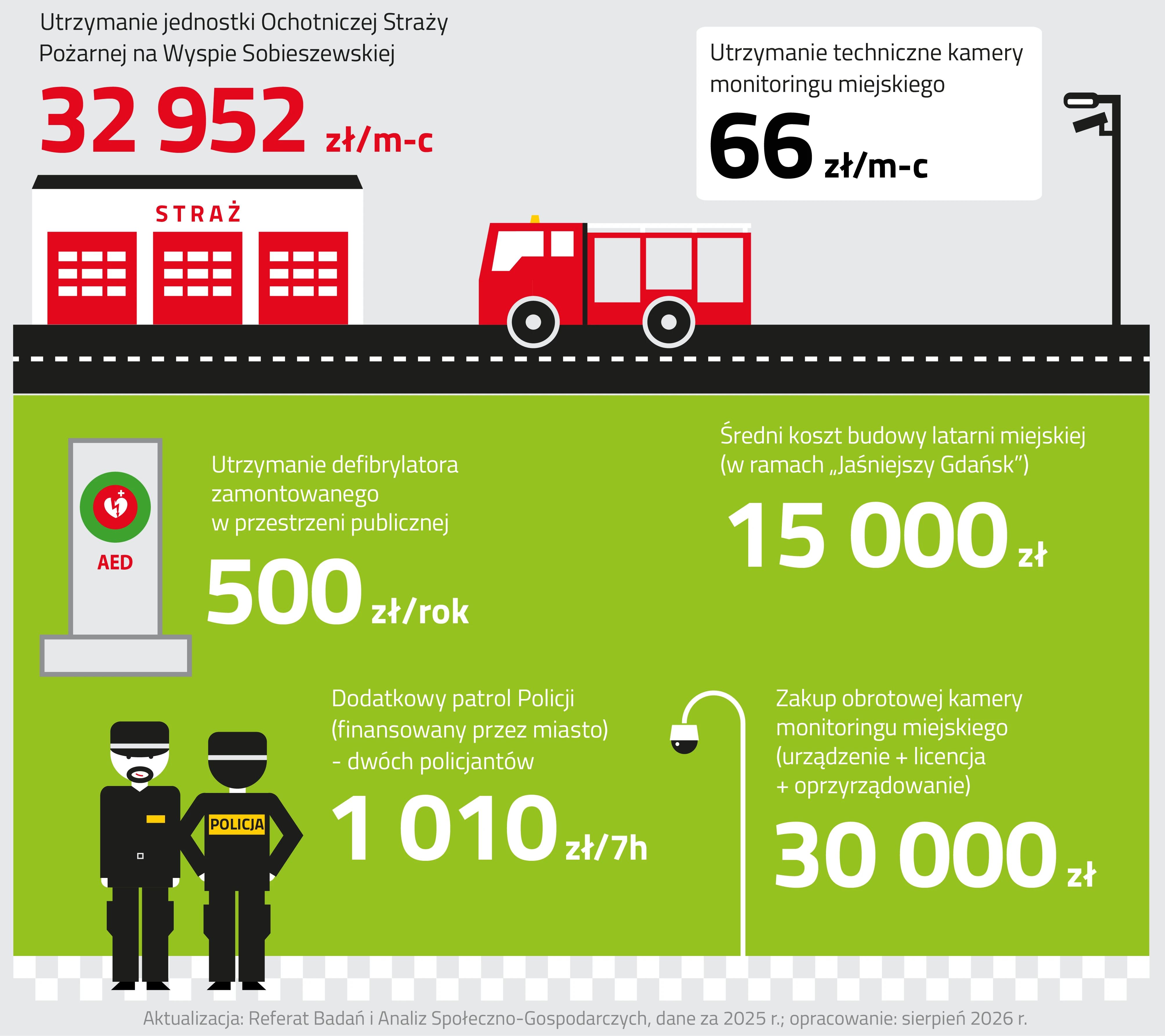 Infografika bezpieczeństwo składa się z dwóch mniejszych ilustracji.
Pierwsza ilustracja od góry zawiera czerwony wóz strażacki, który zmierza w kierunku budynku straży pożarnej.
Samochód porusza się po prawej stronie czarnej jezdni z białymi pasami na środku. Budynek straży pożarnej jest biały z czarnym, płaskim dachem. Posiada trzy czerwone bramy wjazdowe. Każda z dziewięcioma, białymi oknami usytuowanymi po trzy w trzech rzędach. Nad środkową bramą znajduje się czerwony napis straż. Obok budynku straży zapisano koszt utrzymania jednostki Ochotniczej Straży Pożarnej na Wyspie Sobieszewskiej, który wynosi trzydzieści dwa tysiące dziewięćset pięćdziesiąt dwa złote miesięcznie. W prawej części rysunku znajduje się czarna latarnia uliczna z kamerą monitoringu. Obok niej znajduje się informacja na temat kosztu utrzymania technicznego kamery monitoringu miejskiego, która wynosi sześćdziesiąt sześć złotych miesięcznie.
Druga ilustracja składa się z dwóch części – górnej i dolnej zaprezentowanych na zielonym tle.
Górna część obrazka przedstawia defibrylator z symbolem serca i błyskawicy na czerwono zielonym tle. Obok ilustracji zapisano koszt utrzymania defibrylatora zamontowanego w przestrzeni publicznej, który wynosi pięćset złotych miesięcznie. Po prawej stronie górnej części obrazka zapisano średni koszt budowy latarni miejskiej w ramach programu Jaśniejszy Gdańsk, który wynosi piętnaście tysięcy złotych. 
Dolna część ilustracji przedstawia dwóch policjantów oraz kamerę monitoringu miejskiego.
Po lewej stronie stoją dwaj policjanci w czarnych mundurach. Policjant po lewej stronie posiada czarną, krótką brodę. Po prawej stronie znajduje się drugi policjant obrócony tyłem. Na plecach posiada żółty prostokąt z czarnym napisem policja. Podpiera obie ręce o biodra. Obok policjantów zapisano koszt dodatkowego patrolu dwóch policjantów finansowanego przez miasto, który wynosi tysiąc dziesięć złotych za siedem godzin. W prawej części obrazka jest zlokalizowana czarna kamera monitoringu miejskiego na białym słupie. Obok niej, po prawej stronie znajduje się kwota zakupu obrotowej kamery monitoringu miejskiego, która zawiera koszt urządzenia, licencji oraz oprzyrządowania i jest równa trzydzieści tysięcy złotych.
Pod grafiką zamieszczono informację, że dane pochodzą z dwa tysiące dwudziestego piątego roku, opracowanie wykonano w sierpniu dwa tysiące dwudziestym szóstym roku, a ich aktualizacją zajmuje się Referat Badań i Analiz Społeczno-Gospodarczych.