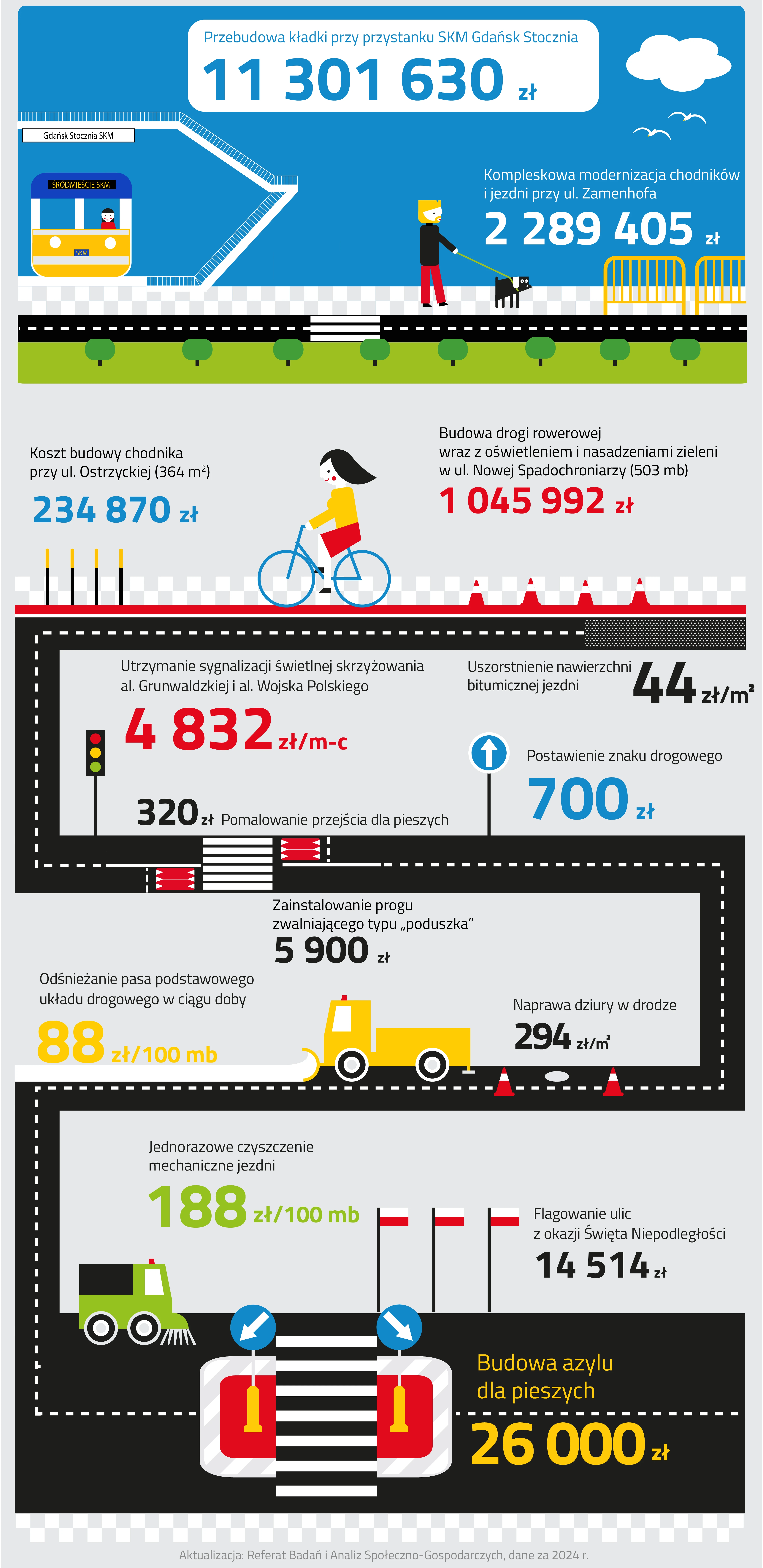 Infografika drogi składa się z dwóch ilustracji.
Pierwsza ilustracja przedstawia kolej SKM, mężczyznę z psem i drogę na tle niebieskiego nieba.
Ulica jest czarna, a na jej środku namalowane są białe pasy drogowe. Pod ulicą widoczny jest rząd zielonych, niskich krzewów. Po lewej stronie ilustracji znajduje, się stojąca na wprost kolej SKM w kolorach niebiesko-biało-żółtych z napisem Śródmieście SKM. Stoi ona na przystanku Gdańsk Stocznia SKM pod białą kładką. W prawym oknie kolei siedzi kobieta w ciemnych włosach z grzywką, ubrana w czerwoną sukienkę. U góry ilustracji w białej, zaokrąglonej ramce widoczny jest koszt przebudowy kładki nad torami kolejowymi przy przystanku SKM Gdańsk Stocznia, który wynosi jedenaście milionów trzysta jeden tysięcy sześćset trzydzieści złotych. Po prawej stronie znajduję się biała chmura i dwa białe ptaki. W centralnej części ilustracji widoczna jest postać mężczyzny spacerującego chodnikiem przy ulicy z czarnym psem na smyczy. Mężczyzna ma krótko ścięte jasne włosy i posiada brodę. Jest ubrany w czarny sweter i czerwone spodnie. Chodnik zilustrowany jest w formie naprzemiennie ułożonych kwadratów w dwóch kolorach – białym i szarym. Prawa część ulicy jest odgrodzona żółtymi barierkami. Powyżej przedstawiony jest koszt kompleksowej modernizacji chodników i jezdni przy ul. Zamenhofa i wynosi on dwa miliony dwieście osiemdziesiąt dziewięć tysięcy czterysta pięć złotych.
Druga ilustracja przedstawia krętą czarną drogę.
Wzdłuż pierwszego odcinka drogi biegnie czerwona ścieżka rowerowa, po której na niebieskim rowerze jedzie kobieta. Wzdłuż drogi rowerowej przebiega chodnik zilustrowany w formie naprzemiennie ułożonych kwadratów w dwóch kolorach, białym i szarym oraz cztery słupki zabezpieczające chodnik od jezdni. Naprzeciwko rowerzystki zaprezentowano koszt budowy chodnika przy ulicy Ostrzyckiej, który wyniósł dwieście trzydzieści cztery tysiące osiemset siedemdziesiąt złotych. Po prawej stronie chodnika znajdują się cztery czerwone pachołki. Nad pachołkami zapisano wartość budowy drogi rowerowej w ulicy Nowej Spadochroniarzy o długości pięćset trzy metrów nieżących, która wyniosła milion czterdzieści pięć tysięcy dziewięćset dziewięćdziesiąt dwa złote.
Krótki odcinek czarnej drogi pokryty jest szarymi, drobnymi kropkami. Pod odcinkiem zapisano informację, że koszt uszorstnienia nawierzchni bitumicznej jezdni wynosi czterdzieści cztery złote za metr kwadratowy.
Na kolejnym odcinku drogi zilustrowano od lewej: sygnalizację świetlną, przejście dla pieszych wraz z progami zwalniającymi oraz znak drogowy w formie błękitnej tarczy, na której znajduje się biała strzałka wskazująca w górę. Przy każdej z ilustracji zapisano wartości. Koszt utrzymania sygnalizacji świetlnej skrzyżowania alei Grunwaldzkiej i alei Wojska Polskiego wynosi cztery tysiące osiemset trzydzieści dwa złote miesięcznie. Z kolei koszt pomalowania przejścia dla pieszych wynosi trzysta dwadzieścia złotych, a koszt zainstalowania progu zwalniającego liniowego wynosi pięć tysięcy dziewięćset złotych. Koszt postawienia znaku drogowego wynosi siedemset złotych.
Na kolejnym odcinku drogi zilustrowano szarą dziurę w drodze w kształcie elipsy. Po lewej i po prawej stronie dziury stoją czerwone pachołki. Nad nią zapisano koszt naprawy dziury/wyrwy w drodze, która wynosi dwieście dziewięćdziesiąt cztery złote za metr kwadratowy. Lewy odcinek drogi pokryty jest śniegiem i odśnieża go żółty pług. Przy tej ilustracji zaprezentowano koszt odśnieżenia pasa podstawowego układu drogowego w ciągu doby. Wynosi on osiemdziesiąt osiem złotych za sto metrów bieżących.
Na ostatnim odcinku drogi zilustrowano zieloną zamiatarkę czyszczącą ulicę.
Nad nią podano koszt jednorazowego czyszczenia mechanicznego jezdni, który wynosi sto osiemdziesiąt osiem złotych za sto metrów bieżących. W środkowej części tego odcinka drogi zilustrowano szerokie przejście dla pieszych z azylem. Z prawej i z lewej strony przejścia znajdują się czerwone wysepki, na których znajdują się znaki drogowe w formie niebieskiej tarczy z białą strzałką, które wskazują z jakiej strony wysepki należy ominąć przejście. Po prawej stronie przejścia zapisano koszt wybudowania azylu dla pieszych, który wynosi dwadzieścia sześć tysięcy złotych. Z prawej strony ilustracji, przy zakończeniu drogi stoją w rzędzie trzy czarne maszty z biało-czerwonymi flagami. Na prawo od masztów zapisano koszt flagowania ulic z okazji Święta Niepodległości, który wynosi czternaście tysięcy pięćset czternaście złotych.
Pod grafiką znajduje się informacja o tym, że dane pochodzą z dwa tysiące dwudziestego czwartego roku, a ich aktualizacją zajmuje się Referat Badań i Analiz Społeczno-Gospodarczych.