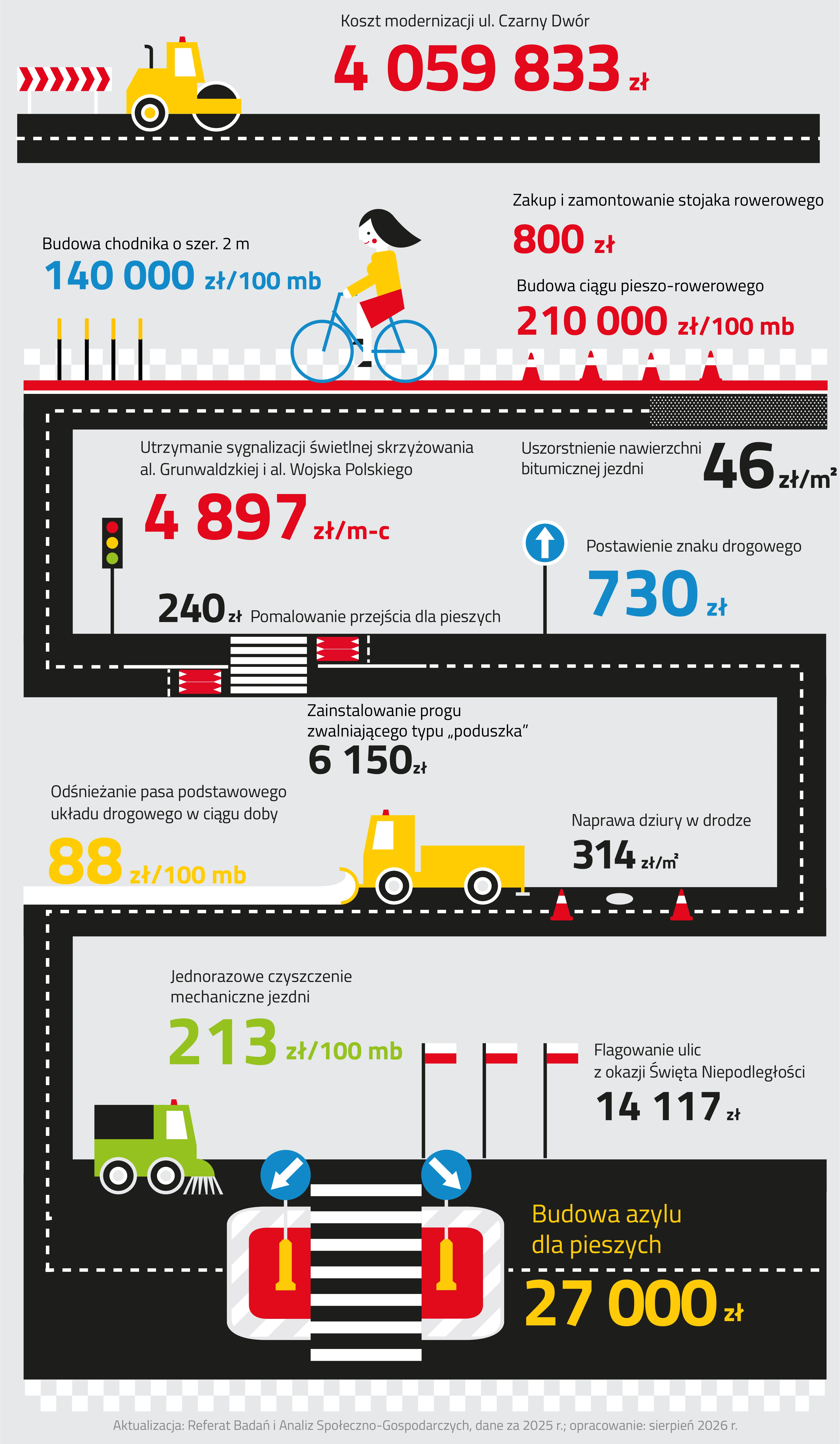 Infografika przedstawia ilustrację krętej czarnej drogi.
Pierwszy odcinek ulicy przedstawia żółty walec drogowy poruszający się po czarnej nawierzchni asfaltowej. Po lewej stronie ilustracji znajduje się informacja dotycząca kosztu modernizacji ulicy Czarny Dwór, który wyniósł cztery miliony pięćdziesiąt dziesięć tysięcy osiemset trzydzieści trzy złote.
Wzdłuż drugiego odcinka drogi biegnie czerwona ścieżka rowerowa, po której na niebieskim rowerze jedzie kobieta. Wzdłuż drogi rowerowej przebiega chodnik zilustrowany w formie naprzemiennie ułożonych kwadratów w dwóch kolorach, białym i szarym oraz cztery słupki zabezpieczające chodnik od jezdni. Naprzeciwko rowerzystki zaprezentowano koszt budowy chodnika o szerokości dwóch metrów, który wyniósł sto czterdzieści tysięcy złotych za sto metrów bieżących. Po prawej stronie chodnika znajdują się cztery czerwone pachołki. Nad pachołkami zapisano koszt budowy ciągu pieszo-rowerowego, który wyniósł dwieście dziesięć tysięcy złotych za sto metrów bieżących oraz koszt zakupu i montażu stojaka rowerowego wynoszący osiemset złotych. 
Krótki odcinek czarnej drogi pokryty jest szarymi, drobnymi kropkami. Pod odcinkiem zapisano informację, że koszt uszorstnienia nawierzchni bitumicznej jezdni wynosi czterdzieści sześć złotych za metr kwadratowy.
Na kolejnym odcinku drogi zilustrowano od lewej: sygnalizację świetlną, przejście dla pieszych wraz z progami zwalniającymi oraz znak drogowy w formie błękitnej tarczy, na której znajduje się biała strzałka wskazująca w górę. Przy każdej z ilustracji zapisano wartości. Koszt utrzymania sygnalizacji świetlnej skrzyżowania alei Grunwaldzkiej i alei Wojska Polskiego wynosi cztery tysiące osiemset dziewięćdziesiąt siedem złotych miesięcznie. Z kolei koszt pomalowania przejścia dla pieszych wynosi dwieście czterdzieści złotych, a koszt postawienia znaku drogowego wynosi siedemset trzydzieści złotych.
Na kolejnym odcinku drogi zilustrowano szarą dziurę w drodze w kształcie elipsy. Po lewej i po prawej stronie dziury stoją czerwone pachołki. Nad nią zapisano koszt naprawy dziury w drodze, który wynosi trzysta czternaście złotych za metr kwadratowy. Lewy odcinek drogi pokryty jest śniegiem i odśnieża go żółty pług. Przy tej ilustracji zaprezentowano koszt odśnieżenia pasa podstawowego układu drogowego w ciągu doby. Wynosi on osiemdziesiąt osiem złotych za sto metrów bieżących.
Na ostatnim odcinku drogi zilustrowano zieloną zamiatarkę czyszczącą ulicę.
Nad nią podano koszt jednorazowego czyszczenia mechanicznego jezdni, który wynosi dwieście trzynaście złotych za sto metrów bieżących. W środkowej części tego odcinka drogi zilustrowano szerokie przejście dla pieszych z azylem. Z prawej i z lewej strony przejścia znajdują się czerwone wysepki, na których znajdują się znaki drogowe w formie niebieskiej tarczy z białą strzałką, które wskazują z jakiej strony wysepki należy ominąć przejście samochodem. Po prawej stronie przejścia zapisano koszt wybudowania azylu dla pieszych, który wynosi dwadzieścia siedem tysięcy złotych. Z prawej strony ilustracji, przy zakończeniu drogi stoją w rzędzie trzy czarne maszty z biało-czerwonymi flagami. Na prawo od masztów zapisano koszt flagowania ulic z okazji Święta Niepodległości, który wynosi czternaście tysięcy sto siedemnaście złotych.
Pod grafiką zamieszczono informację, że dane pochodzą z dwa tysiące dwudziestego piątego roku, opracowanie wykonano w sierpniu dwa tysiące dwudziestym szóstym roku, a ich aktualizacją zajmuje się Referat Badań i Analiz Społeczno-Gospodarczych.