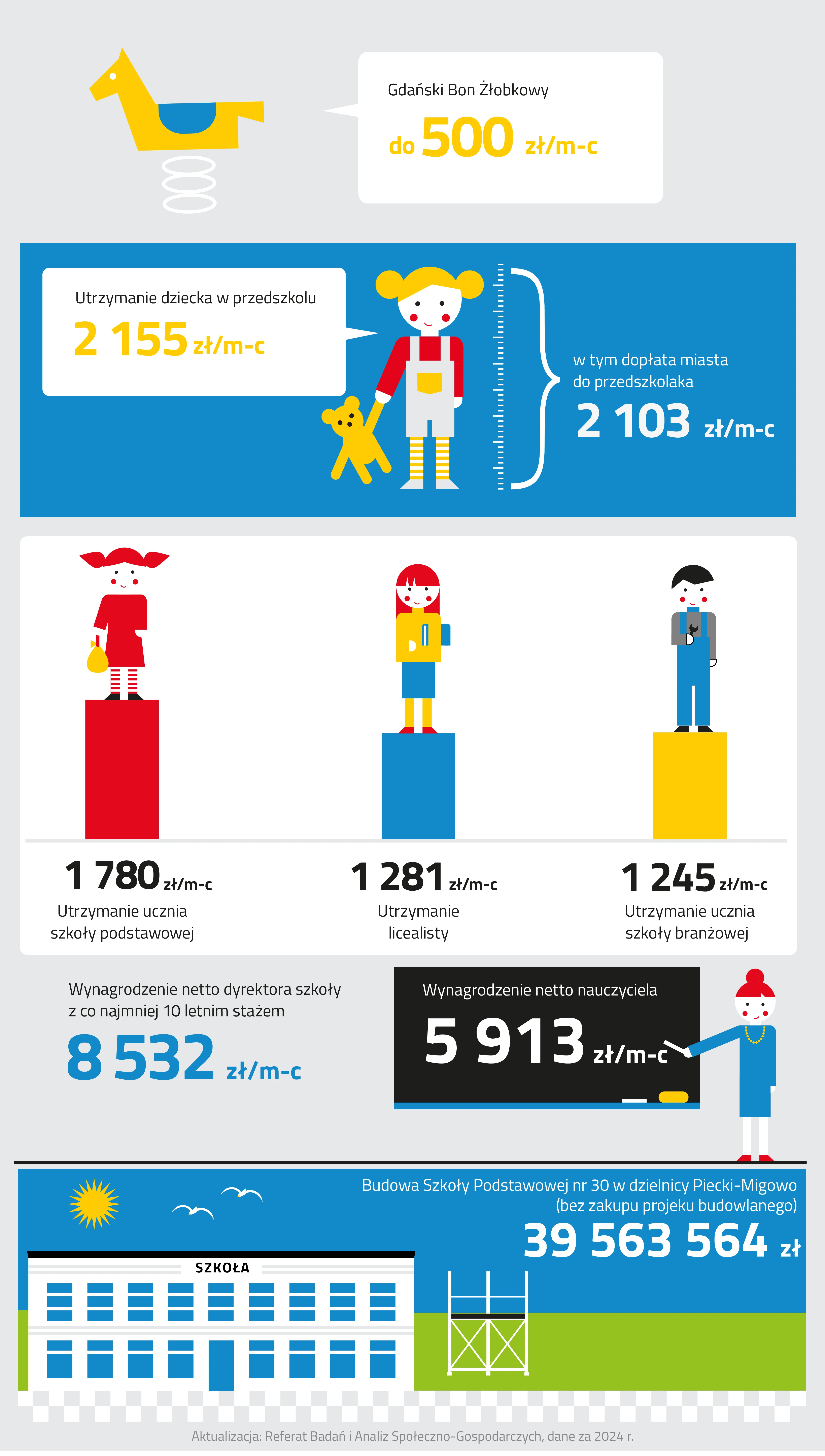 Infografika edukacja składa się z pięciu ilustracji.
Pierwsza ilustracja przedstawia bujak na sprężynie z placu zabaw dla dzieci. Żółty bujak jest w kształcie konia z niebieskim siodłem i umieszczony jest na trzech białych elipsach, które ilustrują sprężynę. Po prawej stronie znajduje się biały dymek wyglądający jak z komiksu. W dymku umieszczona jest kwota Gdańskiego Bonu Żłobkowego i wynosi ona pięćset złotych miesięcznie.
Druga ilustracja przedstawia małą dziewczynkę trzymającą żółtego pluszowego misia. Dziewczynka ma jasne włosy związane w dwa koczki po bokach głowy. Ubrana jest w czerwoną bluzkę, szare spodenki ogrodniczki i żółto-białe rajstopy. Obok ilustracji zapisano dwie wartości. Koszt nauki i utrzymania dziecka w przedszkolu, który wynosi dwa tysiące sto pięćdziesiąt pięć złotych miesięcznie, w tym dopłata miasta do przedszkolaka wynosi dwa tysiące sto trzy złote miesięcznie.
Trzecia ilustracja przedstawia trójkę uczniów w różnym wieku, stojących obok siebie na szczycie trzech diagramów słupkowych. Wysokość diagramów jest proporcjonalna do wartości - miesięcznego kosztu utrzymania uczniów poszczególnych szkół.
Na pierwszym, czerwonym, najwyższym słupku stoi mała dziewczynka z dwiema czerwonymi kitkami. Ma czerwoną sukienkę i pasiaste rajstopy. W ręku trzyma żółtą torbę. Poniżej diagramu zapisano wartość nauki i utrzymania ucznia szkoły podstawowej, który wynosi tysiąc siedemset osiemdziesiąt złotych miesięcznie.
Na środkowym, niebieskim, najniższym słupsku stoi dziewczyna w żółtym golfie i w niebieskiej spódnicy. Ma czerwone, proste włosy. Pod pachą trzyma podręcznik z niebieską okładką. Poniżej diagramu zapisano wartość nauki i utrzymania ucznia w liceum ogólnokształcącym, który wynosi tysiąc dwieście osiemdziesiąt jeden złotych miesięcznie.
Na ostatnim, żółtym słupku, o średniej wysokości stoi chłopak, ubrany w niebieski, roboczy kombinezon. W dłoni trzyma czarny klucz nastawny. Poniżej diagramu zapisano wartość nauki i utrzymania ucznia szkoły branżowej, który wynosi tysiąc dwieście czterdzieści pięć złotych miesięcznie.
Czwarta ilustracja przedstawia nauczycielkę w niebieskiej sukience i żółtych koralach, piszącą białą kredą na czarnej, szkolnej tablicy. Na tablicy jest zapisana wartość: wynagrodzenie netto nauczyciela, która wynosi pięć tysięcy dziewięćset trzynaście złotych miesięcznie. Obok ilustracji dodatkowo zapisano wartość: wynagrodzenie netto dyrektora szkoły z co najmniej 10 letnim stażem, które wynosi osiem tysięcy pięćset trzydzieści dwa złotychteych miesięcznie.
Piąta ilustracja przedstawia biały z niebieskimi oknami budynek z kolorowym napisem szkoła. Obok na trawniku stoi konstrukcja rusztowania. Po prawej stronie zapisano koszt budowy szkoły podstawowej nr 30 w dzielnicy Piecki-Migowo (bez zakupu projektu budowlanego), która wyniosła trzydzieści dziewięć milionów pięćset sześćdziesiąt trzy tysiące pięćset sześćdziesiąt cztery złote.
Pod grafiką znajduje się informacja o tym, że dane pochodzą z dwa tysiące dwudziestego czwartego roku, a ich aktualizacją zajmuje się Referat Badań i Analiz Społeczno-Gospodarczych.