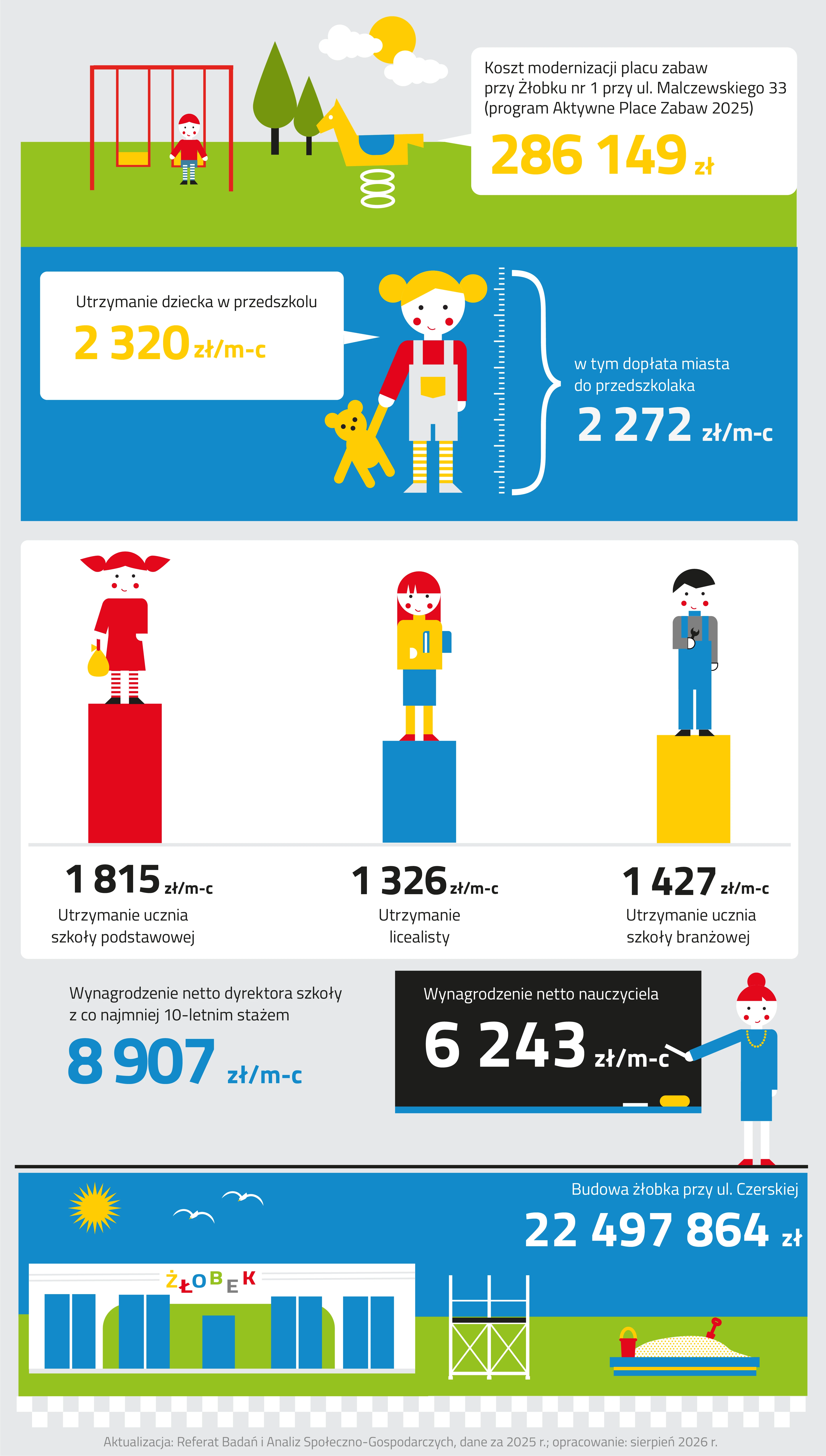 Infografika edukacja składa się z pięciu ilustracji.
Pierwsza ilustracja przedstawia plac zabaw dla dzieci z czerwonymi huśtawkami i żółtym bujakiem w kształcie konia z niebieskim siodłem. Na huśtawce siedzi chłopiec w czerwonej bluzce i krótkich spodenkach w kolorze niebieskim. W tle rosną drzewa. Po prawej stronie przedstawiono koszt modernizacji placu zabaw przy Żłobku nr 1 przy ulicy Malczewskiego 33, który wyniósł dwieście osiemdziesiąt sześć tysięcy sto czterdzieści dziewięć złotych. 
Druga ilustracja przedstawia małą dziewczynkę trzymającą żółtego pluszowego misia. Dziewczynka ma jasne włosy związane w dwa koczki po bokach głowy. Ubrana jest w czerwoną bluzkę, szare spodenki ogrodniczki i żółto-białe rajstopy. Obok ilustracji zapisano dwie wartości. Koszt utrzymania dziecka w przedszkolu, który wynosi dwa tysiące trzysta dwadzieścia złotych miesięcznie, w tym dopłata miasta do przedszkolaka wynosi dwa tysiące dwieście siedemdziesiąt dwa złote miesięcznie.
Trzecia ilustracja przedstawia trójkę uczniów w różnym wieku, stojących obok siebie na szczycie trzech diagramów słupkowych. Wysokość diagramów jest proporcjonalna do wartości – miesięcznego kosztu utrzymania uczniów poszczególnych szkół.
Na pierwszym, czerwonym, najwyższym słupku stoi mała dziewczynka z dwiema czerwonymi kitkami. Ma czerwoną sukienkę i pasiaste rajstopy. W ręku trzyma żółtą torbę. Poniżej diagramu zapisano wartość utrzymania ucznia szkoły podstawowej, która wynosi tysiąc osiemset piętnaście złotych miesięcznie.
Na środkowym, niebieskim, słupku stoi dziewczyna w żółtym golfie i w niebieskiej spódnicy. Ma czerwone, proste włosy. Pod pachą trzyma podręcznik z niebieską okładką. Poniżej diagramu zapisano wartość nauki i utrzymania ucznia w liceum ogólnokształcącym, który wynosi tysiąc trzysta dwadzieścia sześć złotych miesięcznie.
Na ostatnim, żółtym słupku, o średniej wysokości stoi chłopak, ubrany w niebieski, roboczy kombinezon. W dłoni trzyma czarny klucz nastawny. Poniżej diagramu zapisano wartość nauki i utrzymania ucznia szkoły branżowej, który wynosi tysiąc czterysta dwadzieścia siedem złotych miesięcznie.
Czwarta ilustracja przedstawia nauczycielkę w niebieskiej sukience i żółtych koralach, piszącą białą kredą na czarnej, szkolnej tablicy. Na tablicy jest zapisana wartość: wynagrodzenie netto nauczyciela, która wynosi sześć tysięcy dwieście czterdzieści trzy złote miesięcznie. Obok ilustracji dodatkowo zapisano wartość: wynagrodzenie netto dyrektora szkoły z co najmniej 10-letnim stażem, które wynosi osiem tysięcy dziewięćset siedem złotych miesięcznie.
Piąta ilustracja przedstawia biały budynek z niebieskimi oknami z napisem żłobek. Obok na trawniku stoi konstrukcja rusztowania. Po prawej stronie zapisano koszt budowy żłobka przy ulicy Czerskiej, który wyniósł dwadzieścia dwa miliony czterysta dziewięćdziesiąt siedem tysięcy osiemset sześćdziesiąt cztery złote.
Pod grafiką zamieszczono informację, że dane pochodzą z dwa tysiące dwudziestego piątego roku, opracowanie wykonano w sierpniu dwa tysiące dwudziestym szóstym roku, a ich aktualizacją zajmuje się Referat Badań i Analiz Społeczno-Gospodarczych.