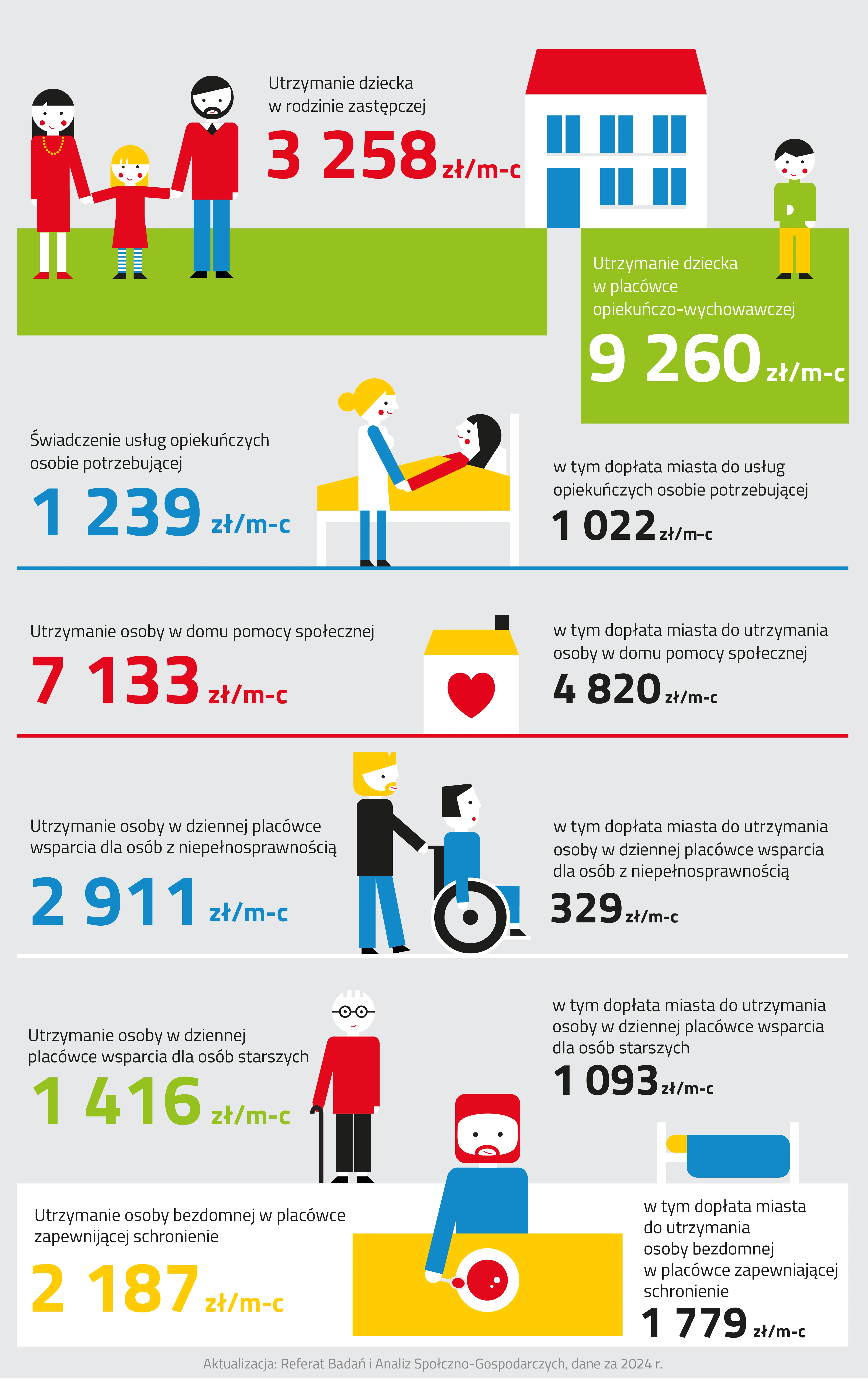 Infografika integracja społeczna składa się z trzech mniejszych ilustracji.
Pierwsza ilustracja przedstawia rodzinę trzymającą się za ręce, placówkę opiekuńczo-wychowawczą oraz chłopca.
Po lewej stronie stoi kobieta, mała dziewczynka oraz mężczyzna. Kobieta ma czarne, długie włosy. Jest ubrana w czerwoną sukienkę z długim rękawem oraz czerwone buty. Na szyi ma żółte korale. Lewą ręką trzyma za rękę dziewczynkę, która ma blond włosy. Dziewczynka ma na sobie czerwoną sukienkę, pasiaste biało-niebieskie rajstopy oraz czarne buty. Za drugą rękę dziewczynkę trzyma mężczyzna z czarnymi włosami oraz czarną brodą. Jest ubrany w czerwony sweter, niebieskie spodnie oraz czarne buty. Spod swetra wystaje mu biały kołnierzyk koszuli oraz fragment czarnego krawata. Obok nich umieszczona jest wartość utrzymania dziecka w rodzinie zastępczej, która wynosi trzy tysiące dwieście pięćdziesiąt osiem złotych miesięcznie.
Z prawej strony grafiki został umieszczony budynek placówki opiekuńczo-wychowawczej. Budynek jest w kolorze białym. Posiada niebieskie drzwi i okna oraz czerwony dach. Obok obiektu stoi chłopiec z założonymi rękoma. Ma czarne włosy, zielony golf, żółte spodnie oraz czarne buty. Obok niego zapisano koszt utrzymania dziecka w placówce opiekuńczo-wychowawczej, który wynosi dziewięć tysięcy dwieście sześćdziesiąt złotych miesięcznie.
Druga ilustracja została podzielona na cztery sekcje.
Każda z nich zawiera obrazek w środkowej części oraz wartości. W pierwszej z nich od góry znajdują się dwie kobiety. Jedna z nich leży w łóżku, a druga trzyma ją za rękę. Stojąca kobieta ma blond włosy, związane w koka, biało-niebieską bluzkę, niebieskie spodnie oraz czarne buty. Druga kobieta ma czarne, proste włosy i czerwoną bluzkę. Jest przykryta żółtą kołdrą. Po obu stronach ilustracji zapisano wartości. Z lewej strony znajduje się koszt świadczenia usług opiekuńczych i opiekuńczych specjalistycznych osobie potrzebującej, który wynosi tysiąc dwieście trzydzieści dziewięć złotych miesięcznie. Z prawej strony zapisano informację, że w tej kwocie została zawarta dopłata miasta do usług opiekuńczych i opiekuńczych specjalistycznych osobie potrzebującej, która wynosi tysiąc dwadzieścia dwa złote miesięcznie.
W drugiej sekcji ilustracji został umieszczony dom pomocy społecznej. Jest biały z żółtym dachem oraz czarnym kominem. W środku domu jest duże czerwone serce. Po lewej stronie obiektu zapisano koszt utrzymania osoby w domu pomocy społecznej, który wynosi siedem tysięcy sto trzydzieści trzy złote miesięcznie. Po prawej stronie obiektu zapisano informację, że w tej kwocie jest zawarta dopłata miasta do utrzymania osoby w domu pomocy społecznej, która wynosi cztery tysiące osiemset dwadzieścia złotych na miesiąc.
Trzecia sekcja przedstawia dwóch mężczyzn. Jeden z nich jest na wózku dla osób z niepełnosprawnością, a drugi go prowadzi. Stojący mężczyzna ma blond włosy oraz jasną brodę. Jest ubrany w czarny sweter, niebieskie spodnie oraz czarne buty. Mężczyzna na wózku ma czarne, krótkie włosy oraz niebieskie ubranie. Po lewej stronie ilustracji został zaprezentowany koszt utrzymania osoby w dziennej placówce wsparcia dla osób z niepełnosprawnością i wyniósł on dwa tysiące dziewięćset jedenaście złotych miesięcznie. Po prawej stronie ilustracji zapisano informację, że w tej kwocie jest zawarta dopłata miasta do utrzymania osoby w dziennej placówce wsparcia dla osób z niepełnosprawnością, która jest równa trzysta dwadzieścia dziewięć złotych miesięcznie. 
Ostatnia sekcja obrazka przedstawia starszą osobę z siwymi włosami o lasce. Jest ubrana w czerwony sweter oraz spodnie i buty w kolorze czarnym. Z lewej strony ilustracji zapisano wartość utrzymania osoby w dziennej placówce wsparcia dla osób starszych, która wynosi tysiąc czterysta szesnaście złotych miesięcznie. Po prawej stronie obrazka została dołączona informacja, że w tej kwocie jest zawarta dopłata miasta do utrzymania osoby w dziennej placówce wsparcia dla osób starszych, która wynosi tysiąc dziewięćdziesiąt trzy złote na miesiąc. Pod tą informacją znajduje się białe łóżko z żółtą poduszką i niebieską kołdrą.
Ostatnia ilustracja przedstawia mężczyznę siedzącego przy żółtym stole i jedzącego zupę.
Postać ma czerwone włosy i brodę oraz niebieską bluzkę. W prawej ręce trzyma łyżkę z zupą. Po lewej stronie stołu zapisano koszt utrzymania osoby bezdomnej w placówce zapewniającej schronienie, który wynosi dwa tysiące sto osiemdziesiąt siedem złotych miesięcznie. Po prawej stronie widnieje zapis informujący, że w tej kwocie zawarta jest dopłata miasta do utrzymania osoby bezdomnej w placówce zapewniającej schronienie w wysokości tysiąc siedemset siedemdziesiąt dziewięć złotych miesięcznie.
Pod grafiką znajduje się informacja o tym, że dane pochodzą z dwa tysiące dwudziestego czwartego roku, a ich aktualizacją zajmuje się Referat Badań i Analiz Społeczno-Gospodarczych.