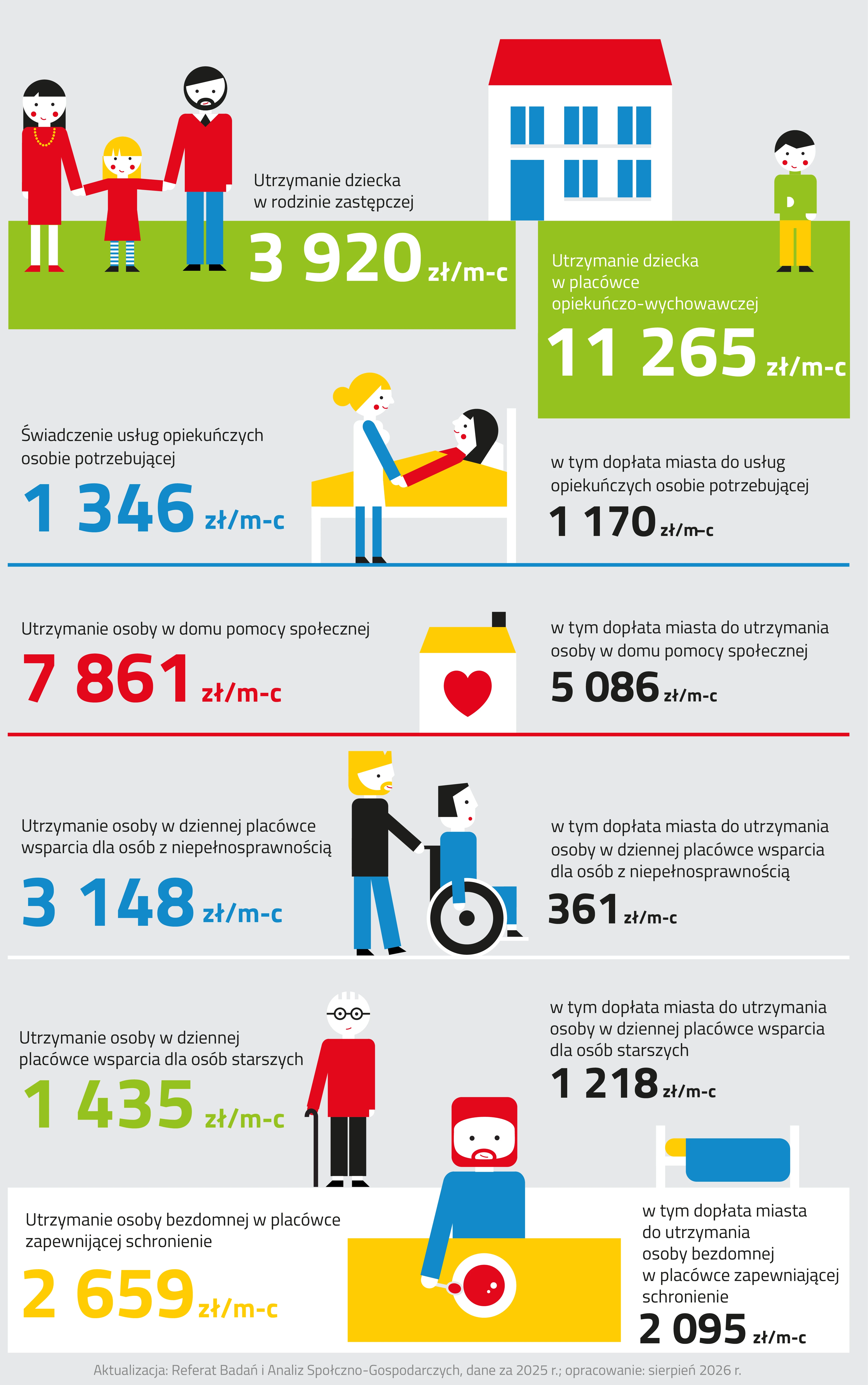 Infografika integracja społeczna składa się z trzech mniejszych ilustracji.
Pierwsza ilustracja przedstawia rodzinę trzymającą się za ręce, placówkę opiekuńczo-wychowawczą oraz chłopca.
Po lewej stronie stoi kobieta, mała dziewczynka oraz mężczyzna. Kobieta ma czarne, długie włosy. Jest ubrana w czerwoną sukienkę z długim rękawem oraz czerwone buty. Na szyi ma żółte korale. Lewą ręką trzyma za rękę dziewczynkę, która ma blond włosy. Dziewczynka ma na sobie czerwoną sukienkę, pasiaste biało-niebieskie rajstopy oraz czarne buty. Za drugą rękę dziewczynkę trzyma mężczyzna z czarnymi włosami oraz czarną brodą. Jest ubrany w czerwony sweter, niebieskie spodnie oraz czarne buty. Spod swetra wystaje mu biały kołnierzyk koszuli oraz fragment czarnego krawata. Obok nich umieszczona jest wartość utrzymania dziecka w rodzinie zastępczej, która wynosi trzy tysiące dziewięćset dwadzieścia złotych miesięcznie.
Z prawej strony grafiki został umieszczony budynek placówki opiekuńczo-wychowawczej. Budynek jest w kolorze białym. Posiada niebieskie drzwi i okna oraz czerwony dach. Obok obiektu stoi chłopiec z założonymi rękoma. Ma czarne włosy, zielony golf, żółte spodnie oraz czarne buty. Obok niego zapisano koszt utrzymania dziecka w placówce opiekuńczo-wychowawczej, który wynosi jedenaście tysięcy dwieście sześćdziesiąt pięć złotych miesięcznie.
Druga ilustracja została podzielona na cztery sekcje.
Każda z nich zawiera obrazek w środkowej części oraz wartości. W pierwszej z nich od góry znajdują się dwie kobiety. Jedna z nich leży w łóżku, a druga trzyma ją za rękę. Stojąca kobieta ma blond włosy, związane w koka, biało-niebieską bluzkę, niebieskie spodnie oraz czarne buty. Druga kobieta ma czarne, proste włosy i czerwoną bluzkę. Jest przykryta żółtą kołdrą. Po obu stronach ilustracji zapisano wartości. Z lewej strony znajduje się koszt świadczenia usług opiekuńczych osobie potrzebującej, który wynosi tysiąc trzysta czterdzieści sześć złotych miesięcznie. Z prawej strony zapisano informację, że w tej kwocie została zawarta dopłata miasta do usług opiekuńczych osobie potrzebującej, która wynosi tysiąc sto siedemdziesiąt złotych miesięcznie.
W drugiej sekcji ilustracji został umieszczony dom pomocy społecznej. Jest biały z żółtym dachem oraz czarnym kominem. W środku domu jest duże czerwone serce. Po lewej stronie obiektu zapisano koszt utrzymania osoby w domu pomocy społecznej, który wynosi siedem tysięcy osiemset sześćdziesiąt jeden złotych miesięcznie. Po prawej stronie obiektu zapisano informację, że w tej kwocie jest zawarta dopłata miasta do utrzymania osoby w domu pomocy społecznej, która wynosi pięć tysięcy osiemdziesiąt sześć złotych na miesiąc.
Trzecia sekcja przedstawia dwóch mężczyzn. Jeden z nich jest na wózku dla osób z niepełnosprawnością, a drugi go prowadzi. Stojący mężczyzna ma blond włosy oraz jasną brodę. Jest ubrany w czarny sweter, niebieskie spodnie oraz czarne buty. Mężczyzna na wózku ma czarne, krótkie włosy oraz niebieskie ubranie. Po lewej stronie ilustracji został zaprezentowany koszt utrzymania osoby w dziennej placówce wsparcia dla osób z niepełnosprawnością i wyniósł on trzy tysiące sto czterdzieści osiem złotych miesięcznie. Po prawej stronie ilustracji zapisano informację, że w tej kwocie jest zawarta dopłata miasta do utrzymania osoby w dziennej placówce wsparcia dla osób z niepełnosprawnością, która jest równa trzysta sześćdziesiąt jeden złotych miesięcznie. 
Ostatnia sekcja obrazka przedstawia starszą osobę z siwymi włosami o lasce. Jest ubrana w czerwony sweter oraz spodnie i buty w kolorze czarnym. Z lewej strony ilustracji zapisano wartość utrzymania osoby w dziennej placówce wsparcia dla osób starszych, która wynosi tysiąc czterysta trzydzieści pięć złotych miesięcznie. Po prawej stronie obrazka została dołączona informacja, że w tej kwocie jest zawarta dopłata miasta do utrzymania osoby w dziennej placówce wsparcia dla osób starszych, która wynosi tysiąc dwieście osiemnaście złotych na miesiąc. Pod tą informacją znajduje się białe łóżko z żółtą poduszką i niebieską kołdrą.
Ostatnia ilustracja przedstawia mężczyznę siedzącego przy żółtym stole i jedzącego zupę.
Postać ma czerwone włosy i brodę oraz niebieską bluzkę. W prawej ręce trzyma łyżkę z zupą. Po lewej stronie stołu zapisano koszt utrzymania osoby bezdomnej w placówce zapewniającej schronienie, który wynosi dwa tysiące sześćset pięćdziesiąt dziewięć złotych miesięcznie. Po prawej stronie widnieje zapis informujący, że w tej kwocie zawarta jest dopłata miasta do utrzymania osoby bezdomnej w placówce zapewniającej schronienie w wysokości dwa tysiące dziewięćdziesiąt pięć złotych miesięcznie.
Pod grafiką zamieszczono informację, że dane pochodzą z dwa tysiące dwudziestego piątego roku, opracowanie wykonano w sierpniu dwa tysiące dwudziestym szóstym roku, a ich aktualizacją zajmuje się Referat Badań i Analiz Społeczno-Gospodarczych.