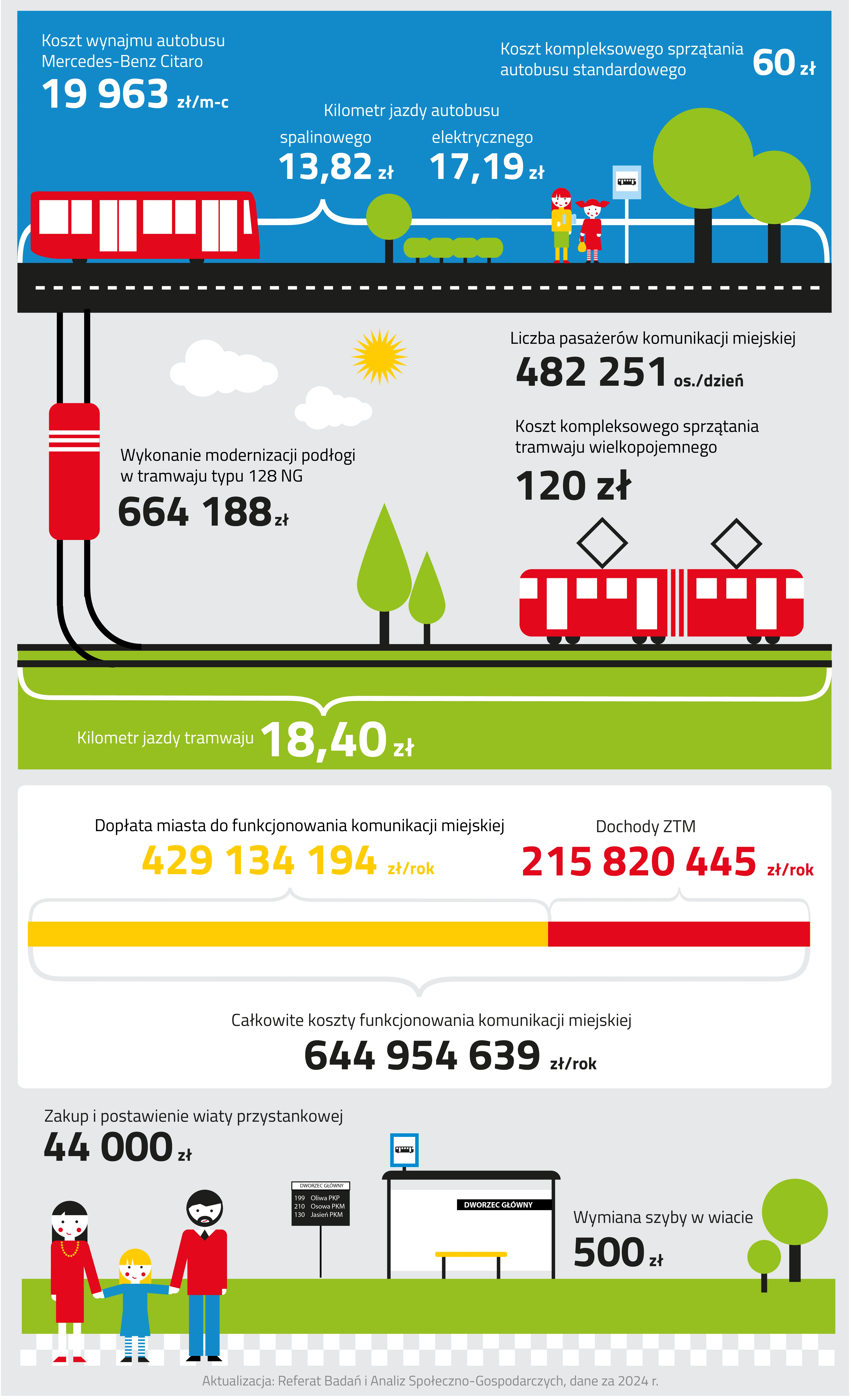 Infografika komunikacja miejska składa się z czterech ilustracji.
Pierwsza ilustracja przedstawia czerwony autobus miejski stojący na czarnej, asfaltowej jezdni. Wzdłuż ulicy namalowane są białe przerywane pasy drogowe. Nad autobusem zapisano koszt wynajmu autobusu Mercedes-Benz Citaro, który wynosi dziewiętnaście tysięcy dziewięćset sześćdziesiąt trzy złote miesięcznie. Na prawo znajduje się koszt kilometra jazdy autobusu spalinowego, który wynosi trzynaście złotych i osiemdziesiąt dwa grosze oraz koszt kilometra jazdy autobusu elektrycznego, którego koszt to siedemnaście złotych dziewiętnaście groszy. Koszt kompleksowego sprzątania autobusu standardowego wynosi sześćdziesiąt złotych.
W środkowej części tej ilustracji przy wskazanych wartościach znajduje się młode, niskie drzewko, a obok niego cztery niskie krzewy. Na prawo od krzewów stoją dwie dziewczynki w różnym wieku. Wyższa ma czerwone proste włosy. Jest ubrana w żółty sweter, zieloną spódnicę, żółte rajstopy i czerwone buty. Pod pachą trzyma niebieską książkę. Obok niej stoi niższa dziewczynka z dwoma czerwonymi kitkami ubrana w czerwoną sukienkę oraz pasiaste, czerwono-białe rajstopy i czarne buty. W ręku trzyma żółtą torebkę. Obok dziewczynki widoczny jest niebieski znak przystanku autobusowego. Za znakiem są dwa duże drzewa. 
Druga ilustracja przedstawia czerwony tramwaj dojeżdżający po torach na trasie tramwajowej.
Nad tramwajem widnieje informacja o liczbie pasażerów komunikacji miejskiej, która wynosi czterysta osiemdziesiąt dwa tysiące dwieście pięćdziesiąt jeden osób na dzień. Pod nią jest informacja o koszcie kompleksowego sprzątania tramwaju wielkopojemnego, który wynosi sto dwadzieścia złotych. Dalej widoczny jest tramwaj z góry, który wjeżdża w zakręt dołączając do trasy tramwajowej. Obok zakrętu znajdują się dwa drzewa o spiczastych koronach, nad nimi, na niebie widoczne jest słońce oraz dwie białe chmury. Nad drzewami zapisano koszt wykonania modernizacji podłogi w tramwaju typu sto dwadzieścia osiem NG, który wyniósł sześćset sześćdziesiąt cztery tysiące sto osiemdziesiąt osiem złotych. Torowisko tramwajowe biegnące po terenie zielonym zaznaczone jest białą klamrą, pod którą zapisano wartość. Koszt jazdy tramwaju wynosi osiemnaście złotych i czterdzieści groszy za kilometr.
Trzecia ilustracja przedstawia diagram słupkowy w pozycji horyzontalnej.
Ponad siedemdziesiąt procent diagramu jest w kolorze żółtym, pozostała część wykresu jest w kolorze czerwonym. Nad diagramem znajdują się dwie klamry, pierwsza z nich zaznacza żółty odcinek i opisana jest wartością: dopłata miasta do funkcjonowania komunikacji miejskiej wynosi czterysta dwadzieścia dziewięć milionów sto trzydzieści cztery tysiące sto dziewięćdziesiąt cztery złote rocznie. Druga klamra zaznacza odcinek czerwony i opisana jest wartością: dochody Zarządu Transportu Miejskiego (ZTM) wynoszą dwieście piętnaście milionów osiemset dwadzieścia tysięcy czterysta czterdzieści pięć złotych rocznie. Pod diagramem znajduje się klamra zaznaczająca cały diagram opisana wartością: całkowite koszty funkcjonowania komunikacji miejskiej, wynoszą one sześćset czterdzieści cztery miliony dziewięćset pięćdziesiąt cztery tysięcy sześćset trzydzieści dziewięć złotych rocznie.
Czwarta ilustracja przedstawia rodzinę trzymającą się za ręce: ojca, matkę i małą dziewczynkę. Wszyscy stoją przy tablicy Systemu Informacji Pasażerskiej pokazującej najbliższe nadjeżdżające autobusy. Nad obrazkiem rodziny zapisano koszt zakupu i postawienia wiaty przystankowej, który wynosi czterdzieści cztery tysiące złotych. Z prawej strony tablicy znajduje się wiata przystankowa o czarnym stelażu. Na dachu wiaty widnieje niebieski znak drogowy z piktogramem autobusu. Na tylnej szybie przystanku na czarnej tabliczce zapisana jest nazwa przystanku Dworzec Główny. Pośrodku wiaty stoi ławka z drewnianym siedziskiem. Z prawej strony ilustracji są pokazane dwa drzewa. Między drzewami i przystankiem autobusowym zapisano wartość wymiany szyby w wiacie, która wynosi pięćset złotych.
Pod grafiką znajduje się informacja o tym, że dane pochodzą z dwa tysiące dwudziestego czwartego roku, a ich aktualizacją zajmuje się Referat Badań i Analiz Społeczno-Gospodarczych.