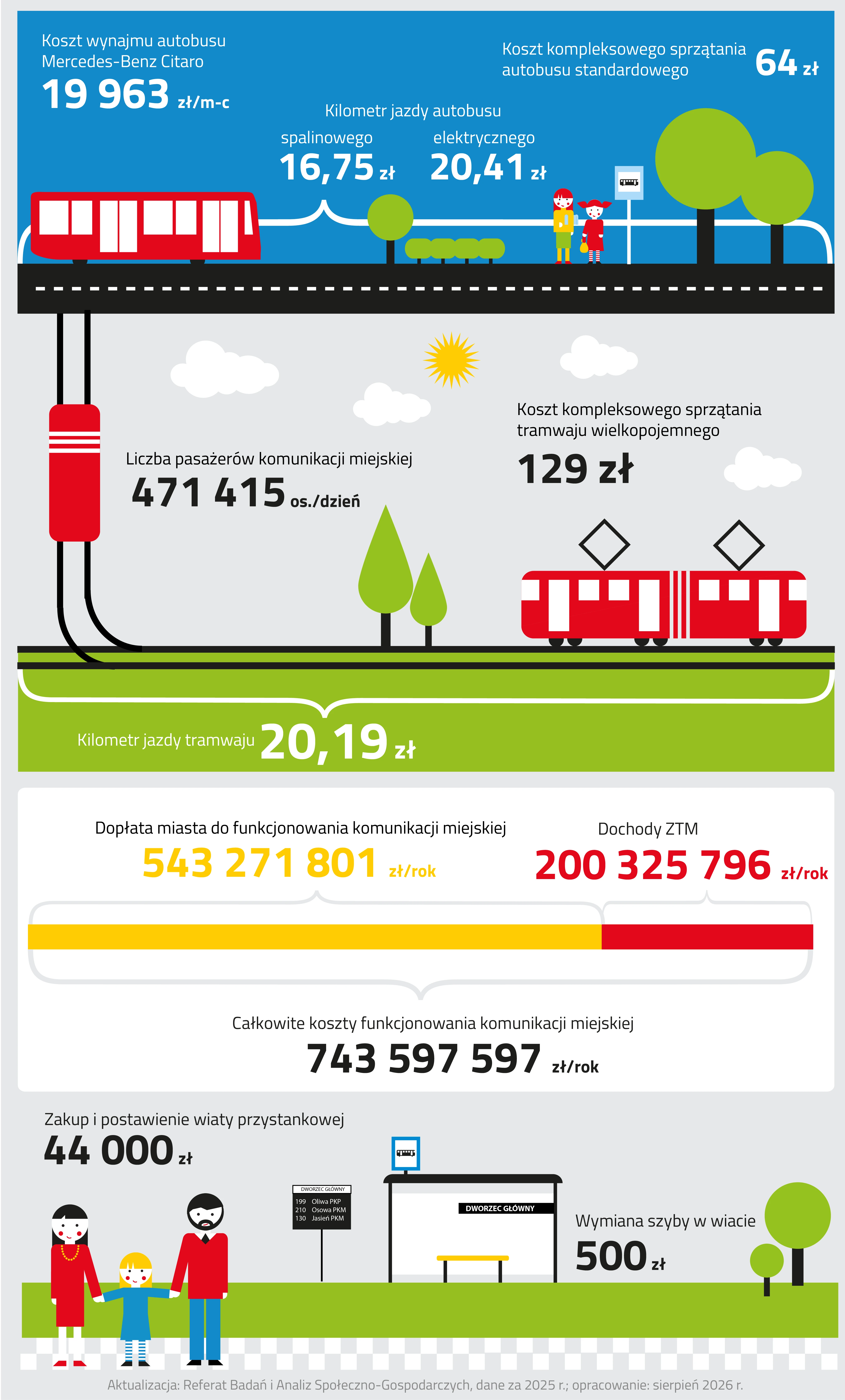 Infografika komunikacja miejska składa się z czterech ilustracji.
Pierwsza ilustracja przedstawia czerwony autobus miejski stojący na czarnej, asfaltowej jezdni. Wzdłuż ulicy namalowane są białe przerywane pasy drogowe. Nad autobusem zapisano koszt wynajmu autobusu Mercedes-Benz Citaro, który wynosi dziewiętnaście tysięcy dziewięćset sześćdziesiąt trzy złote miesięcznie. Na prawo znajduje się koszt kilometra jazdy autobusu spalinowego, który wynosi szesnaście złotych i siedemdziesiąt pięć groszy oraz koszt kilometra jazdy autobusu elektrycznego, którego koszt to dwadzieścia złotych czterdzieści jeden groszy. Koszt kompleksowego sprzątania autobusu standardowego wynosi sześćdziesiąt cztery złote.
W środkowej części tej ilustracji przy wskazanych wartościach znajduje się młode, niskie drzewko, a obok niego cztery niskie krzewy. Na prawo od krzewów stoją dwie dziewczynki w różnym wieku. Wyższa ma czerwone proste włosy. Jest ubrana w żółty sweter, zieloną spódnicę, żółte rajstopy i czerwone buty. Pod pachą trzyma niebieską książkę. Obok niej stoi niższa dziewczynka z dwoma czerwonymi kitkami ubrana w czerwoną sukienkę oraz pasiaste, czerwono-białe rajstopy i czarne buty. W ręku trzyma żółtą torebkę. Obok dziewczynki widoczny jest niebieski znak przystanku autobusowego. Za znakiem są dwa duże drzewa. 
Druga ilustracja przedstawia czerwony tramwaj jadący po torach.
Nad tramwajem widnieje informacja o koszcie kompleksowego sprzątania tramwaju wielkopojemnego, który wynosi sto dwadzieścia dziewięć złotych. Obok widnieje informacja o liczbie pasażerów komunikacji miejskiej, która wynosi czterysta siedemdziesiąt jeden tysięcy czterysta piętnaście osób na dzień. Dalej widoczny jest tramwaj z góry, który wjeżdża w zakręt dołączając do trasy tramwajowej. Obok zakrętu znajdują się dwa drzewa o spiczastych koronach, nad nimi, na niebie widoczne jest słońce oraz dwie białe chmury. Torowisko tramwajowe biegnące po terenie zielonym zaznaczone jest białą klamrą, pod którą zapisano wartość. Koszt jazdy tramwaju wynosi dwadzieścia złotych i dziewiętnaście groszy za kilometr.
Trzecia ilustracja przedstawia diagram słupkowy w pozycji horyzontalnej.
Ponad siedemdziesiąt procent diagramu jest w kolorze żółtym, pozostała część wykresu jest w kolorze czerwonym. Nad diagramem znajdują się dwie klamry, pierwsza z nich zaznacza żółty odcinek i opisana jest wartością: dopłata miasta do funkcjonowania komunikacji miejskiej wynosi pięćset czterdzieści trzy miliony dwieście siedemdziesiąt jeden tysięcy osiemset jeden złotych rocznie. Druga klamra zaznacza odcinek czerwony i opisana jest wartością: dochody Zarządu Transportu Miejskiego (ZTM) wynoszą dwieście milionów trzysta dwadzieścia pięć tysięcy siedemset dziewięćdziesiąt sześć złotych rocznie. Pod diagramem znajduje się klamra zaznaczająca cały wykres opisana wartością: całkowite koszty funkcjonowania komunikacji miejskiej, wynoszą one siedemset czterdzieści trzy miliony pięćset dziewięćdziesiąt siedem tysięcy pięćset dziewięćdziesiąt siedem złotych rocznie.
Czwarta ilustracja przedstawia rodzinę trzymającą się za ręce: ojca, matkę i małą dziewczynkę. Wszyscy stoją przy tablicy Systemu Informacji Pasażerskiej pokazującej najbliższe nadjeżdżające autobusy. Nad obrazkiem rodziny zapisano koszt zakupu i postawienia wiaty przystankowej, który wynosi czterdzieści cztery tysiące złotych. Z prawej strony tablicy znajduje się wiata przystankowa o czarnym stelażu. Na dachu wiaty widnieje niebieski znak drogowy z piktogramem autobusu. Na tylnej szybie przystanku na czarnej tabliczce zapisana jest nazwa przystanku Dworzec Główny. Pośrodku wiaty stoi ławka z drewnianym siedziskiem. Z prawej strony ilustracji są pokazane dwa drzewa. Między drzewami i przystankiem autobusowym zapisano wartość wymiany szyby w wiacie, która wynosi pięćset złotych.
Pod grafiką zamieszczono informację, że dane pochodzą z dwa tysiące dwudziestego piątego roku, opracowanie wykonano w sierpniu dwa tysiące dwudziestym szóstym roku, a ich aktualizacją zajmuje się Referat Badań i Analiz Społeczno-Gospodarczych.
