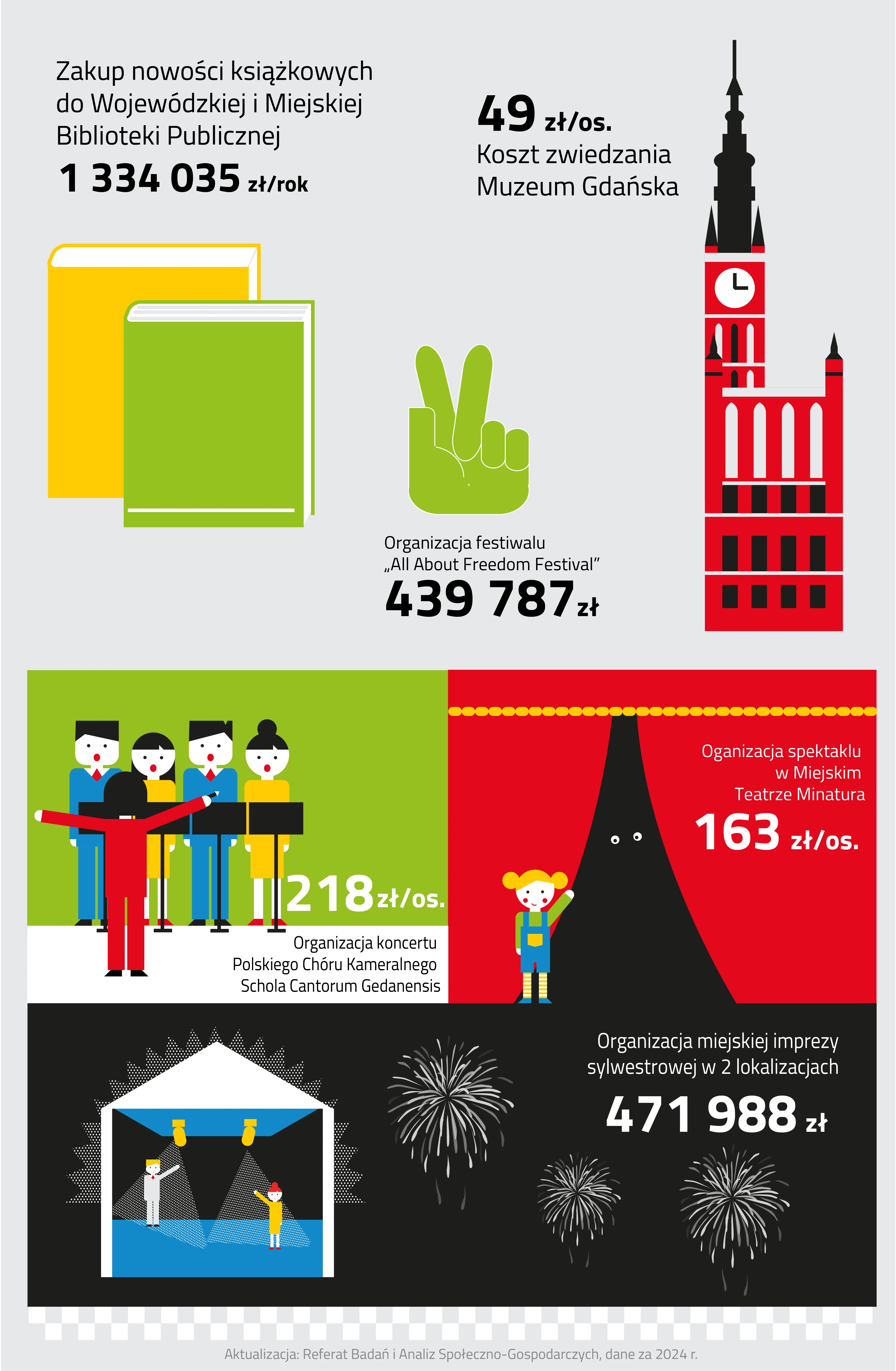 Infografika kultura składa się z sześciu ilustracji.
Pierwsza ilustracja przedstawia okładki dwóch książek - zielonej z przodu i żółtej z tyłu. Nad nimi zapisano wartość: koszt zakupu nowości książkowych do Wojewódzkiej i Miejskiej Biblioteki Publicznej, która wynosi milion trzysta trzydzieści cztery tysiące trzydzieści pięć złotych rocznie.
Druga ilustracja przedstawia dłoń, w której palec środkowy i wskazujący rozłożone są w kształcie litery „V” symbolizując zwycięstwo i wolność. Obok ilustracji zapisano koszt organizacji festiwalu „All About Freedom Festival”, który wynosi czterysta trzydzieści dziewięć tysięcy siedemset osiemdziesiąt siedem złotych.
Trzecia ilustracja przedstawia budynek Ratusza Głównego Miasta. Obok ilustracji zapisano wartość: koszt zwiedzania Muzeum Gdańska i wynosi on czterdzieści dziewięć złotych za osobę.
Czwarta ilustracja przedstawia na pierwszym planie stojącego tyłem dyrygenta w czerwonym garniturze trzymającego w ręku czarną batutę. Na drugim planie zilustrowano dwóch chórzystów w niebieskich garniturach oraz dwie chórzystki w żółtych sukienkach w trakcie śpiewu. Przed zespołem chórzystów stoją cztery czarne śpiewniki. Nad chórzystami zaprezentowano koszt organizacji koncertu Polskiego Chóru Kameralnego Schola Cantorum Gedanesis, który wynosi dwieście osiemnaście złotych za osobę.
Piąta ilustracja przedstawia dziewczynkę stojącą na scenie. Ma blond włosy, niebieskie ogrodniczki i zieloną bluzkę. Kulisy sceny osłonięte są z prawej i z lewej strony czerwoną kotarą ze złotym, horyzontalnym wzorem. Kotara jest uchylona w środkowej części ilustracji. Za uchyloną kurtyną widać ciemność i parę oczu spoglądających z ciemności w stronę dziewczynki. Dziewczynka wyciąga rękę w stronę osoby stojącej w ciemności. Z prawej strony ilustracji przedstawiono koszt organizacji spektaklu w Miejskim Teatrze Miniatura, który wynosi sto sześćdziesiąt trzy złote na osobę.
Ostatnia ilustracja przedstawia biały namiot eventowy w scenerii nocnej. Na czarnym niebie widnieją rozbłyski noworocznych fajerwerków. Po lewej stronie, w namiocie na niebieskim podeście znajdują się postacie mężczyzny i kobiety, którzy wyciągają ku sobie ręce. Mężczyzna ma blond włosy, ubrany jest w biały garnitur, czerwony krawat i czarne buty. Kobieta ma rude włosy spięte w kok, ubrana jest w żółtą sukienkę i czerwone buty. Postaci oświetlone są światłem reflektorów, przedstawionym za pomocą małych białych kropek. W prawej części grafiki nad fajerwerkami zaprezentowano koszt organizacji miejskiej imprezy sylwestrowej w trzech lokalizacjach, który wynosi czterysta siedemdziesiąt jeden tysięcy dziewięćset osiemdziesiąt osiem złotych.
Pod grafiką znajduje się informacja o tym, że dane pochodzą z dwa tysiące dwudziestego czwartego roku, a ich aktualizacją zajmuje się Referat Badań i Analiz Społeczno-Gospodarczych.