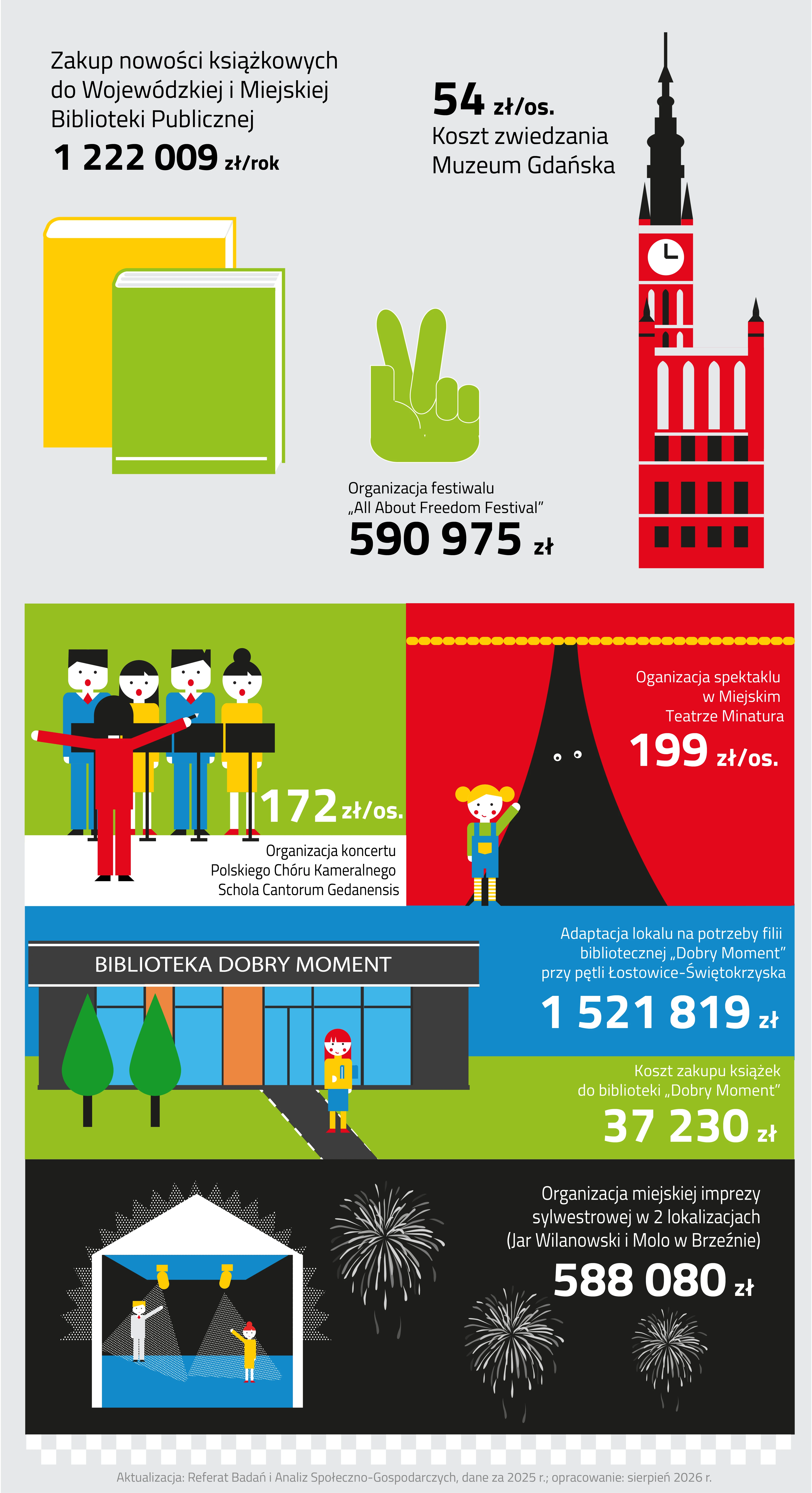 Infografika kultura składa się z siedmiu ilustracji. 
Pierwsza ilustracja przedstawia okładki dwóch książek – zielonej z przodu i żółtej z tyłu. Nad nimi zapisano wartość: koszt zakupu nowości książkowych do Wojewódzkiej i Miejskiej Biblioteki Publicznej, która wynosi milion dwieście dwadzieścia dwa tysiące dziewięć złotych rocznie.
Druga ilustracja przedstawia dłoń, w której palec środkowy i wskazujący rozłożone są w kształcie litery „V” symbolizując zwycięstwo i wolność. Obok ilustracji zapisano koszt organizacji festiwalu „All About Freedom Festival”, który wynosi pięćset dziewięćdziesiąt tysięcy dziewięćset siedemdziesiąt pięć złotych.
Trzecia ilustracja przedstawia budynek Ratusza Głównego Miasta. Obok ilustracji zapisano wartość: koszt zwiedzania Muzeum Gdańska i wynosi on pięćdziesiąt cztery złote za osobę.
Czwarta ilustracja przedstawia na pierwszym planie stojącego tyłem dyrygenta w czerwonym garniturze trzymającego w ręku czarną batutę. Na drugim planie zilustrowano dwóch chórzystów w niebieskich garniturach oraz dwie chórzystki w żółtych sukienkach w trakcie śpiewu. Przed zespołem chórzystów stoją cztery czarne pulpity na nuty. Obok chórzystów zaprezentowano koszt organizacji koncertu Polskiego Chóru Kameralnego Schola Cantorum Gedanesis, który wynosi sto siedemdziesiąt dwa złote za osobę. 
Piąta ilustracja przedstawia dziewczynkę stojącą na scenie. Ma blond włosy, niebieskie ogrodniczki i zieloną bluzkę. Kulisy sceny osłonięte są z prawej i z lewej strony czerwoną kotarą ze złotym, horyzontalnym wzorem. Kotara jest uchylona w środkowej części ilustracji. Za uchyloną kurtyną widać ciemność i parę oczu spoglądających z ciemności w stronę dziewczynki. Dziewczynka wyciąga rękę w stronę osoby stojącej w ciemności. Z prawej strony ilustracji przedstawiono koszt organizacji spektaklu w Miejskim Teatrze Miniatura, który wynosi sto dziewięćdziesiąt dziewięć złotych na osobę.
Szósta ilustracja poniżej przedstawia ciemny budynek biblioteki ze szklanymi drzwiami z napisem na szyldzie „Biblioteka Dobry Moment”. Przed budynkiem znajdują się dwa drzewa o koronach w kształcie łez. Do drzwi prowadzi ścieżka, na której stoi dziewczynka o rudych włosach, w żółtym swetrze, niebieskiej spódniczce i w czerwonych butach. Pod pachą trzyma niebieską książkę. Po lewej w górnej części obrazka na niebie podano koszt adaptacji lokalu na potrzeby filii bibliotecznej „Dobry Moment” przy pętli Łostowice-Świętokrzyska, który wynosi jeden milion pięćset dwadzieścia jeden tysięcy osiemset dziewiętnaście złotych. Poniżej, na trawie podano koszt zakupu książek do biblioteki „Dobry Moment”, który wynosi trzydzieści siedem tysięcy dwieście trzydzieści złotych.
Ostatnia ilustracja przedstawia biały namiot eventowy w scenerii nocnej. Na czarnym niebie widnieją rozbłyski noworocznych fajerwerków. Po lewej stronie, w namiocie na niebieskim podeście znajdują się postacie mężczyzny i kobiety, którzy wyciągają ku sobie ręce. Mężczyzna ma blond włosy, ubrany jest w biały garnitur, czerwony krawat i czarne buty. Kobieta ma rude włosy spięte w kok, ubrana jest w żółtą sukienkę i czerwone buty. Postaci oświetlone są światłem reflektorów, przedstawionym za pomocą małych białych kropek. W prawej części grafiki nad fajerwerkami zaprezentowano koszt organizacji miejskiej imprezy sylwestrowej w dwóch lokalizacjach, czyli w Jarze Wilanowskim i na Molo w Brzeźnie, który wynosi pięćset osiemdziesiąt osiem tysięcy osiemdziesiąt złotych.
Pod grafiką zamieszczono informację, że dane pochodzą z dwa tysiące dwudziestego piątego roku, opracowanie wykonano w sierpniu dwa tysiące dwudziestym szóstym roku, a ich aktualizacją zajmuje się Referat Badań i Analiz Społeczno-Gospodarczych.