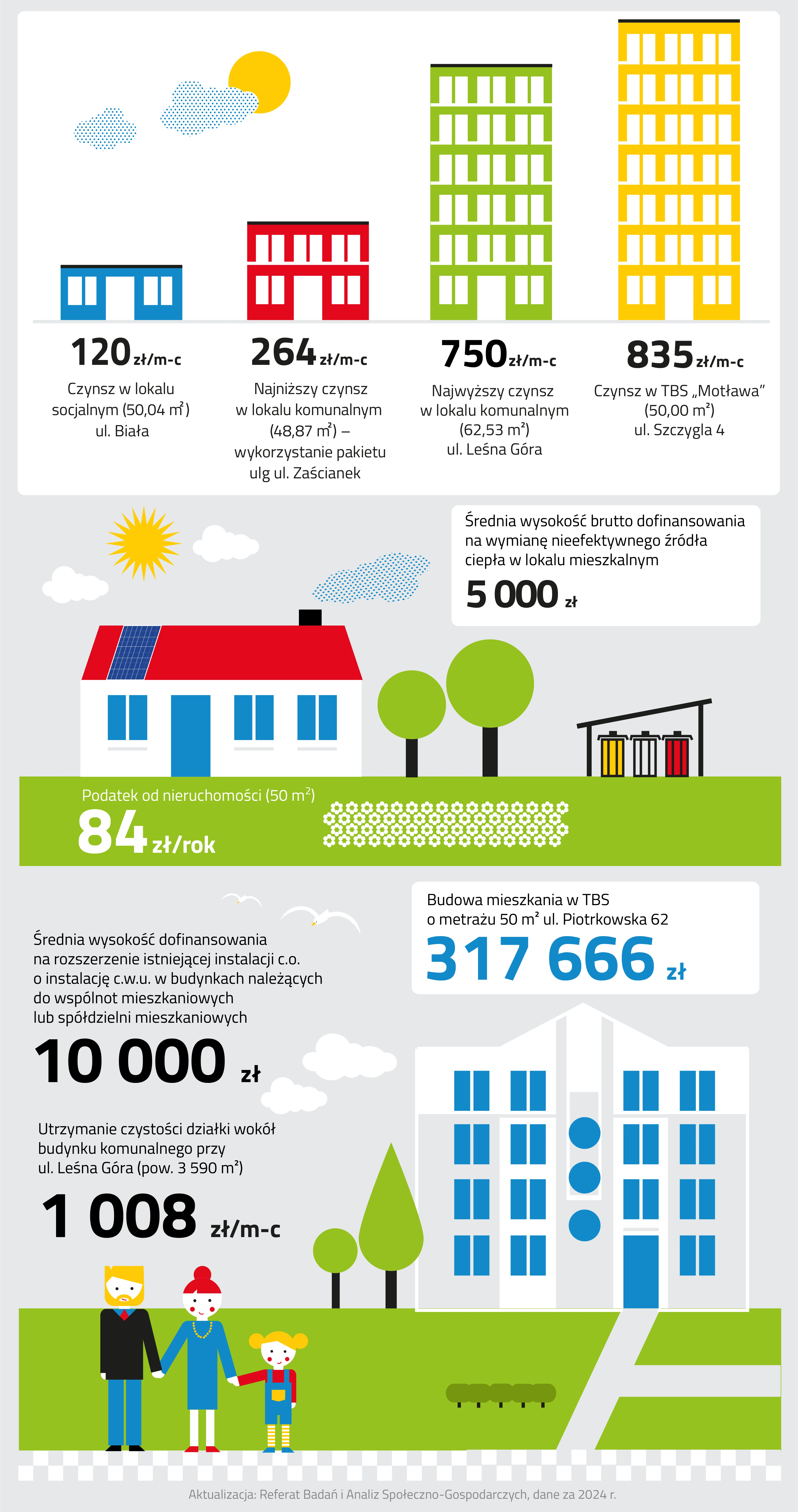 Infografika mieszkalnictwo składa się z trzech mniejszych ilustracji.
Ilustracja pierwsza przedstawia cztery budynki ustawione w kolejności od najmniejszego do największego. Każdy z nich jest w innym kolorze. Pierwszy niebieski, drugi czerwony, trzeci zielony, czwarty żółty. Nad nimi jest żółte słońce i dwie chmurki zilustrowane w postaci niebieskich kropek.
Pod budynkami znajdują się następujące wartości: Sto dwadzieścia złotych miesięcznie wynosi czynsz w lokalu socjalnym o powierzchni nieco ponad pięćdziesięciu metrów kwadratowych przy ulicy Białej.
Dwieście sześćdziesiąt cztery złote miesięcznie wynosi najniższy czynsz w lokalu komunalnym o powierzchni prawie czterdziestu dziewięciu metrów kwadratowych przy ulicy Zaścianek z wykorzystaniem pakietu ulg.
Siedemset pięćdziesiąt złotych miesięcznie kosztuje najwyższy czynsz w lokalu komunalnym o powierzchni prawie sześćdziesięciu trzech metrów kwadratowych przy ulicy Leśna Góra.
Osiemset trzydzieści pięć złotych miesięcznie wynosi czynsz w lokalu Towarzystwa Budownictwa Społecznego Motława o powierzchni pięćdziesięciu metrów kwadratowych przy ulicy Szczygła cztery.
Druga ilustracja przedstawia parterowy biały domek z czerwonym spadzistym dachem. Na dachu znajduje się granatowy kolektor słoneczny w kształcie prostokąta. Kolektor skierowany jest w stronę słońca świecącego nad budynkiem. Słońce znajduje się miedzy dwoma małymi, białymi chmurami. Z czarnego komina ulatnia się niebieski dym zilustrowany w postaci niebieskich kropek.
Poniżej budynku zapisano wartość podatku od nieruchomości o powierzchni pięćdziesięciu metrów kwadratowych, który wynosi osiemdziesiąt cztery złote rocznie. Po prawej stronie domu rosną dwa drzewa, a pod nimi znajduje się polana białych kwiatów. Jest też usytuowana wiata śmietnikowa z ukośnym, czarnym daszkiem. W wiacie są ustawione trzy kosze na śmieci. Żółty, biały i czerwony. Koszt budowy i utrzymania wiaty śmietnikowej to pięćdziesiąt dwa tysiące sto osiem złotych. Nad wiatą śmietnikową widoczny jest biały dymek, w którym zapisano średnią wysokość dofinansowania na wymianę nieefektywnego źródła ciepła w lokalu mieszkalnym, która wynosi pięć tysięcy złotych.
Trzecia ilustracja przedstawia czterokondygnacyjny, biało szary mieszkalny budynek, blok wielorodzinny, obok którego stoi rodzina trzymająca się za ręce: kobieta, mężczyzna i mała dziewczynka. W dalszym planie za budynkiem widnieje szpaler zielonych drzew. Obok budynku zapisano wartość średniej wysokości dofinansowania na rozszerzenie istniejącej instalacji c.o. o instalację c.w.u. w budynkach należących do wspólnot mieszkaniowych lub spółdzielni mieszkaniowych i wynosi ona dziesięć tysięcy złotych. 
Nad budynkiem jest informacja o koszcie budowy mieszkania w Towarzystwie Budownictwa Społecznego przy ulicy Piotrkowskiej sześćdziesiąt dwa o powierzchni pięćdziesięciu metrów kwadratowych, który wynosi trzysta siedemnaście tysięcy sześćset sześćdziesiąt sześć złotych.
Utrzymanie czystości działki wokół budynku komunalnego przy ulicy Leśna Góra - powierzchnia działki trzy tysiące pięćset dziewięćdziesiąt metrów kwadratowych - tysiąc osiem złotych miesięcznie.
Pod grafiką znajduje się informacja o tym, że dane pochodzą z dwa tysiące dwudziestego czwartego roku, a ich aktualizacją zajmuje się Referat Badań i Analiz Społeczno-Gospodarczych.