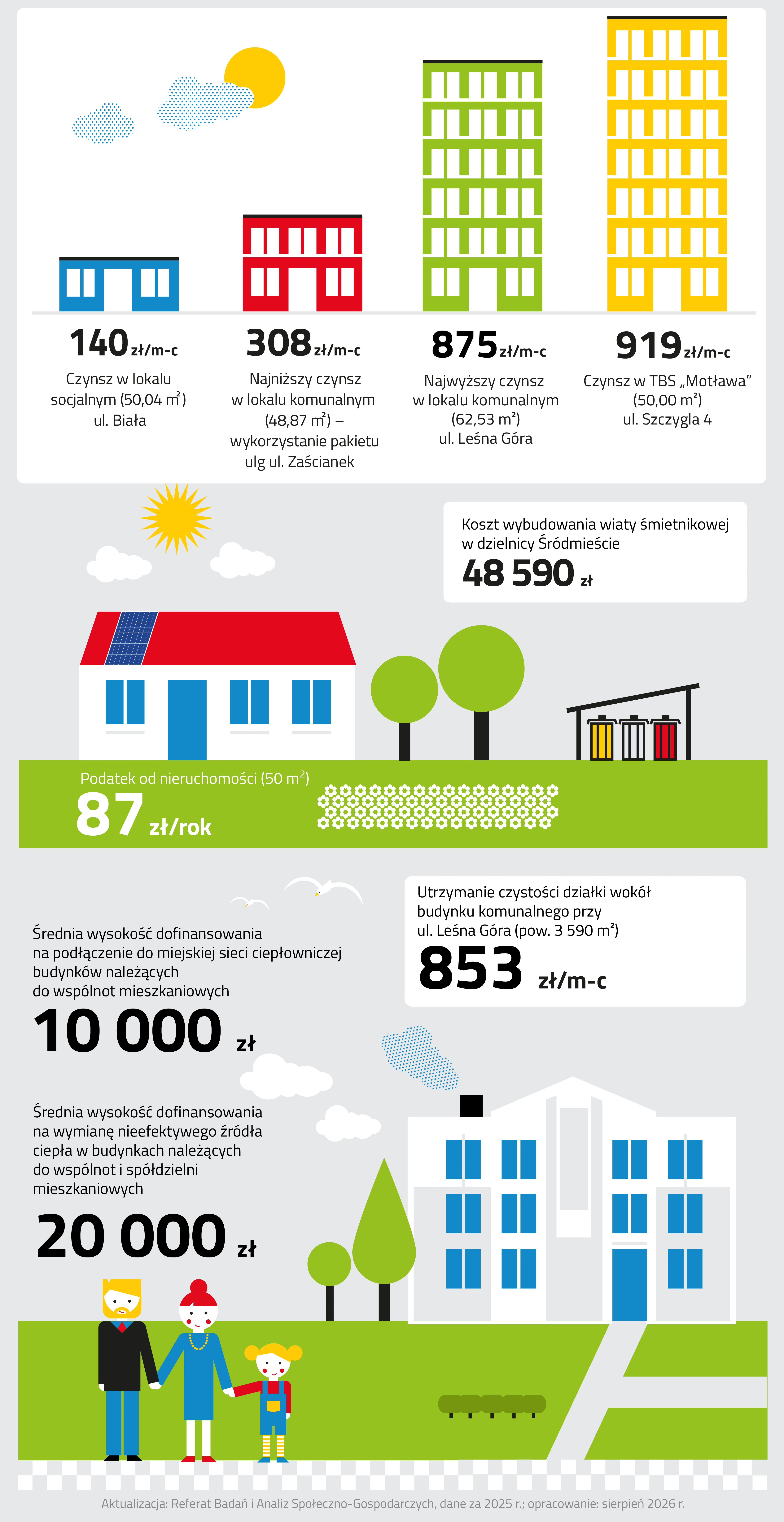 Infografika mieszkalnictwo składa się z trzech mniejszych ilustracji.
Ilustracja pierwsza przedstawia cztery budynki ustawione w kolejności od najmniejszego do największego. Każdy z nich jest w innym kolorze. Pierwszy niebieski, drugi czerwony, trzeci zielony, czwarty żółty. Nad nimi jest żółte słońce i dwie chmurki zilustrowane w postaci niebieskich kropek.
Pod budynkami znajdują się następujące wartości: Sto czterdzieści złotych miesięcznie wynosi czynsz w lokalu socjalnym o powierzchni nieco ponad pięćdziesięciu metrów kwadratowych przy ulicy Białej.
Trzysta osiem złotych wynosi najniższy czynsz w lokalu komunalnym o powierzchni prawie czterdziestu dziewięciu metrów kwadratowych przy ulicy Zaścianek z wykorzystaniem pakietu ulg.
Osiemset siedemdziesiąt pięć złotych miesięcznie kosztuje najwyższy czynsz w lokalu komunalnym o powierzchni prawie sześćdziesięciu trzech metrów kwadratowych przy ulicy Leśna Góra.
Dziewięćset dziewiętnaście złotych miesięcznie wynosi czynsz w lokalu Towarzystwa Budownictwa Społecznego Motława o powierzchni pięćdziesięciu metrów kwadratowych przy ulicy Szczygla cztery.
Druga ilustracja przedstawia parterowy biały domek z czerwonym spadzistym dachem. Na dachu znajduje się granatowy panel fotowoltaiczny w kształcie prostokąta. Panel skierowany jest w stronę słońca świecącego nad budynkiem. Słońce znajduje się między dwoma małymi, białymi chmurami.
Poniżej budynku zapisano wartość podatku od nieruchomości o powierzchni pięćdziesięciu metrów kwadratowych, który wynosi osiemdziesiąt siedem złotych rocznie. Po prawej stronie domu rosną dwa drzewa, a pod nimi znajduje się polana białych kwiatów. Jest też usytuowana wiata śmietnikowa z ukośnym, czarnym daszkiem. W wiacie są ustawione trzy kosze na śmieci. Żółty, biały i czerwony. Koszt budowy i utrzymania wiaty śmietnikowej w dzielnicy Śródmieście zapisano w białym prostokącie nad wiatą i wynosi on czterdzieści osiem tysięcy pięćset dziewięćdziesiąt złotych.
Trzecia ilustracja przedstawia trzykondygnacyjny, biało szary mieszkalny budynek, blok wielorodzinny, obok którego stoi rodzina trzymająca się za ręce: kobieta, mężczyzna i mała dziewczynka. Obok budynku widnieją dwa zielone drzewa. Obok budynku zapisano wartość średniej wysokości dofinansowania na podłączenie do miejskiej sieci ciepłowniczej budynków należących do wspólnot mieszkaniowych i wynosi ona dziesięć tysięcy złotych. Poniżej zapisano średnią wysokość dofinansowania na wymianę nieefektywnego źródła ciepła w budynkach należących do wspólnot i spółdzielni mieszkaniowych i wynosi ono dwadzieścia tysięcy złotych.
Nad budynkiem jest informacja o koszcie utrzymania czystości działki wokół budynku komunalnego przy ulicy Leśna Góra o powierzchni trzy tysiące pięćset dziewięćdziesiąt metrów kwadratowych. Wynosi on osiemset pięćdziesiąt trzy złote za miesiąc.
Pod grafiką zamieszczono informację, że dane pochodzą z dwa tysiące dwudziestego piątego roku, opracowanie wykonano w sierpniu dwa tysiące dwudziestym szóstym roku, a ich aktualizacją zajmuje się Referat Badań i Analiz Społeczno-Gospodarczych.