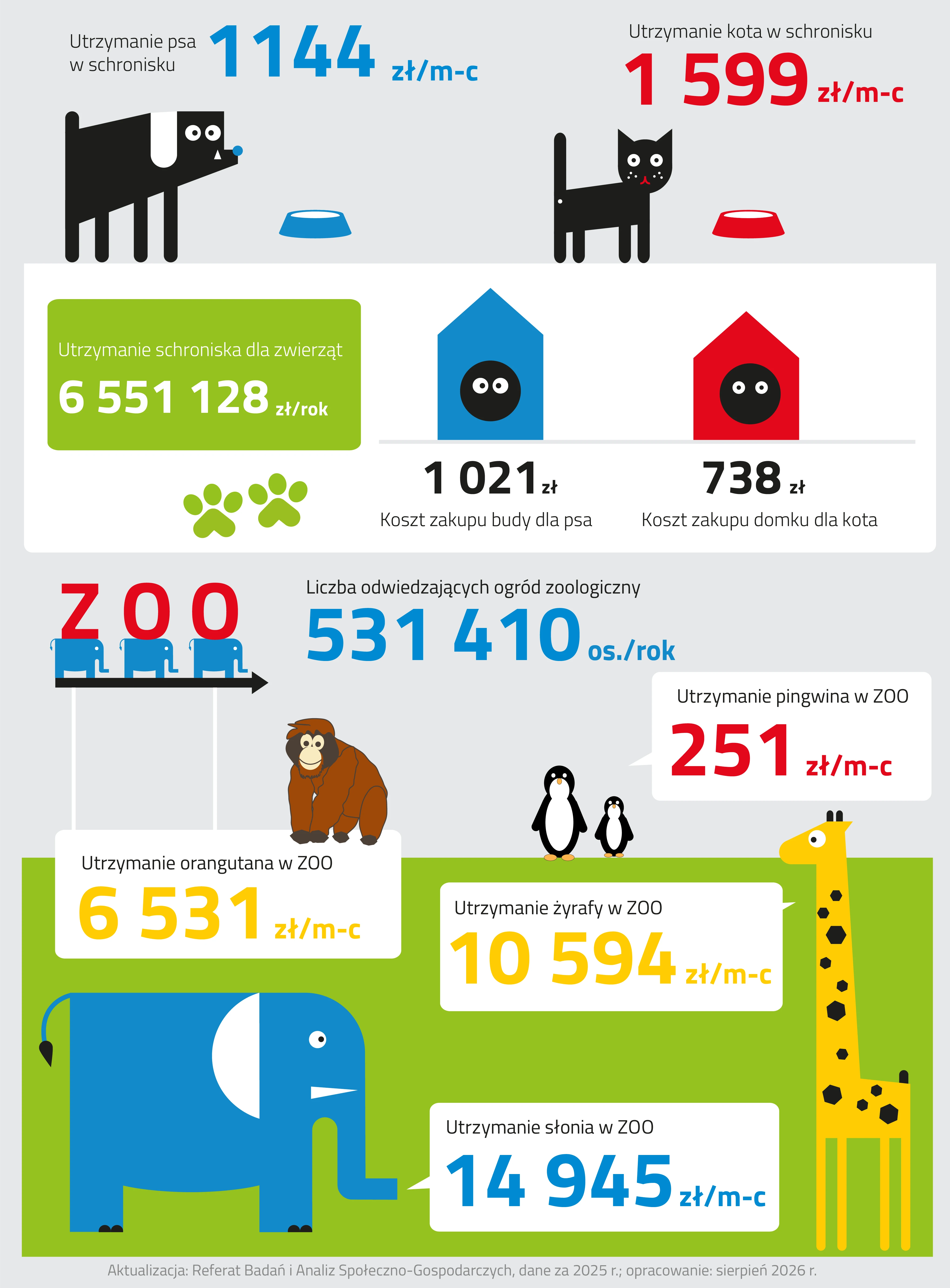 Infografika opieka nad zwierzętami składa się z czterech mniejszych ilustracji.
Pierwsza z nich przedstawia czarnego psa z białym uchem i niebieskim nosem oraz czarnego kota.
Po prawej stronie psa znajduje się niebieska miska z białym wnętrzem, a nad nią umieszczony jest koszt utrzymania psa w schronisku, który wynosi tysiąc sto czterdzieści cztery złote miesięcznie. Po prawej stronie kota znajduje się czerwona miska z białym wnętrzem. Nad nią znajduje się koszt utrzymania kota w schronisku, który wynosi tysiąc pięćset dziewięćdziesiąt dziewięć złotych miesięcznie.
Pod obrazkiem zwierząt znajduje się na białym tle buda dla psa oraz domek dla kota. Buda jest w kolorze niebieskim, a w jej środku znajduje się czarny pies z białymi oczami. Pod budą znajduje się koszt zakupu budy dla psa, która wynosi tysiąc dwadzieścia jeden złotych.
Po prawej stronie budy dla psa jest czerwony domek dla kota, w którym znajduje się czarny kot. Pod nim został zapisany koszt domku dla kota, który jest równy siedemset trzydzieści osiem złotych. W lewej części tej ilustracji znajduje się zielony prostokąt z zaokrąglonymi rogami. Zapisany jest w nim koszt utrzymania schroniska dla zwierząt, który wynosi sześć milionów pięćset pięćdziesiąt jeden tysięcy sto dwadzieścia osiem złotych za rok. Pod prostokątem znajduje się odbicie dwóch psich łapek w kolorze zielonym.
Kolejna część grafiki przedstawia dwa pingwiny, dużego i małego. Z ich prawej strony w białym dymku przedstawiony jest koszt utrzymania pingwina w ZOO, który wynosi dwieście pięćdziesiąt jeden złotych miesięcznie.
Po lewej stronie znajduje się znak wskazujący kierunek do ZOO. Składa się on z czarnej strzałki skierowanej w prawą stronę oraz z trzech niebieskich słoni stojących na strzałce. Na plecach każdego ze słoni znajduje się dodatkowo po jednej czerwonej literze słowa ZOO. Obok znaku znajduje się roczna liczba odwiedzających ogród zoologiczny, która wynosi pięćset trzydzieści jeden tysięcy czterysta dziesięć osób.
Ostatnia część grafiki przedstawia orangutana, słonia i żyrafę. Obok, w białym dymku znajduje się wartość utrzymania orangutana w ZOO, która wynosi sześć tysięcy pięćset trzydzieści jeden złotych miesięcznie. W lewym dolnym rogu obrazka, pod orangutanem znajduje się niebieski słoń z białym uchem i kłem. Po prawej stronie słonia w białym dymku znajduje się wartość utrzymania słonia w ZOO, która jest równa czternaście tysięcy dziewięćset czterdzieści pięć złotych miesięcznie.
W prawym dolnym rogu znajduje się żółta żyrafa z czarnymi cętkami, czarnymi ossikonami potocznie zwanymi rogami oraz czarnym ogonem. Po jej lewej stronie w białym dymku jest wartość utrzymania żyrafy w ZOO, która wynosi dziesięć tysięcy pięćset dziewięćdziesiąt cztery złote miesięcznie.
Pod grafiką zamieszczono informację, że dane pochodzą z dwa tysiące dwudziestego piątego roku, opracowanie wykonano w sierpniu dwa tysiące dwudziestym szóstym roku, a ich aktualizacją zajmuje się Referat Badań i Analiz Społeczno-Gospodarczych.