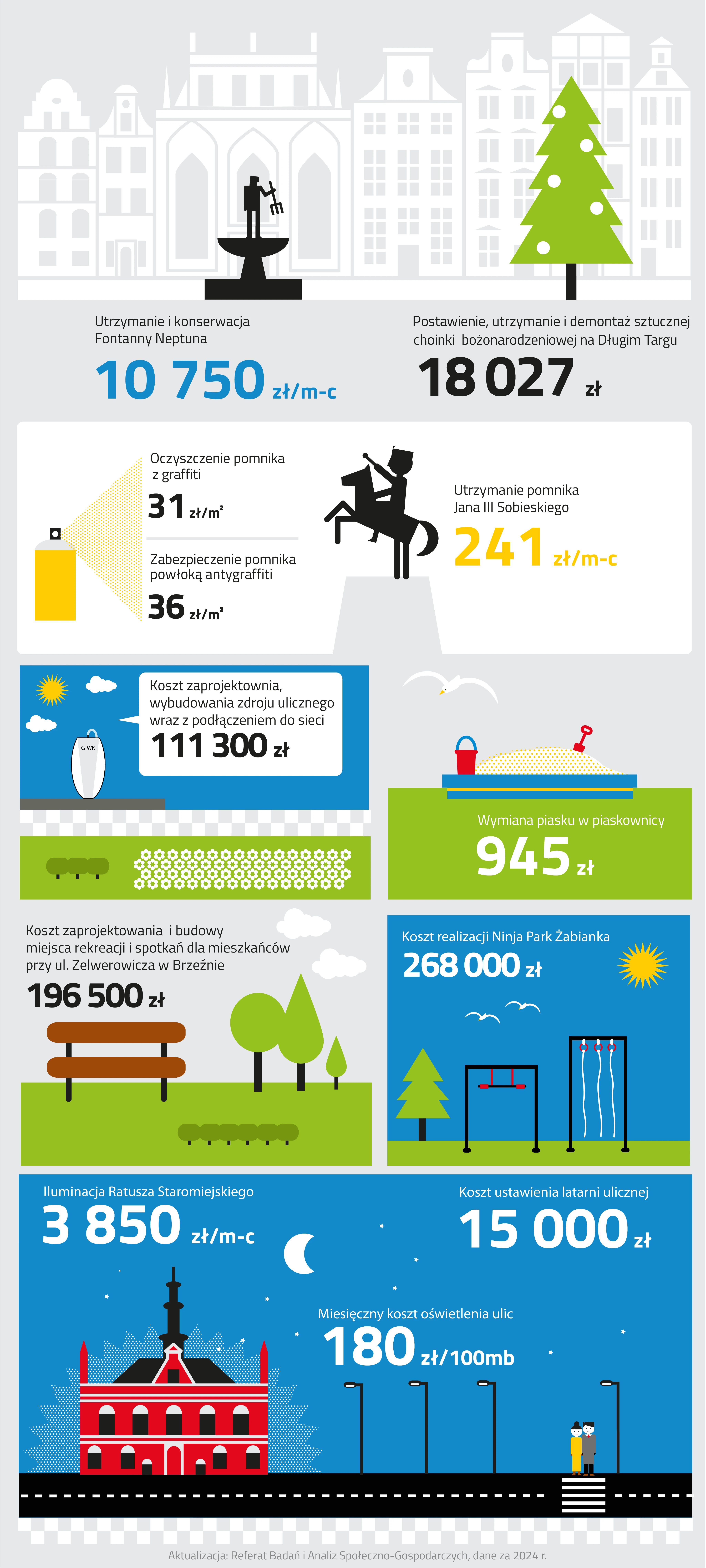 Infografika w kategorii przestrzeń publiczna składa się z pięciu ilustracji.
Pierwsza z nich przedstawia ulicę Długi Targ w Gdańsku. Na pierwszym planie z lewej strony znajduje się Fontanna Neptuna, a z prawej strony duża choinka bożonarodzeniowa z białymi bombkami. W tle zilustrowano kontury szeregu kamienic wchodzących w skład zespołu Dworu Artusa, z których jedna znajdująca się za Fontanną Neptuna, to Dwór Artusa. Pod ilustracją znajdują się dwie wartości. Utrzymanie i konserwacja Fontanny Neptuna kosztuje dziesięć tysięcy siedemset pięćdziesiąt złotych miesięcznie. Koszt postawienia, utrzymania i demontażu sztucznej choinki bożonarodzeniowej na Długim Targu wynosi osiemnaście tysięcy dwadzieścia siedem złotych.
Druga ilustracja składa się z ikony żółtej puszki farby w spreju oraz czarnej ikony pomnika Jana trzeciego Sobieskiego przedstawiającego stojącą na szarym cokole postać na koniu. Po prawej stronie puszki znajdują się dwie wartości. Koszt oczyszczenia jednego metra kwadratowego pomnika z graffiti, który wynosi trzydzieści jeden złotych. Koszt zabezpieczenia jednego metra kwadratowego pomnika powłoką antygraffiti, który wynosi trzydzieści sześć złotych. Dodatkowo, po prawej stronie pomnika zapisano koszt utrzymania pomnika Jana trzeciego Sobieskiego, który wynosi dwieście czterdzieści jeden złotych miesięcznie.
Trzecia ilustracja jest podzielona na dwie mniejsze grafiki. Grafika z lewej strony przedstawia zdrój wodny w przestrzeni miejskiej. Pod zdrojem widoczna jest zieleń miejska z białymi kwiatami oraz trzema niewielkimi krzewami. Po prawej stronie poidełka w białym dymku umieszczono koszt zaprojektowania i wybudowania zdroju ulicznego wraz z podłączeniem do sieci, który wynosi sto jedenaście tysięcy trzysta złotych.
Grafika z prawej strony przedstawia niebieską piaskownicę, wypełnioną piaskiem, w której znajdują się czerwona łopatka i czerwone wiaderko. Nad piaskownicą przelatuje biała mewa. Pod ilustracją zapisano koszt wymiany piasku w piaskownicy, który jest równy dziewięćset czterdzieści pięć złotych.
Czwarta ilustracja również jest podzielona na dwie mniejsze grafiki. Grafika po lewej stronie przedstawia ławkę parkową oraz drzewa. W tle widoczne są dwie białe chmury. Nad drzewami umieszczono koszt zaprojektowania i budowy miejsca rekreacji i spotkań dla mieszkańców przy ulicy Zelwerowicza w Brzeźnie, który wyniósł sto dziewięćdziesiąt sześć tysięcy pięćset złotych.
Grafika po prawej stronie przedstawia fragment parku. Po lewej stronie znajduje się drzewo iglaste, a obok niej dwie konstrukcje do ćwiczeń. Pierwsza z nich to czarny drążek do podciągania z czerwonymi uchwytami. Druga czarna konstrukcja to zawieszone trzy białe liny zwisające z czerwonych obręczy gimnastycznych. W tle są widoczne dwie białe mewy i słońce. Nad grafiką widnieje koszt realizacji Ninja Park Żabianka, który wyniósł dwieście sześćdziesiąt osiem tysięcy złotych.
Ostatnia ilustracja przedstawia zlokalizowany przy ulicy ratusz staromiejski w wieczornej scenerii. Na ciemnoniebieskim niebie znajdują się małe białe gwiazdki oraz księżyc zilustrowany w swojej trzeciej kwadrze. Wokół budynku ratusza widać świetlistą aurę przestawioną graficznie za pomocą małych białych kropek. Wzdłuż ulicy ustawione są cztery czarne latarnie. Pomiędzy latarniami przy przejściu dla pieszych stoi para: kobieta i mężczyzna w zimowych płaszczach.
Nad ilustracją zapisane są trzy wartości. Koszt iluminacji Ratusza Staromiejskiego, który wynosi trzy tysiące osiemset pięćdziesiąt złotych miesięcznie, miesięczny koszt oświetlenia ulic, który wynosi sto osiemdziesiąt złotych za sto metrów bieżących oraz koszt ustawienia latarni ulicznej, który wynosi piętnaście tysięcy złotych.
Pod grafiką znajduje się informacja o tym, że dane pochodzą z dwa tysiące dwudziestego czwartego roku, a ich aktualizacją zajmuje się Referat Badań i Analiz Społeczno-Gospodarczych.
