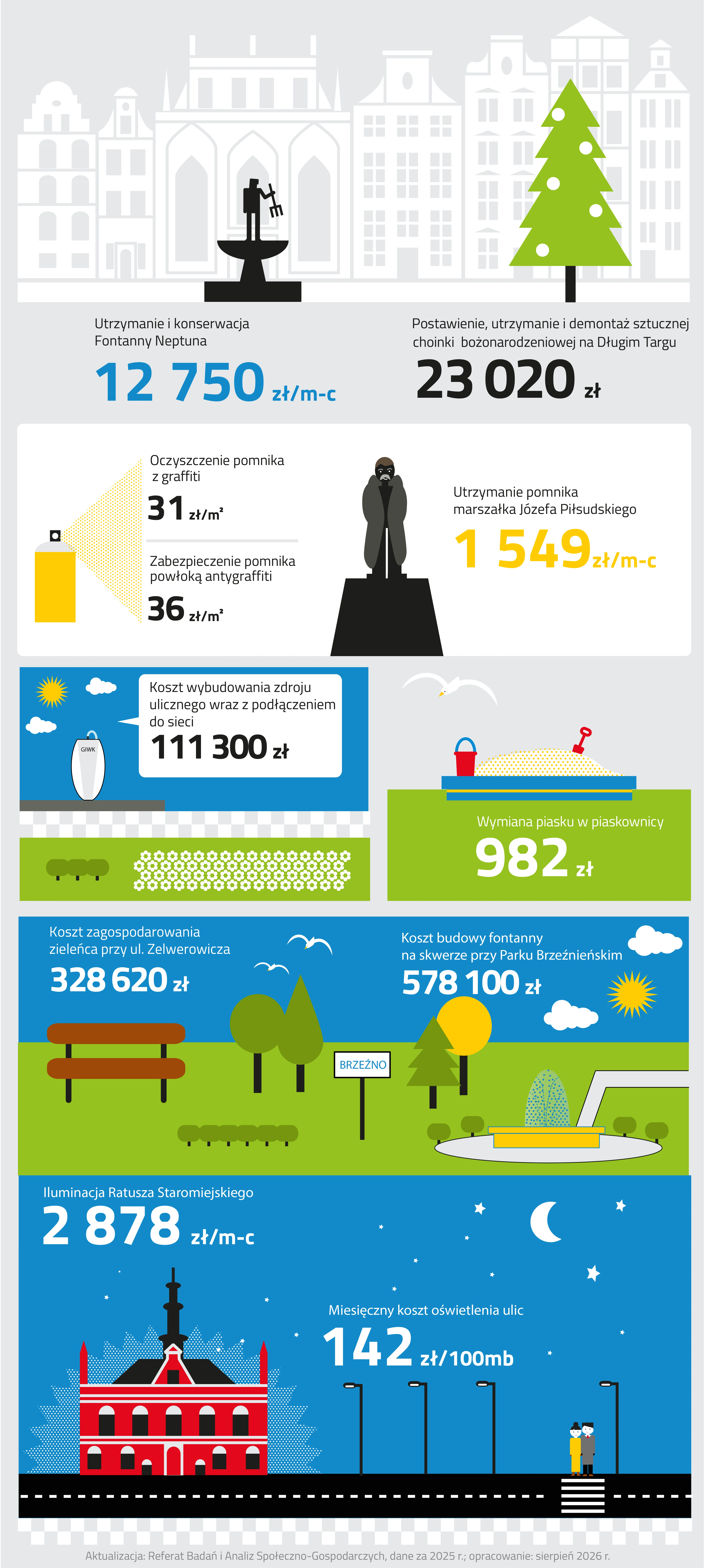 Infografika w kategorii przestrzeń publiczna składa się z pięciu ilustracji.
Pierwsza z nich przedstawia ulicę Długi Targ w Gdańsku. Na pierwszym planie z lewej strony znajduje się Fontanna Neptuna, a z prawej strony duża choinka bożonarodzeniowa z białymi bombkami. W tle zilustrowano kontury szeregu kamienic wchodzących w skład zespołu Dworu Artusa, z których jedna znajdująca się za Fontanną Neptuna, to Dwór Artusa. Pod ilustracją znajdują się dwie wartości. Utrzymanie i konserwacja Fontanny Neptuna kosztuje dwanaście tysięcy siedemset pięćdziesiąt złotych miesięcznie. Koszt postawienia, utrzymania i demontażu sztucznej choinki bożonarodzeniowej na Długim Targu wynosi dwadzieścia trzy tysiące dwadzieścia złotych.
Druga ilustracja składa się z ikony żółtej puszki farby w spreju oraz czarnej ikony pomnika marszałka Józefa Piłsudskiego przedstawiającego stojącą na czarnym cokole postać w długim płaszczu. Po prawej stronie puszki znajdują się dwie wartości. Koszt oczyszczenia jednego metra kwadratowego pomnika z graffiti, który wynosi trzydzieści jeden złotych. Koszt zabezpieczenia jednego metra kwadratowego pomnika powłoką antygraffiti, który wynosi trzydzieści sześć złotych. Dodatkowo, po prawej stronie pomnika zapisano koszt utrzymania pomnika marszałka Józefa Piłsudskiego, który wynosi tysiąc pięćset czterdzieści dziewięć złotych miesięcznie.
Trzecia ilustracja jest podzielona na dwie mniejsze grafiki. Grafika z lewej strony przedstawia zdrój wodny w przestrzeni miejskiej. Pod zdrojem widoczna jest zieleń miejska z białymi kwiatami oraz trzema niewielkimi krzewami. Po prawej stronie poidełka w białym dymku umieszczono koszt wybudowania zdroju ulicznego wraz z podłączeniem do sieci, który wynosi sto jedenaście tysięcy trzysta złotych.
Grafika z prawej strony przedstawia niebieską piaskownicę, wypełnioną piaskiem, w której znajdują się czerwona łopatka i czerwone wiaderko. Nad piaskownicą przelatuje biała mewa. Pod ilustracją zapisano koszt wymiany piasku w piaskownicy, który jest równy dziewięćset osiemdziesiąt dwa złote.
Czwarta ilustracja również jest podzielona na dwie mniejsze grafiki. Grafika po lewej stronie przedstawia ławkę parkową oraz drzewa. Ponad drzewami lecą dwie białe mewy. Nad ławką umieszczono koszt zagospodarowania zieleńca przy ulicy Zelwerowicza, który wyniósł trzysta dwadzieścia osiem tysięcy sześćset dwadzieścia złotych.
Grafika po prawej stronie przedstawia fontannę w otoczeniu drzew i krzewów. W tle są widoczne dwie białe chmury i słońce. Nad grafiką widnieje koszt budowy fontanny na skwerze przy Parku Brzeźnieńskim, który wyniósł pięćset siedemdziesiąt osiem tysięcy sto złotych.
Ostatnia ilustracja przedstawia zlokalizowany przy ulicy ratusz staromiejski w wieczornej scenerii. Na ciemnoniebieskim niebie znajdują się małe białe gwiazdki oraz księżyc zilustrowany w swojej trzeciej kwadrze. Wokół budynku ratusza widać świetlistą aurę przestawioną graficznie za pomocą małych białych kropek. Wzdłuż ulicy ustawione są cztery czarne latarnie. Pomiędzy latarniami przy przejściu dla pieszych stoi para: kobieta i mężczyzna w zimowych płaszczach.
Nad ilustracją zapisane są dwie wartości. Koszt iluminacji Ratusza Staromiejskiego, który wynosi dwa tysiące osiemset siedemdziesiąt osiem złotych miesięcznie oraz miesięczny koszt oświetlenia ulic, który wynosi sto czterdzieści dwa złote za sto metrów bieżących.  
Pod grafiką zamieszczono informację, że dane pochodzą z dwa tysiące dwudziestego piątego roku, opracowanie wykonano w sierpniu dwa tysiące dwudziestym szóstym roku, a ich aktualizacją zajmuje się Referat Badań i Analiz Społeczno-Gospodarczych.