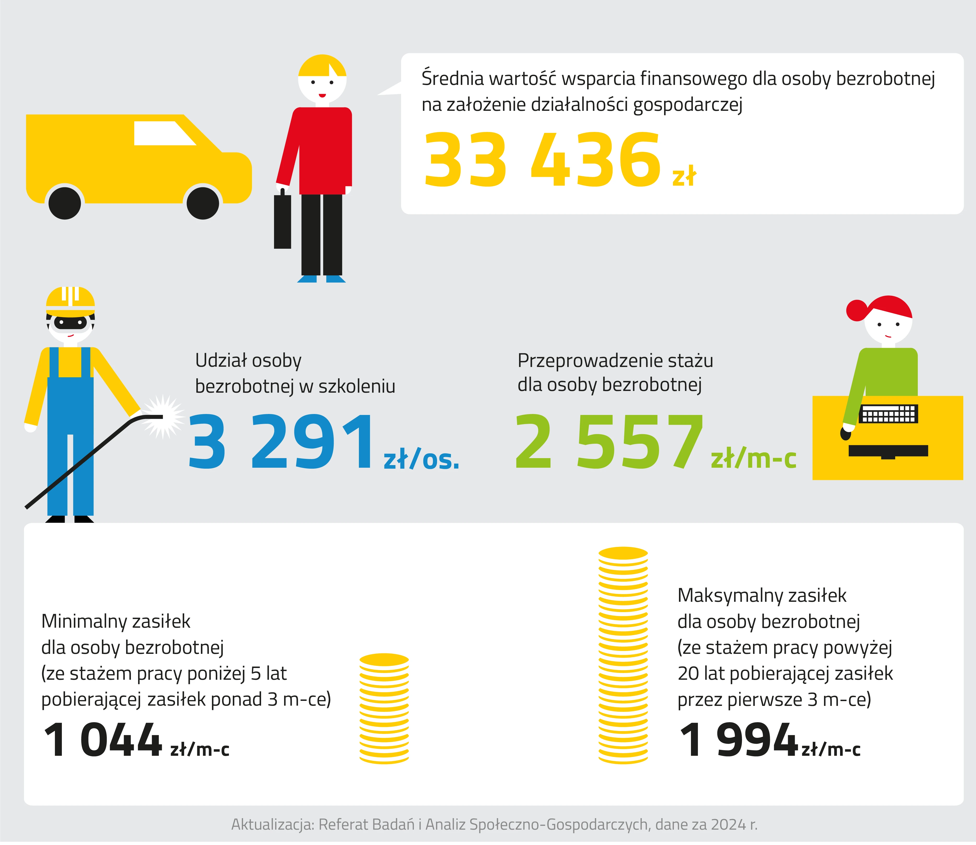 Infografika rynek pracy składa się z dwóch ilustracji.
Pierwsza ilustracja przedstawia trzy osoby na szarym tle. Pierwszą z nich jest mężczyzna stojący obok żółtego samochodu. Mężczyzna ma jasne, krótkie włosy z grzywką i ubrany jest w czerwony sweter, czarne spodnie i niebieskie buty, w dłoni trzyma czarny neseser. Obok mężczyzny w białym dymku przedstawiono średnią wartość wsparcia finansowego dla osoby bezrobotnej na założenie działalności gospodarczej, która wynosi trzydzieści trzy tysiące czterysta trzydzieści sześć złotych.
Poniżej stoi mężczyzna ubrany w strój roboczy, żółtą bluzkę z długim rękawem oraz niebieskie spodnie robocze z szelkami. Mężczyzna ma założone okulary ochronne oraz żółty kask, a w dłoni trzyma narzędzie do spawania. Obok niego zapisany został koszt udziału osoby bezrobotnej w szkoleniu, który wynosi trzy tysiące dwieście dziewięćdziesiąt jeden złotych za osobę.
Po prawej stronie spawającego mężczyzny znajduje się kobieta siedząca za biurkiem. Kobieta ma rude włosy związane w kok i ubrana jest w zieloną bluzkę. Kobieta pracuje przy komputerze, przed nią leży klawiatura oraz widoczny jest z góry monitor. Kobieta trzyma dłoń na myszce komputerowej. Po jej lewej stronie zapisano koszt przeprowadzenia stażu dla osoby bezrobotnej, który wynosi dwa tysiące pięćset pięćdziesiąt siedem złotych miesięcznie.
Poniżej, na drugiej ilustracji widoczne są dwa stosy ułożone ze złotych monet. Monety po lewej stronie ułożone są w niższy stos niż monety po prawej stronie. Obok monet w lewej części grafiki widoczna jest kwota minimalnego zasiłku dla osoby bezrobotnej ze stażem pracy poniżej pięciu lat przyjmującej zasiłek ponad trzy miesiące. Zasiłek ten wynosi tysiąc czterdzieści cztery złote miesięcznie.
Natomiast obok monet po prawej stronie przedstawiono kwotę maksymalnego zasiłku dla osoby bezrobotnej ze stażem pracy powyżej dwudziestu lat przyjmującej zasiłek przez pierwsze trzy miesiące. Zasiłek ten wynosi tysiąc dziewięćset dziewięćdziesiąt cztery złote miesięcznie.
Pod grafiką znajduje się informacja o tym, że dane pochodzą z dwa tysiące dwudziestego czwartego roku, a ich aktualizacją zajmuje się Referat Badań i Analiz Społeczno-Gospodarczych.