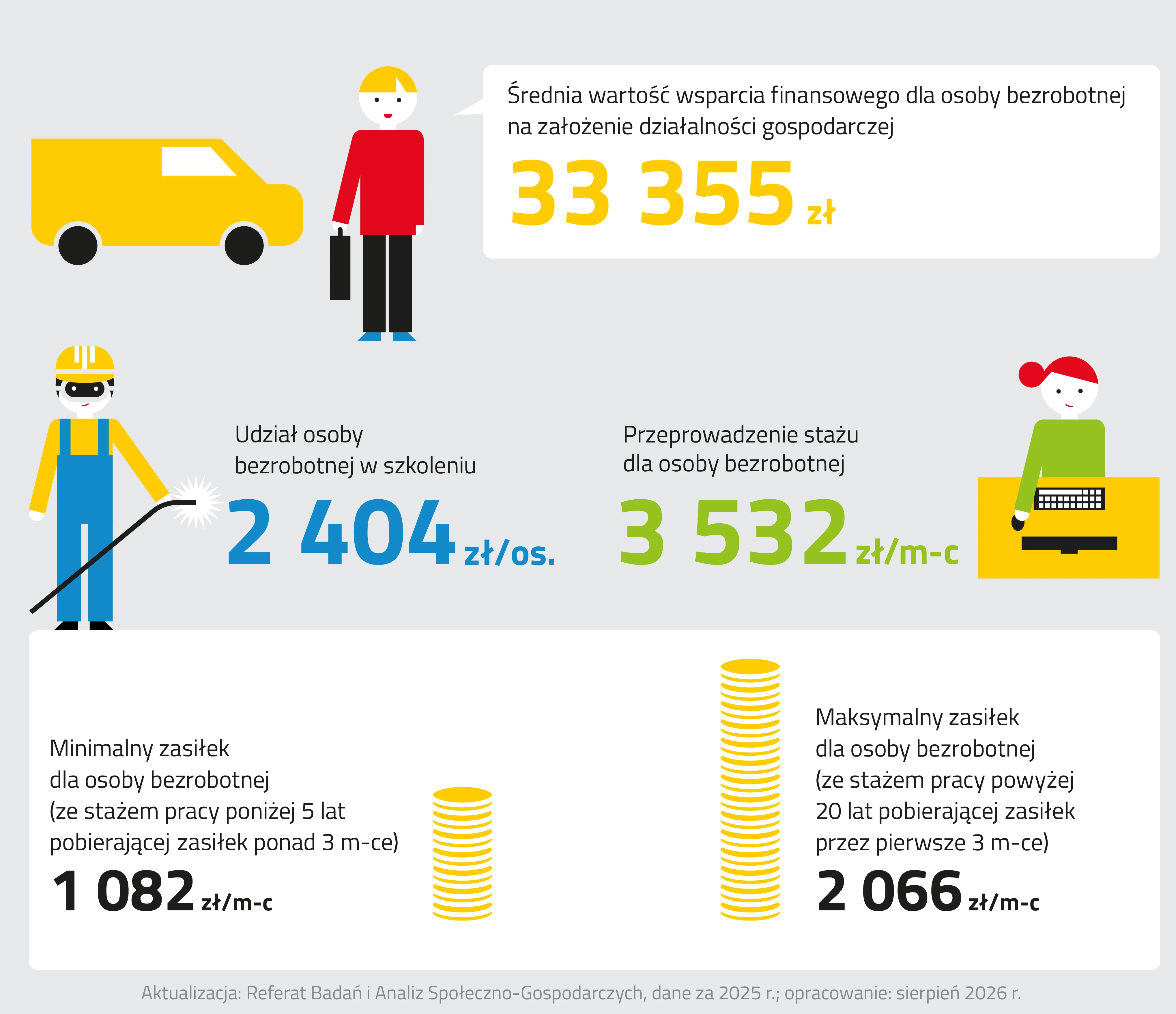 Infografika rynek pracy składa się z dwóch ilustracji.
Pierwsza ilustracja przedstawia trzy osoby na szarym tle. Pierwszą z nich jest mężczyzna stojący obok żółtego samochodu. Mężczyzna ma jasne, krótkie włosy z grzywką i ubrany jest w czerwony sweter, czarne spodnie i niebieskie buty, w dłoni trzyma czarny neseser. Obok mężczyzny w białym dymku przedstawiono średnią wartość wsparcia finansowego dla osoby bezrobotnej na założenie działalności gospodarczej, która wynosi trzydzieści trzy tysiące trzysta pięćdziesiąt pięć złotych.
Poniżej stoi mężczyzna ubrany w strój roboczy, żółtą bluzkę z długim rękawem oraz niebieskie spodnie robocze z szelkami. Mężczyzna ma założone okulary ochronne oraz żółty kask, a w dłoni trzyma narzędzie do spawania. Obok niego zapisany został koszt udziału osoby bezrobotnej w szkoleniu, który wynosi dwa tysiące czterysta cztery złote.
Po prawej stronie spawającego mężczyzny znajduje się kobieta siedząca za biurkiem. Kobieta ma rude włosy związane w kok i ubrana jest w zieloną bluzkę. Kobieta pracuje przy komputerze, przed nią leży klawiatura oraz widoczny jest z góry monitor. Kobieta trzyma dłoń na myszce komputerowej. Po jej lewej stronie zapisano koszt przeprowadzenia stażu dla osoby bezrobotnej, który wynosi trzy tysiące pięćset trzydzieści dwa złote miesięcznie.
Poniżej, na drugiej ilustracji widoczne są dwa stosy ułożone ze złotych monet. Monety po lewej stronie ułożone są w niższy stos niż monety po prawej stronie. Obok monet w lewej części grafiki widoczna jest kwota minimalnego zasiłku dla osoby bezrobotnej ze stażem pracy poniżej pięciu lat przyjmującej zasiłek ponad trzy miesiące. Zasiłek ten wynosi tysiąc osiemdziesiąt dwa złote miesięcznie.
Natomiast obok monet po prawej stronie przedstawiono kwotę maksymalnego zasiłku dla osoby bezrobotnej ze stażem pracy powyżej dwudziestu lat przyjmującej zasiłek przez pierwsze trzy miesiące. Zasiłek ten wynosi dwa tysiące sześćdziesiąt sześć złotych miesięcznie.
Pod grafiką zamieszczono informację, że dane pochodzą z dwa tysiące dwudziestego piątego roku, opracowanie wykonano w sierpniu dwa tysiące dwudziestym szóstym roku, a ich aktualizacją zajmuje się Referat Badań i Analiz Społeczno-Gospodarczych.