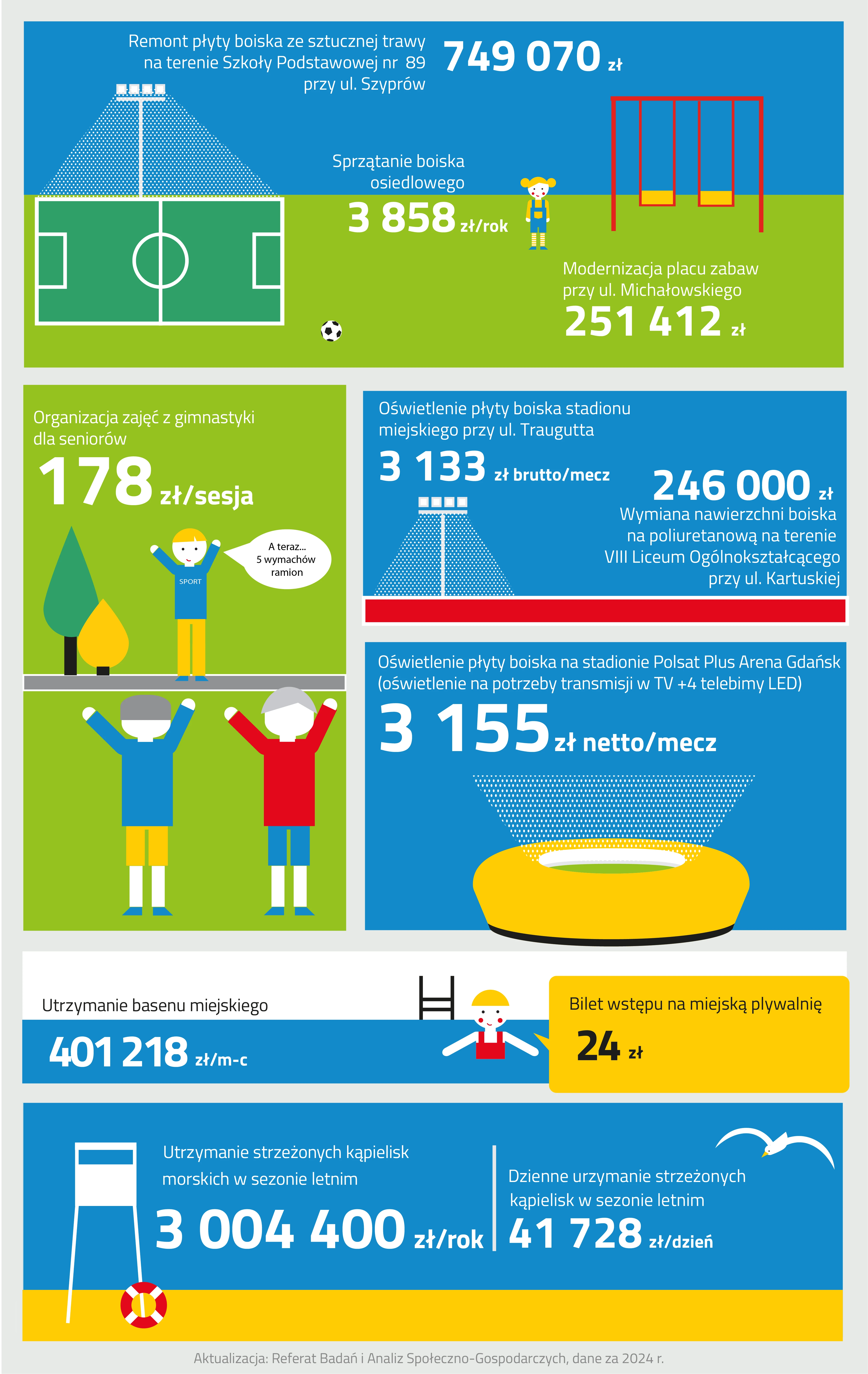 Infografika sport składa się z sześciu ilustracji.
Z lewej strony pierwszej ilustracji znajduje się boisko do piłki nożnej z zieloną nawierzchnią. Boisko jest oświetlane przez stojący przy bocznej linii reflektor. Obok boiska leży piłka do piłki nożnej w białe i czarne łaty. Nad boiskiem zapisano koszt remontu płyty boiska na terenie Szkoły Podstawowej numer osiemdziesiąt dziewięć przy ulicy Szyprów, który wyniósł siedemset czterdzieści dziewięć tysięcy siedemdziesiąt złotych. Na prawo od boiska zaprezentowano koszt sprzątania boiska osiedlowego, który wynosi trzy tysiące osiemset pięćdziesiąt osiem złotych rocznie.
Z prawej strony ilustracji znajduje się dziewczynka z blond włosami ubrana w niebieskie ogrodniczki, żółtą bluzkę i pasiaste rajstopy. Dziewczynka stoi obok podwójnej czerwonej huśtawki z żółtymi siedzeniami. Pod huśtawką zapisano koszt modernizacji placu zabaw przy ulicy Michałowskiego, który wyniósł dwieście pięćdziesiąt jeden tysięcy czterysta dwanaście złotych.
Druga ilustracja przedstawia dwóch seniorów, którzy uczestniczą w zajęciach gimnastycznych na świeżym powietrzu. Obie postacie mają siwe włosy i ubrane są w stroje sportowe, mają podniesione ręce, ponieważ są w trakcie wykonywania ćwiczeń wedle instrukcji kierowanych do nich przez instruktora. Instrukcja zapisana w dymku to „A teraz… 5 wymachów ramion”. Zajęcia prowadzi młody blondwłosy mężczyzna, który również ma uniesione ręce. Nad ilustracją zapisano koszt organizacji zajęć dla seniorów z gimnastyki online, który wynosi sto siedemdziesiąt osiem złotych za sesję.
Trzecia grafika przedstawia płytę boiska stadionu oświetlonego reflektorem. Światło reflektora padające na płytę boiska przedstawione jest za pomocą małych białych kropek. Nad reflektorem przedstawiono koszt oświetlenia płyty boiska stadionu miejskiego przy ulicy Traugutta na jeden mecz, które wynosi trzy tysiące sto trzydzieści trzy złote. Z prawej strony ilustracji znajduje się kwota nowej nawierzchni boiska na terenie ósmego Liceum Ogólnokształcącego przy ulicy Kartuskiej, która wyniosła dwieście czterdzieści sześć tysięcy złotych.
Czwarta grafika przedstawia bursztynowy stadion piłkarski Polsat Plus Arena Gdańsk. Z wnętrza stadionu wydobywa się łuna światła z reflektorów oświetlających płytę boiska. Powyżej zapisany jest koszt oświetlenia płyty boiska na stadionie Polsat Plus Arena na potrzeby transmisji telewizyjnej oraz działania czterech telebimów LED. Koszt ten jest równy trzy tysiące sto pięćdziesiąt pięć złotych za mecz.
Piąta ilustracja przedstawia dziewczynkę w czerwonym, jednoczęściowym kostiumie kąpielowym oraz z żółtym czepkiem na głowie, zanurzoną do pasa w basenie. Za nią znajduje się czarna, basenowa drabinka. Po prawej stronie dziewczynki znajduje się żółty dymek komiksowy, w którym zapisana jest cena biletu wstępu na miejską pływalnię, wynosząca dwadzieścia cztery złote. W lewej części grafiki zapisano koszt utrzymania basenu miejskiego, który jest równy czterysta jeden tysięcy dwieście osiemnaście złotych miesięcznie.
Szósta ilustracja przedstawia piaszczystą plażę, na której stoi biała budka ratownika. O nogę budki oparte jest czerwono-białe koło ratunkowe. W oddali na niebie przelatuje biała mewa. W centralnej części ilustracji zaprezentowano dwie wartości. Pierwsza z nich to koszt utrzymania strzeżonych kąpielisk morskich w sezonie letnim, który jest równy trzy miliony cztery tysiące czterysta złotych rocznie. Druga to dzienny koszt utrzymania strzeżonych kąpielisk w sezonie letnim, który wynosi czterdzieści jeden tysięcy siedemset dwadzieścia osiem złotych.
Pod grafiką znajduje się informacja o tym, że dane pochodzą z dwa tysiące dwudziestego czwartego roku, a ich aktualizacją zajmuje się Referat Badań i Analiz Społeczno-Gospodarczych.