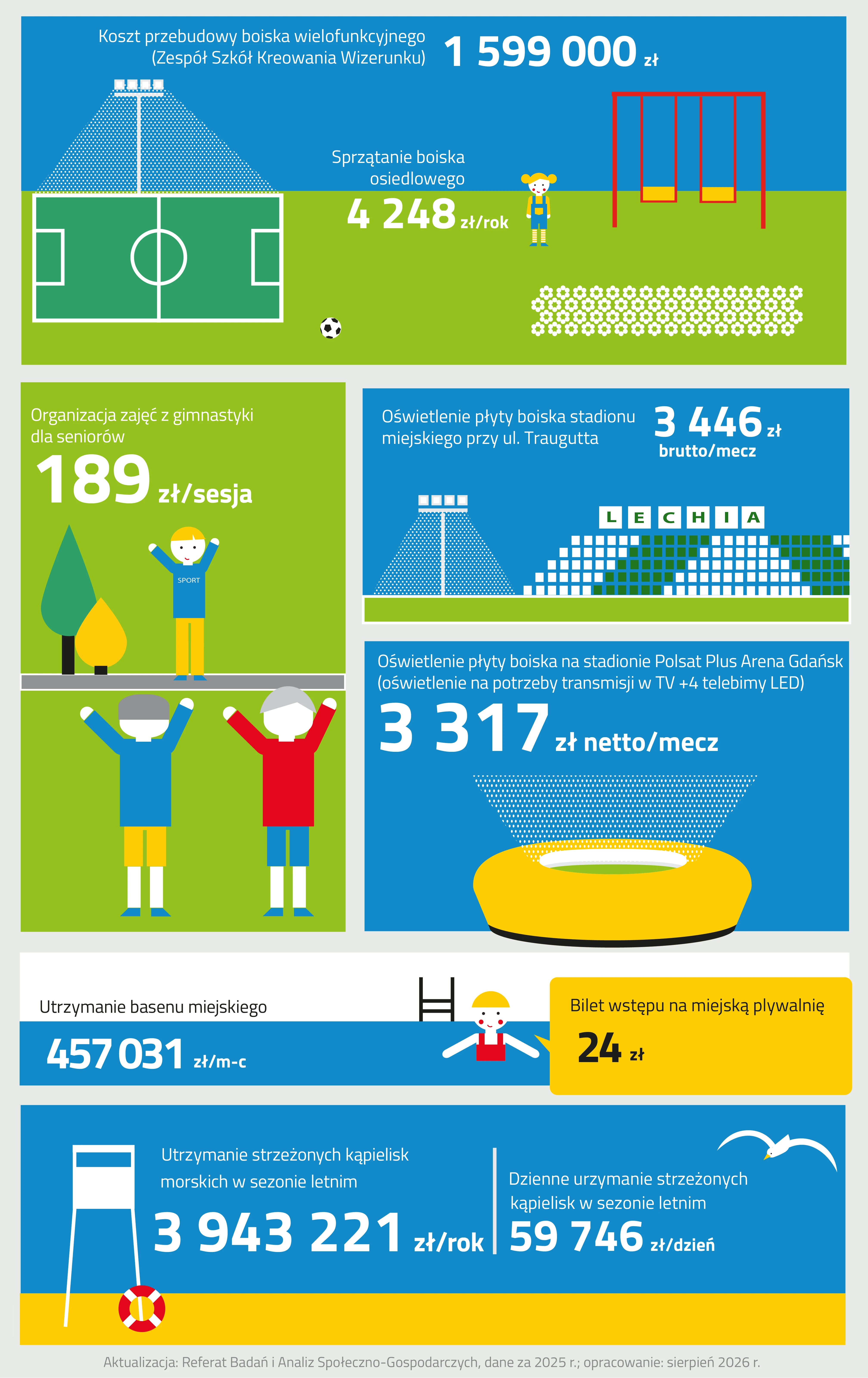 Infografika sport składa się z sześciu ilustracji.
Z lewej strony pierwszej ilustracji znajduje się boisko do piłki nożnej z zieloną nawierzchnią. Boisko jest oświetlane przez stojący przy bocznej linii reflektor. Obok boiska leży piłka do piłki nożnej w białe i czarne łaty. Nad boiskiem zapisano koszt przebudowy boiska wielofunkcyjnego w Zespole Szkół Kreowania Wizerunku, który wyniósł jeden milion pięćset dziewięćdziesiąt dziewięć tysięcy złotych. 
Z prawej strony ilustracji znajduje się dziewczynka z blond włosami ubrana w niebieskie ogrodniczki, żółtą bluzkę i pasiaste rajstopy. Dziewczynka stoi obok podwójnej czerwonej huśtawki z żółtymi siedzeniami. Obok zaprezentowano koszt sprzątania boiska osiedlowego, który wynosi cztery tysiące dwieście czterdzieści osiem złotych rocznie.
Druga ilustracja przedstawia dwóch seniorów, którzy uczestniczą w zajęciach gimnastycznych na świeżym powietrzu. Obie postacie mają siwe włosy i ubrane są w stroje sportowe, mają podniesione ręce, ponieważ są w trakcie wykonywania ćwiczeń wedle instrukcji kierowanych do nich przez instruktora. Zajęcia prowadzi młody blondwłosy mężczyzna, który również ma uniesione ręce. Nad ilustracją zapisano koszt organizacji zajęć dla seniorów z gimnastyki, który wynosi sto osiemdziesiąt dziewięć złotych za sesję.
Trzecia grafika przedstawia płytę boiska stadionu oświetlonego reflektorem. Światło reflektora padające na płytę boiska przedstawione jest za pomocą małych białych kropek. Nad reflektorem przedstawiono koszt oświetlenia płyty boiska stadionu miejskiego przy ulicy Traugutta za jeden mecz, który wynosi trzy tysiące czterysta czterdzieści sześć złotych brutto. 
Czwarta grafika przedstawia bursztynowy stadion piłkarski Polsat Plus Arena Gdańsk. Z wnętrza stadionu wydobywa się łuna światła z reflektorów oświetlających płytę boiska. Powyżej zapisany jest koszt oświetlenia płyty boiska na stadionie Polsat Plus Arena na potrzeby transmisji telewizyjnej oraz działania czterech telebimów LED. Koszt ten jest równy trzy tysiące trzysta siedemnaście złotych netto za mecz.
Piąta ilustracja przedstawia dziewczynkę w czerwonym, jednoczęściowym kostiumie kąpielowym oraz z żółtym czepkiem na głowie, zanurzoną do pasa w basenie. Za nią znajduje się czarna, basenowa drabinka. Po prawej stronie dziewczynki znajduje się żółty dymek komiksowy, w którym zapisana jest cena biletu wstępu na miejską pływalnię, wynosząca dwadzieścia cztery złote. W lewej części grafiki zapisano koszt utrzymania basenu miejskiego, który jest równy czterysta pięćdziesiąt siedem tysięcy trzydzieści jeden złotych miesięcznie.
Szósta ilustracja przedstawia piaszczystą plażę, na której stoi biała budka ratownika. O nogę budki oparte jest czerwono-białe koło ratunkowe. W oddali na niebie przelatuje biała mewa. W centralnej części ilustracji zaprezentowano dwie wartości. Pierwsza z nich to koszt utrzymania strzeżonych kąpielisk morskich w sezonie letnim, który jest równy trzy miliony dziewięćset czterdzieści trzy tysiące dwieście dwadzieścia jeden złotych rocznie. Druga to dzienny koszt utrzymania strzeżonych kąpielisk w sezonie letnim, który wynosi pięćdziesiąt dziewięć tysięcy siedemset czterdzieści sześć złotych.
Pod grafiką zamieszczono informację, że dane pochodzą z dwa tysiące dwudziestego piątego roku, opracowanie wykonano w sierpniu dwa tysiące dwudziestym szóstym roku, a ich aktualizacją zajmuje się Referat Badań i Analiz Społeczno-Gospodarczych.