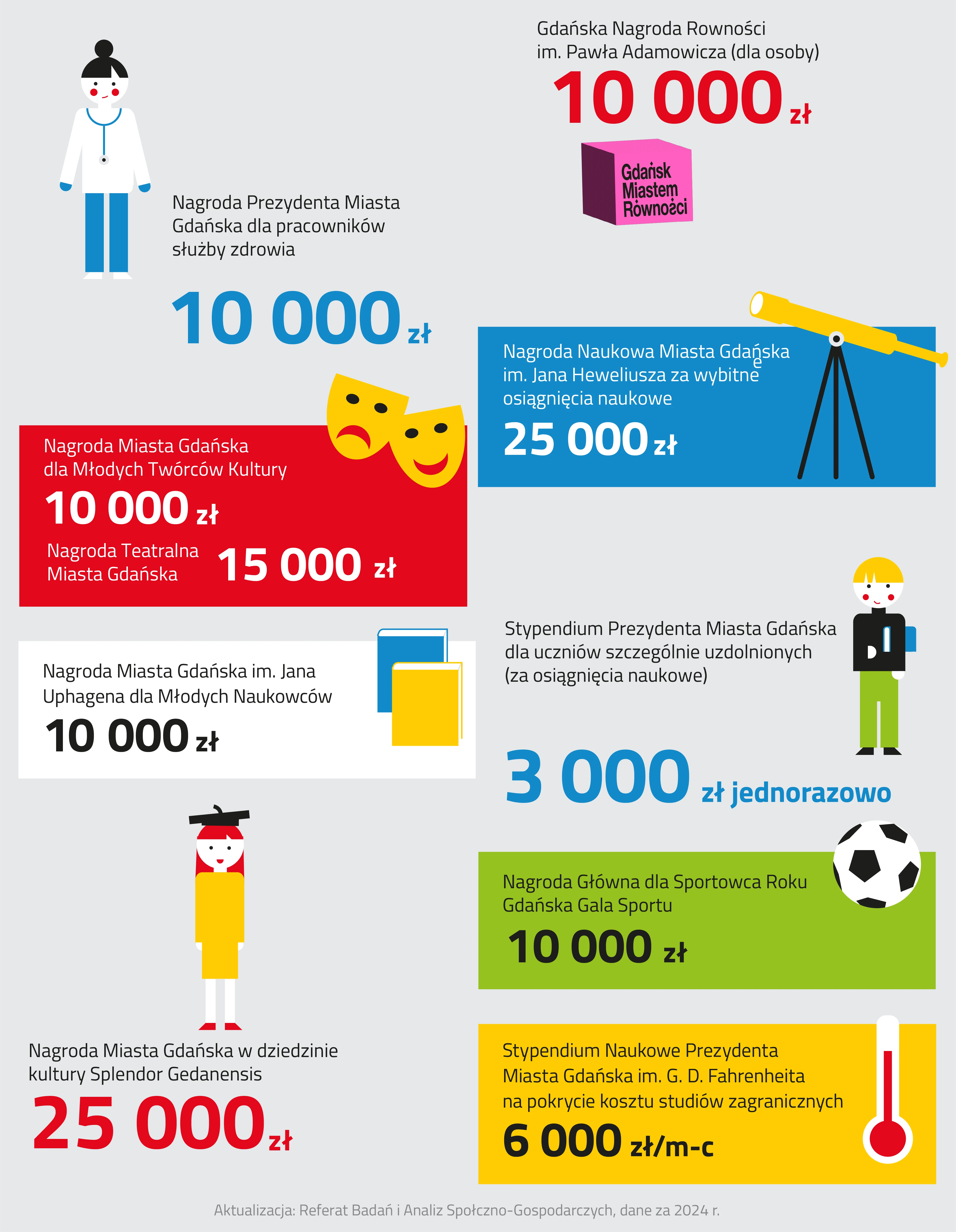Infografika stypendia i nagrody składa się z dwóch kolumn.
W lewej kolumnie od góry znajduje się pracownica ochrony zdrowia. Ma czarne włosy zwinięte w wysoki kok. Jest ubrana w biały kitel, niebieskie spodnie oraz białe buty. Na szyi ma zawieszony niebieski stetoskop. Pod kobietą znajduje się informacja, że Nagroda Prezydenta Miasta Gdańska dla pracowników służby zdrowia wynosi dziesięć tysięcy złotych. Obok postaci znajduje się grafika przedstawiająca różowy sześcian. Na przedniej części figury widoczny jest napis Gdańsk Miastem Równości. Nad ilustracja znajduje się wartość Gdańskiej Nagrody Równości imienia Pawła Adamowicza, która wynosi dziesięć tysięcy złotych.
Następnie w czerwonym prostokącie umieszczona jest wartość Nagrody Miasta Gdańska dla Młodych Twórców Kultury, która wynosi dziesięć tysięcy złotych. A poniżej Nagroda Teatralna Miasta Gdańska, której wartość wynosi piętnaście tysięcy złotych. W prawnym górnym rogu prostokąta znajdują się dwie żółte maski teatralne, lewa symbolizująca tragedię oraz prawa symbolizująca komedię.
Pod czerwonym prostokątem znajduje się biały prostokąt. Po prawej stronie prostokąta znajdują się dwie książki nakładające się na siebie w pozycji pionowej. Jedna z książek jest żółta, a druga niebieska. Po lewej stronie książek znajduje się informacja o tym, że Nagroda Miasta Gdańska imienia Jana Uphagena dla Młodych Naukowców wynosi dziesięć tysięcy złotych.
Na samym dole lewej kolumny grafiki znajduje się postać studentki. Jest ubrana w żółtą sukienkę oraz na głowie ma czarny biret absolwenta. Kobieta ma włosy oraz buty w kolorze czerwonym. Pod nią znajduje się informacja o tym, że Nagroda Miasta Gdańska w dziedzinie kultury Splendor Gedanensis wynosi dwadzieścia pięć tysięcy złotych.
Niżej zlokalizowany jest niebieski prostokąt z wartością Nagrody Naukowej Miasta Gdańska imienia Jana Heweliusza za wybitne osiągnięcia naukowe, która wynosi dwadzieścia pięć tysięcy złotych. Z prawej strony grafiki znajduje się żółty teleskop na czarnych nogach służący do obserwacji nieba.
Poniżej znajduje się postać ucznia. Jest ubrany w czarny golf, zielone spodnie oraz czarne buty. Pod pachą trzyma niebieską książkę. Pod postacią chłopca znajduje się informacja o tym, że Stypendium Prezydenta Miasta Gdańska dla uczniów szczególnie uzdolnionych za osiągnięcia naukowe wynosi jednorazowo trzy tysiące złotych.
Poniżej ucznia został umieszczony zielony prostokąt z informacją o jednorazowej nagrodzie dla Sportowca Roku przyznawanej podczas Gdańskiej Gali Sportu. Nagroda główna dla Sportowca Roku wynosi dziesięć tysięcy złotych. Po prawej stronie tej wartości znajduje się biało-czarna piłka nożna.
Ostatnim elementem prawej kolumny ilustracji jest żółty prostokąt, w którego wnętrzu po prawej stronie został umieszczony termometr z czerwoną rtęcią. Zajmuje ona trzy czwarte objętości termometru. Po lewej stronie termometru znajduje się wartość Stypendium Naukowego Prezydenta Miasta Gdańska imienia Daniela Gabriela Fahrenheita na pokrycie kosztu studiów zagranicznych, która wynosi sześć tysięcy złotych miesięcznie.
Pod grafiką znajduje się informacja o tym, że dane pochodzą z dwa tysiące dwudziestego czwartego roku, a ich aktualizacją zajmuje się Referat Badań i Analiz Społeczno-Gospodarczych.