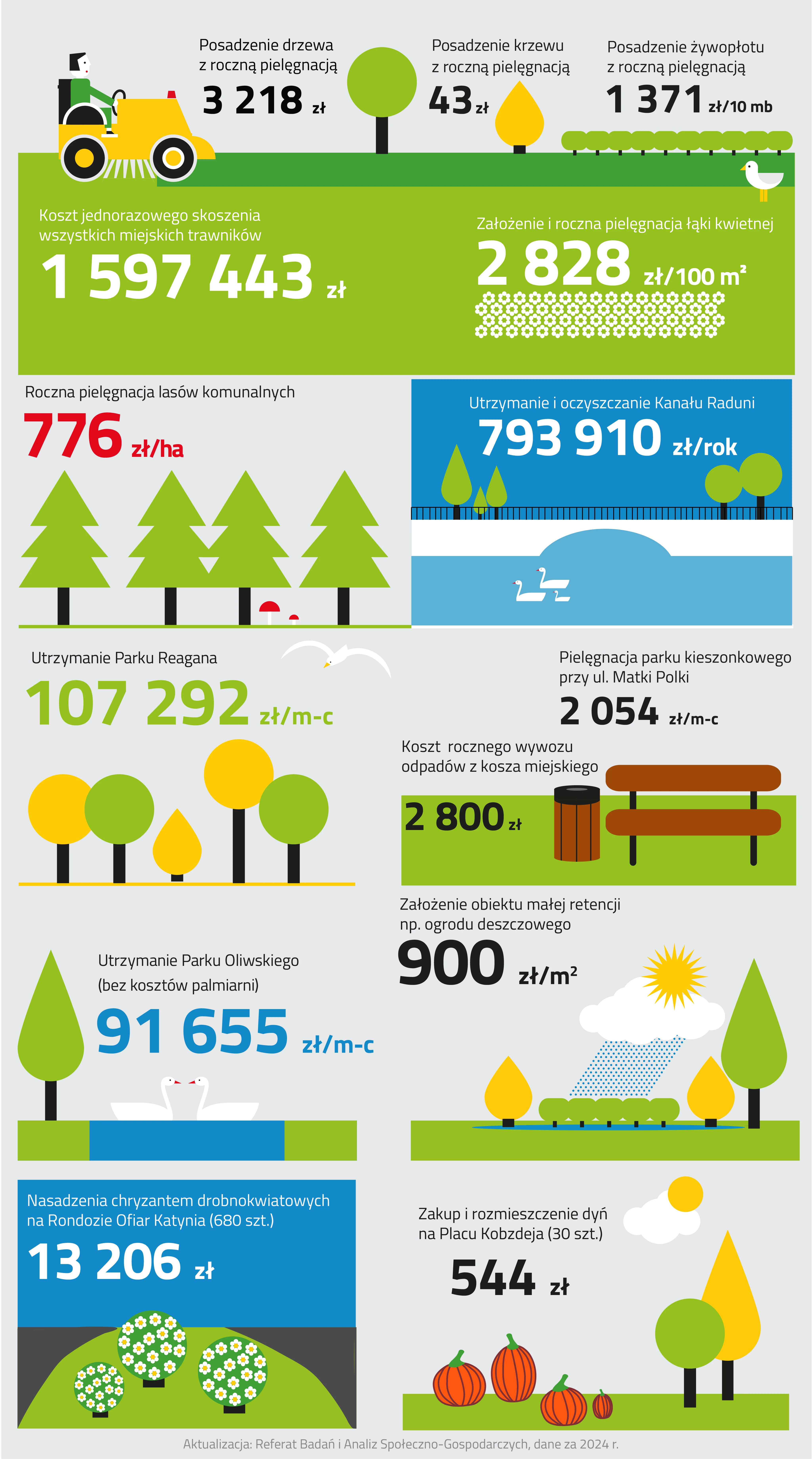 Infografika zieleń składa się z siedmiu mniejszych ilustracji.
Pierwsza ilustracja przedstawia mężczyznę w zielonym kombinezonie sterującego żółtą kosiarką, którą kosi trawnik. Poniżej przedstawiono koszt jednorazowego skoszenia wszystkich miejskich trawników, który wynosi milion pięćset dziewięćdziesiąt siedem tysięcy czterysta czterdzieści trzy złote.
W środkowej części ilustracji znajduje się drzewo i krzew. Z kolei, w prawej części ilustracji zlokalizowany jest żywopłot składający się z dziesięciu rosnących w rzędzie małych zielonych krzewów. Nad nimi zapisano trzy wartości. Pierwsza z nich to koszt posadzenia drzewa z roczną pielęgnacją, który wynosi trzy tysiące dwieście osiemnaście złotych. Druga to koszt posadzenia krzewu z roczną pielęgnacją, który jest równy czterdzieści trzy złote. Trzecia to koszt posadzenia żywopłotu, który wynosi tysiąc trzysta siedemdziesiąt jeden złotych za dziesięć metrów bieżących.
W dolnej części ilustracji znajduje mewa stojąca na trawniku oraz grupa małych, białych kwiatów, tworzących łąkę kwietną. Przy niej zapisano koszt założenia i rocznej pielęgnacji łąki kwietnej, który wynosi dwa tysiące osiemset dwadzieścia osiem złotych za sto metrów kwadratowych.
Druga ilustracja przedstawia cztery drzewa iglaste. Pod drzewami rosną dwa grzyby z czerwonymi kapeluszami. Nad drzewami zaprezentowano koszt rocznej pielęgnacji lasów komunalnych, który wynosi siedemset siedemdziesiąt sześć złotych za jeden hektar.
Kolejna ilustracja prezentuje widok na Kanał Raduni. Nad kanałem znajduje się most i droga, przy której z obydwóch stron rosną drzewa. Po wodzie płyną trzy łabędzie, dwa dorosłe oraz jeden mały. Nad ilustracją przedstawiono koszt utrzymania i oczyszczania kanału Raduni, który wynosi siedemset dziewięćdziesiąt trzy tysiące dziewięćset dziesięć złotych na rok.
Kolejna ilustracja przedstawia cztery drzewa w okrągłych koronach w kolorze żółtym i zielonym oraz jedno drzewo o koronie w kształcie łzy. Ponad koronami drzew znajduje się biała mewa w locie. Na górze ilustracji widnieje koszt utrzymania Parku Regana, który wynosi sto siedem tysięcy dwieście dziewięćdziesiąt dwa złote miesięcznie.
Czwarta ilustracja przedstawia drewnianą ławkę parkową z oparciem, obok której stoi czarny, metalowy kosz na śmieci z drewnianymi elementami. Nad ilustracją znajdują się dwie wartości. Koszt rocznego wywozu odpadów z kosza miejskiego, który wynosi dwa tysiące osiemset złotych oraz koszt pielęgnacji parku kieszonkowego przy ulicy Matki Polki, który wynosi dwa tysiące pięćdziesiąt cztery złote miesięcznie.
Szósta ilustracja przedstawia staw z dwoma białymi łabędziami zwróconymi ku sobie oraz zielone drzewo o koronie w kształcie łzy. Powyżej łabędzi przedstawiono koszt utrzymania Parku Oliwskiego, bez kosztów palmiarni i wynosi on dziewięćdziesiąt jeden tysięcy sześćset pięćdziesiąt pięć złotych miesięcznie.
Siódma ilustracja przedstawia białą chmurę, z której pada ulewny deszcz. Nad chmurą widoczne jest słońce. Poniżej znajduje się mały staw, z którego wyrasta pięć zielonych krzewów i dwa małe żółte drzewa. Po prawej stronie ilustracji jest także zielone drzewo o koronie w kształcie łzy. Powyżej zaprezentowano koszt założenia obiektu małej retencji, np. ogrodu deszczowego. Wynosi on dziewięćset złotych za jeden metr kwadratowy.
Pod spodem po lewej stronie jest grafika przedstawiająca trzy okrągłe krzewy z drobnymi biało-żółtymi kwiatami na zielonym tle. Nad krzewami jest błękitne niebo. Na nim jest podana kwota nasadzenia sześciuset osiemdziesięciu sztuk chryzantem drobnokwiatowych na Rondzie Ofiar Katynia, która wyniosła trzynaście tysięcy dwieście sześć złotych.
Na dole strony po prawej jest grafika przedstawiająca cztery pomarańczowe dynie w różnych rozmiarach. Po prawej od nich są dwa drzewa. Jedno ma żółtą spiczastą koronę, a drugie zieloną okrągłą. Nad nimi jest żółte słońce i biała chmura. Nad dyniami podano koszt zakupu trzydziestu dyń i ich rozmieszczenia na Placu Kobzdeja. Koszt ten to pięćset czterdzieści cztery złote.
Pod grafiką znajduje się informacja o tym, że dane pochodzą z dwa tysiące dwudziestego trzeciego roku, a ich aktualizacją zajmuje się Referat Badań i Analiz Społeczno-Gospodarczych.