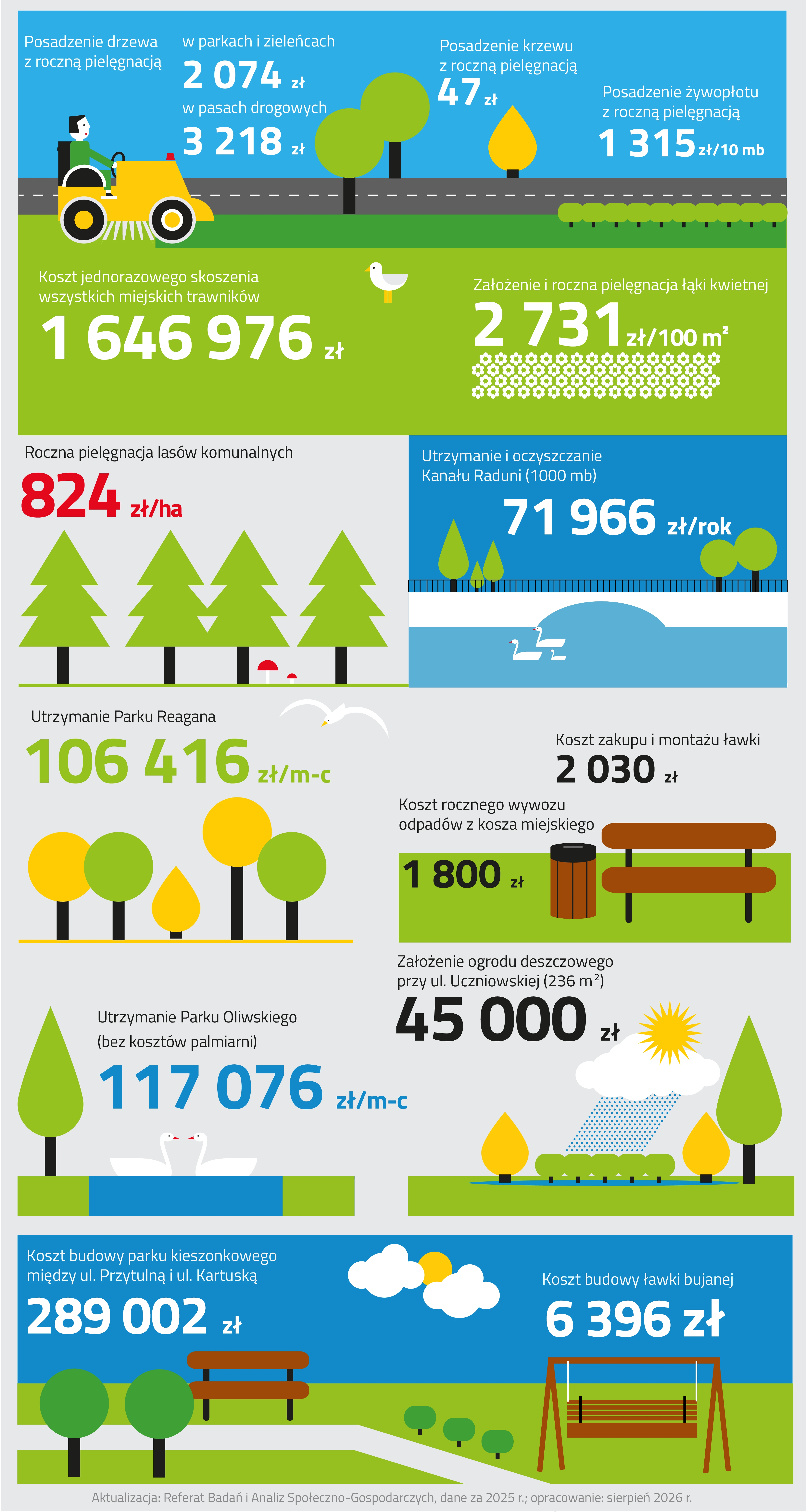 Infografika zieleń składa się z ośmiu mniejszych ilustracji.
Pierwsza ilustracja przedstawia mężczyznę w zielonym kombinezonie sterującego żółtą kosiarką, którą kosi trawnik. Poniżej przedstawiono koszt jednorazowego skoszenia wszystkich miejskich trawników, który wynosi milion sześćset czterdzieści sześć tysięcy dziewięćset siedemdziesiąt sześć złotych.
W środkowej części ilustracji znajdują się dwa drzewa i krzew. Z kolei, w prawej części ilustracji zlokalizowany jest żywopłot składający się z dziesięciu rosnących w rzędzie małych zielonych krzewów. Nad nimi zapisano cztery wartości. Pierwsza z nich to koszt posadzenia drzewa z roczną pielęgnacją w parkach i zieleńcach, która wynosi dwa tysiące siedemdziesiąt cztery złote. Druga to koszt posadzenia drzewa z roczną pielęgnacją w pasach drogowych, która wynosi trzy tysiące dwieście osiemnaście złotych. Trzecia to koszt posadzenia krzewu z roczną pielęgnacją, który jest równy czterdzieści siedem złotych. Czwarta to koszt posadzenia żywopłotu z roczną pielęgnacją, która wynosi tysiąc trzysta piętnaście złotych za dziesięć metrów bieżących.
W dolnej części ilustracji znajduje mewa stojąca na trawniku oraz grupa małych, białych kwiatów, tworzących łąkę kwietną. Przy niej zapisano koszt założenia i rocznej pielęgnacji łąki kwietnej, który wynosi dwa tysiące siedemset trzydzieści jeden złotych za sto metrów kwadratowych.
Druga ilustracja przedstawia cztery drzewa iglaste. Pod drzewami rosną dwa grzyby z czerwonymi kapeluszami. Nad drzewami zaprezentowano koszt rocznej pielęgnacji lasów komunalnych, który wynosi osiemset dwadzieścia cztery złote za jeden hektar.
Kolejna ilustracja prezentuje widok na Kanał Raduni. Nad kanałem znajduje się most i droga, przy której z obydwóch stron rosną drzewa. Po wodzie płyną trzy łabędzie, dwa dorosłe oraz jeden mały. Nad ilustracją przedstawiono koszt utrzymania i oczyszczania kanału Raduni, który wynosi siedemdziesiąt jeden tysięcy dziewięćset sześćdziesiąt sześć złotych na rok za tysiąc metrów bieżących.
Kolejna ilustracja przedstawia cztery drzewa w okrągłych koronach w kolorze żółtym i zielonym oraz jedno drzewo o koronie w kształcie łzy. Ponad koronami drzew znajduje się biała mewa w locie. Na górze ilustracji widnieje koszt utrzymania Parku Regana, który wynosi sto sześć tysięcy czterysta szesnaście złotych miesięcznie.
Piąta ilustracja przedstawia drewnianą ławkę parkową z oparciem, obok której stoi czarny kosz na śmieci z drewnianymi elementami. Nad ilustracją znajdują się dwie wartości. Koszt rocznego wywozu odpadów z kosza miejskiego, który wynosi tysiąc osiemset złotych oraz koszt zakupu i montażu ławki, który wynosi dwa tysiące trzydzieści złotych.
Szósta ilustracja przedstawia staw z dwoma białymi łabędziami zwróconymi ku sobie oraz zielone drzewo o koronie w kształcie łzy. Powyżej łabędzi przedstawiono koszt utrzymania Parku Oliwskiego, bez kosztów palmiarni i wynosi on sto siedemnaście tysięcy siedemdziesiąt sześć złotych miesięcznie.
Siódma ilustracja przedstawia białą chmurę, z której pada ulewny deszcz. Nad chmurą widoczne jest słońce. Poniżej znajduje się mały staw, z którego wyrasta pięć zielonych krzewów i dwa małe żółte drzewa. Po prawej stronie ilustracji jest także zielone drzewo o koronie w kształcie łzy. Powyżej zaprezentowano koszt założenia ogrodu deszczowego przy ulicy Uczniowskiej. Wyniósł on czterdzieści pięć tysięcy złotych.
Na samym dole znajduje się grafika przedstawiająca park. Po jej lewej stronie znajdują się dwa drzewa, za którymi widać chodnik. Obok chodnika stoi ławka, następnie trzy krzewy, a dalej brązowa ławka bujana. Tło grafiki stanowi trawnik oraz niebo, na którym widać dwie chmury i słońce w centralnej części. Na górze po lewej stronie podano koszt budowy parku kieszonkowego między ulicą Przytulną i ulicą Kartuską, który wynosi dwieście osiemdziesiąt dziewięć tysięcy dwa złote. Po prawej stronie obok ławki bujanej umieszczono koszt jej budowy, wynoszący sześć tysięcy trzysta dziewięćdziesiąt sześć złotych.
Pod grafiką zamieszczono informację, że dane pochodzą z dwa tysiące dwudziestego piątego roku, opracowanie wykonano w sierpniu dwa tysiące dwudziestym szóstym roku, a ich aktualizacją zajmuje się Referat Badań i Analiz Społeczno-Gospodarczych.