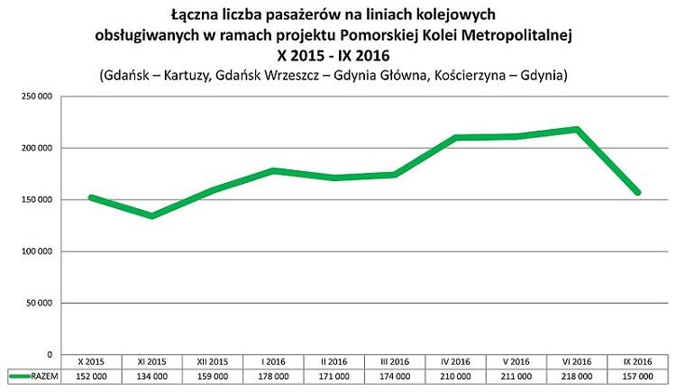 Łączna liczba pasażerów PKM w ciągu 12 miesięcy