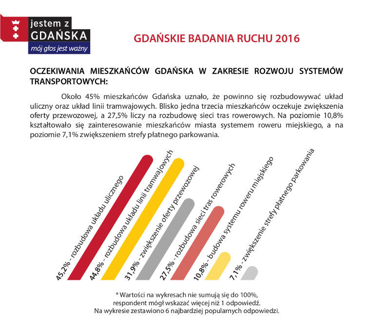 Podczas Gdańskich Badań Ruchu padło także pytanie o oczekiwane inwestycje w zakresie rozwoju systemów transportu