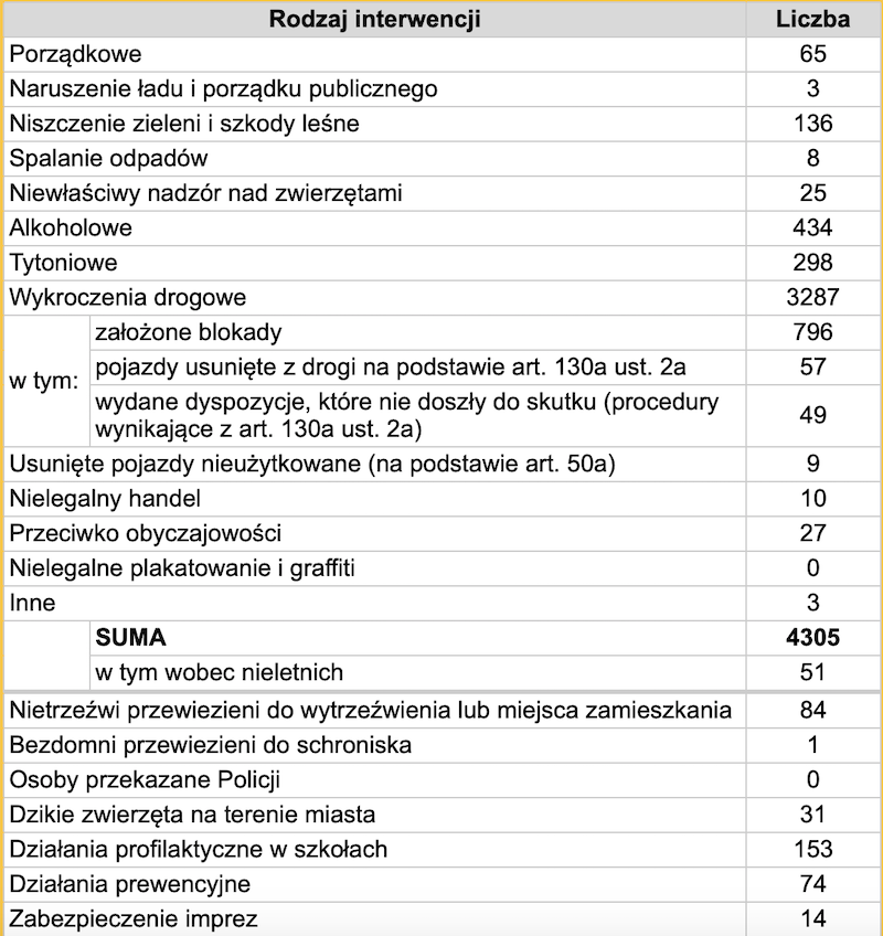 Wykaz interwencji podjętych przez gdańskich strażników miejskich we wrześniu br.