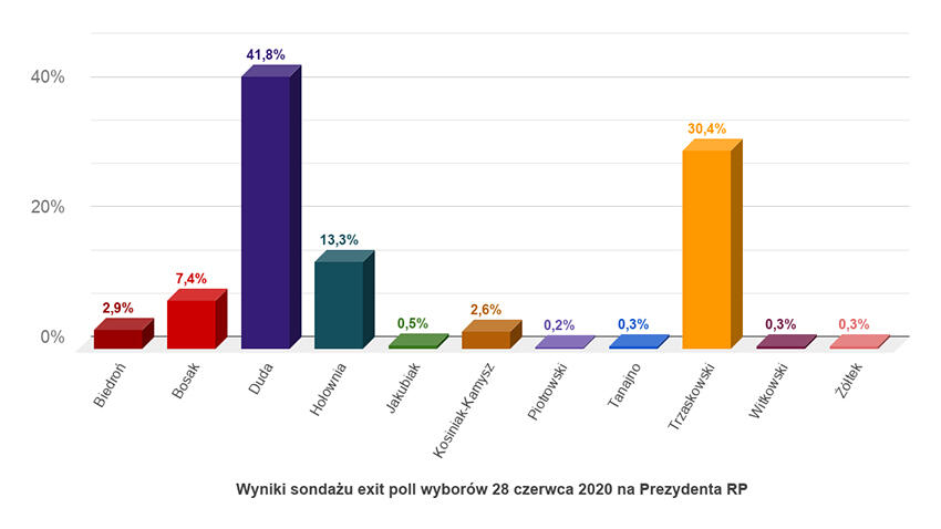 Wstępne wyniki wyborów prezydenckich - niedziela, 28 czerwca 2020 roku