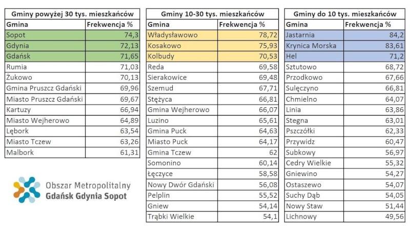 Jastarnia, Władysławowo i Sopot wygrały frekwencyjnie pierwszą turę wyborów prezydenckich w rywalizacji organizowanej przez Obszar Metropolitalny Gdańsk-Gdynia-Sopot. Kto zwycięży ostatecznie - dowiemy się po drugiej turze głosowania.