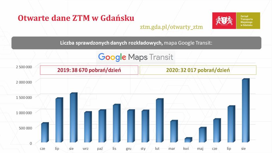 wykres obrazujący wykorzystanie informacji dotyczących komunikacji miejskiej w Gdańsku między czerwcem 2019 a sierpniem 2020