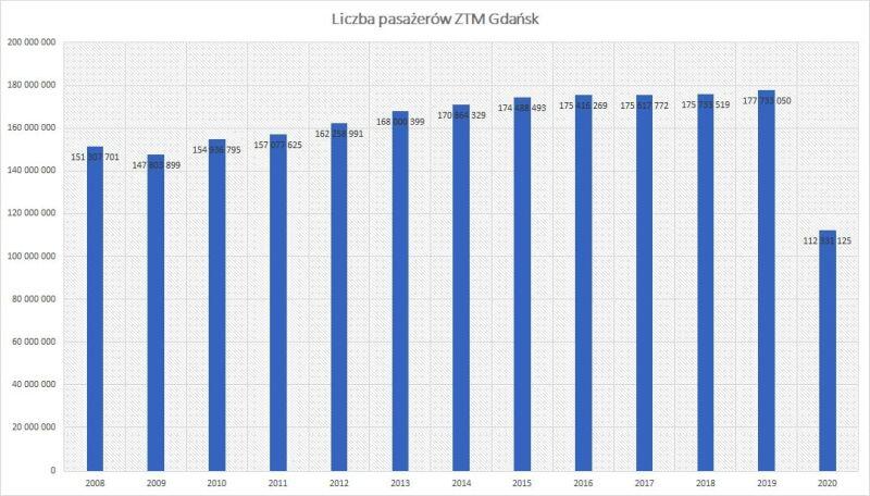 grafika - wykres przedstawiający wzrost liczby pasażerów w latach 2009 - 2019 i spadek w 2020 r.