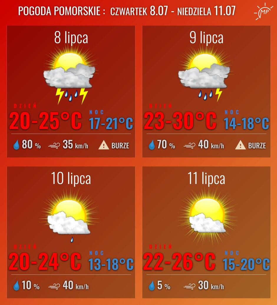 Przed burzami ostrzega też m.in. Meteo Pomorze, które przygotowało grafikę na najbliższe dni. Jak widać, po burzy - przychodzi słońce