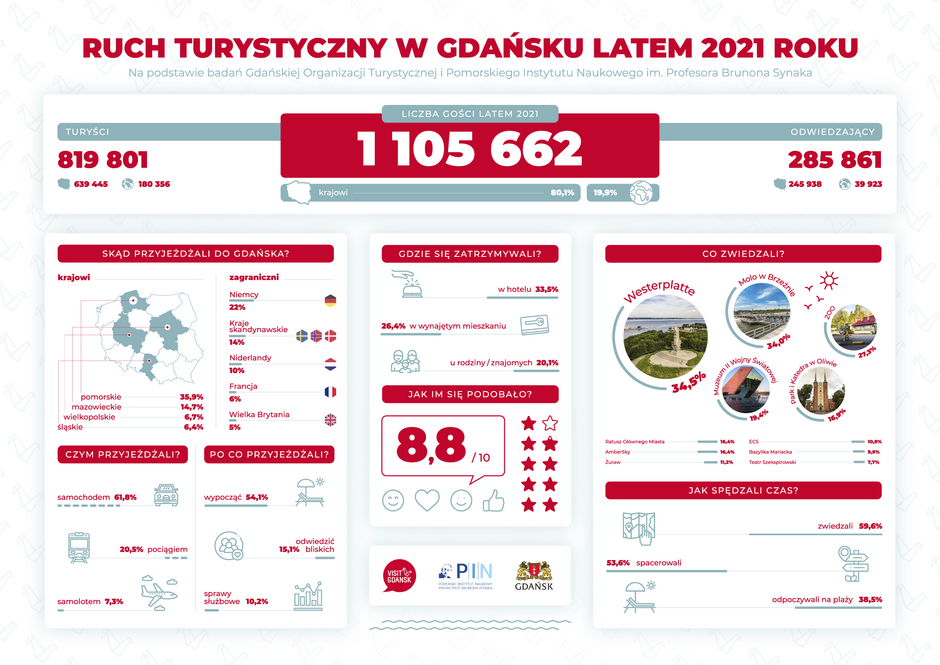 Ruch turystyczny latem w Gdańsku latem 2021 roku