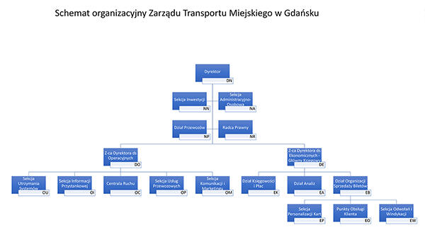 Schemat organizacyjny Zarządu Transportu Miejskiego w Gdańsku