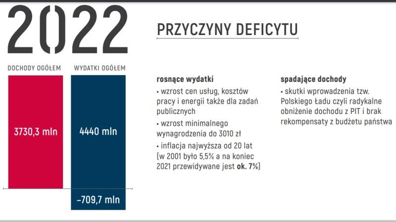 Infografika pokazuje dochody i wydatki w postaci wykresów słupkowych - niebieskiego i czerwonego - które znajdują się po prawej stronie. Służy to do wyjaśnienia przyczyn deficytu w budżecie Miasta Gdańska. Wykresom towarzyszy tekst, który zawiera informacje, znajdujące się również w tekście publikacji, poniżej tej infografiki