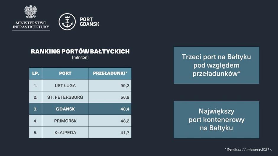 Port Gdańsk - wyniki 2021_3