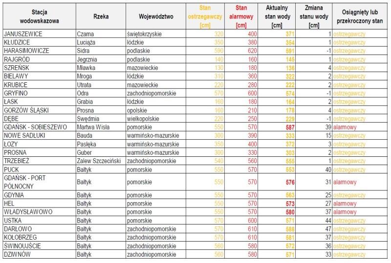 - O godz. 09 notowano 4 przekroczenia stanów alarmowych. Dotyczą stacji morskich i rzek przymorza. Dodatkowo na 22 stacjach wodowskazowych przekroczony został stan ostrzegawczy. Nadal obserwujemy wzrosty! - ostrzegają meteorolodzy. Dla Wybrzeża wciąż 3 stopień ostrzeżenia