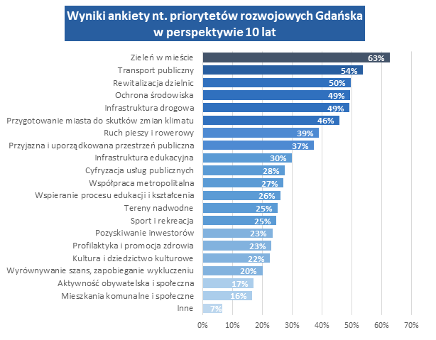 Wykres prezentuje wyniki odpowiedzi na pytanie 1 “Jakie Pani/Pana zdaniem powinny być priorytety rozwoju Gdańska w najbliższych 10 latach?” Istniała możliwość wyboru dowolnej liczby odpowiedzi. 