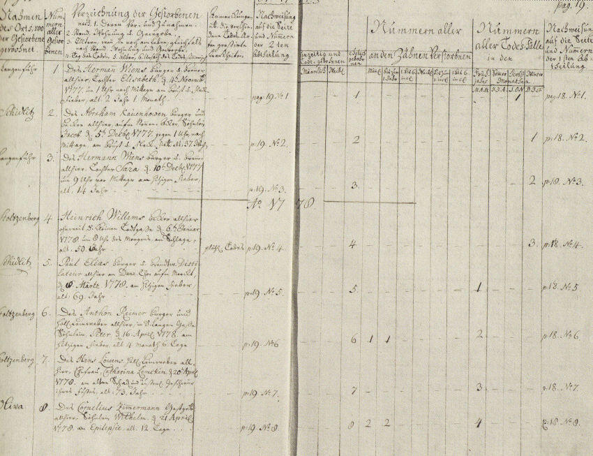 Spis zgonów mennonitów z przedmieść i okolic Gdańska 1773-1779. 