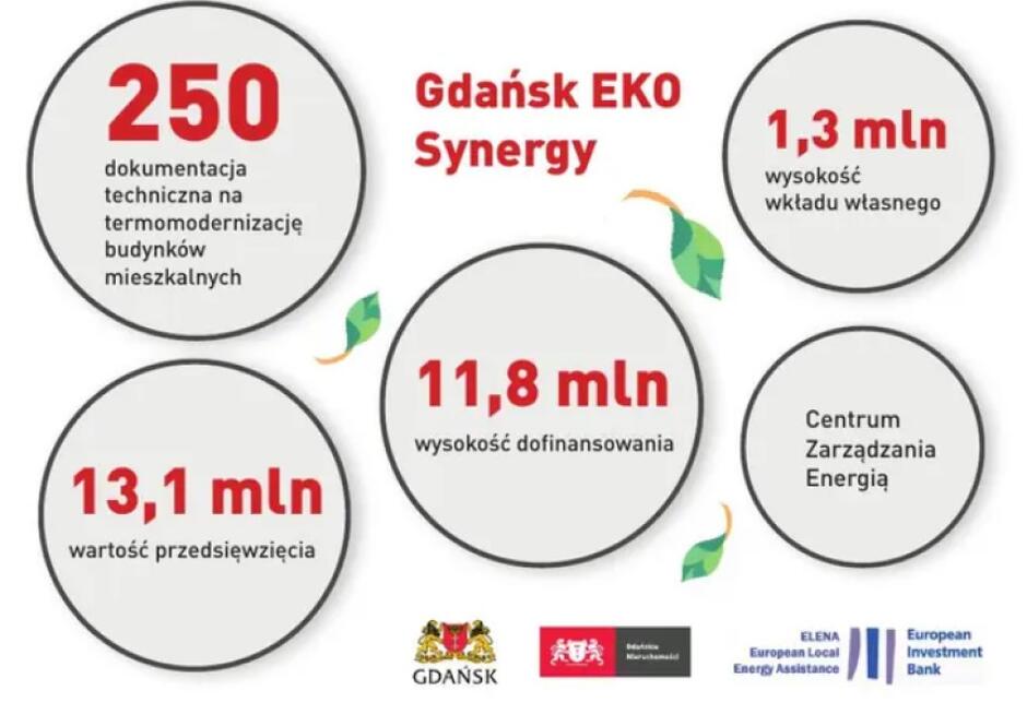 Liczby opisujące inwestycje termomodernizacyjne w Gdańsku (plansza nr 1)