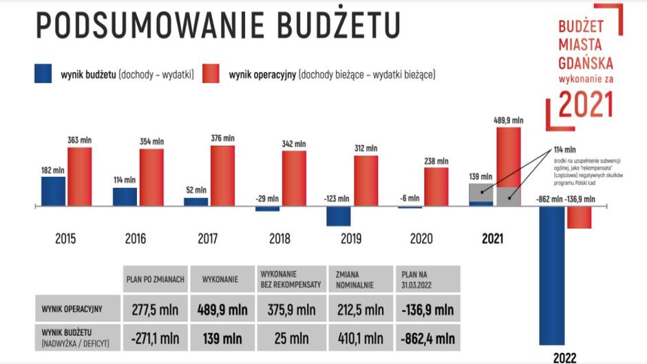 Infografika przedstawiająca budżety Miasta Gdańska z lat 2015 - 2021. Budżety przedstawione są w formie słupków. Para słupków na każdy rok. Słupek po lewej jest - w każdej parze dla konkretnego roku - niebieski i obrazuje stosunek dochodów do wydatków. Analogicznie słupek po prawej jest czerwony i obrazuje stosunek dochodów bieżących do wydatków bieżących   