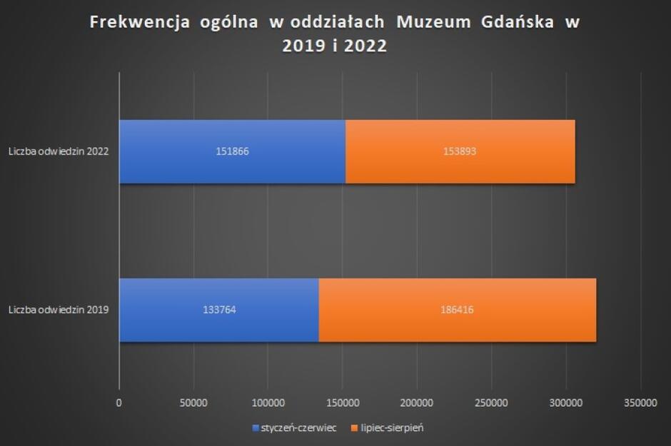 Infografika dotycząca liczby zwiedzających Muzeum Gdańska