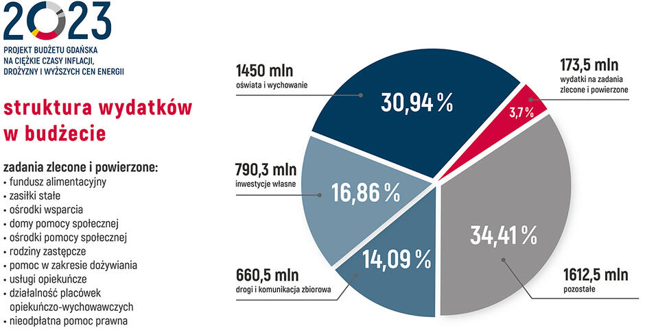 Tak prezentuje się planowany podział wydatków miasta Gdańska w 2023 r.