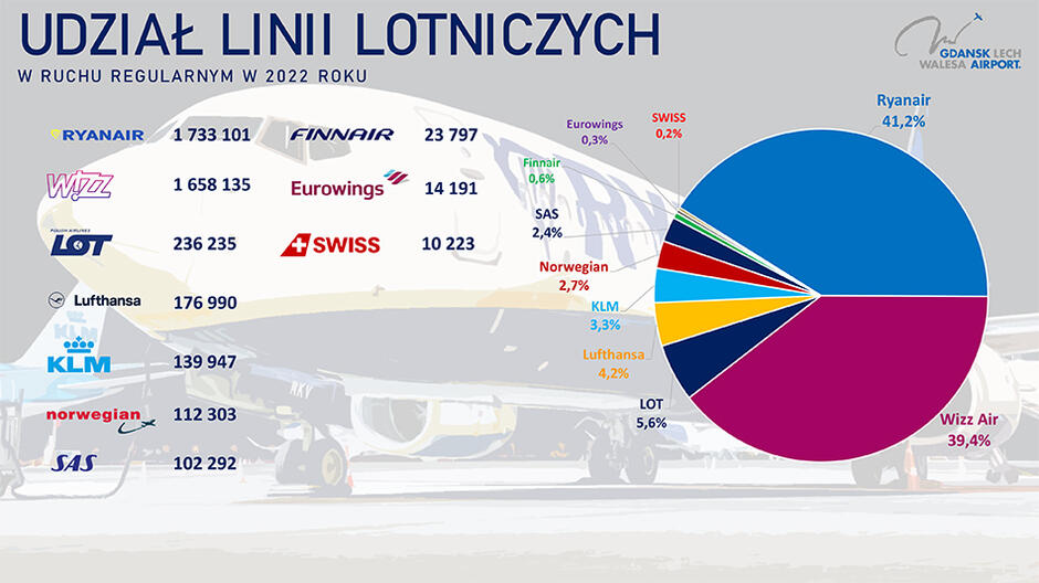wykres kołowy ukazujący udział linii lotniczych w obsłudze lotniska w Gdańsku