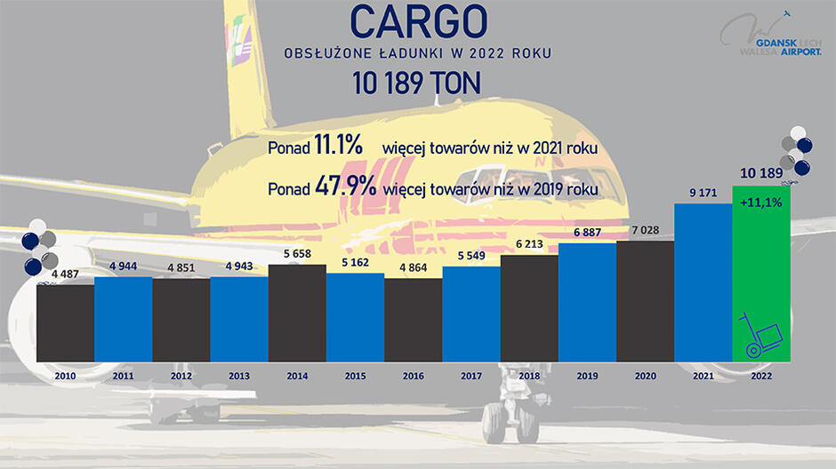 wykres słupkowy ukazujących obsługę ładunków / cargo w latach 2010 - 22 na gdańskim lotnisku