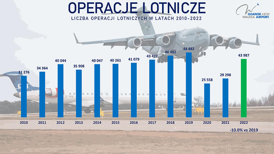 wykres słupkowy ukazujący liczbę operacji lotniczych z gdańskiego lotniska 