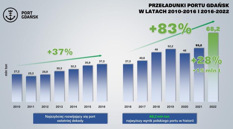 Grafika prezentująca wzrost w procentach przeładunków w Porcie Gdańsk w latach 2010-2022
