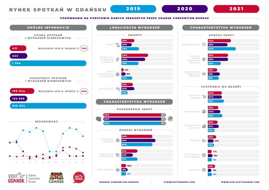 Grafika za lata 2019-2021 dotycząca rynku spotkań w Gdańsku tj. wydarzeń takich, jak konferencje, targi i szkolenia firm